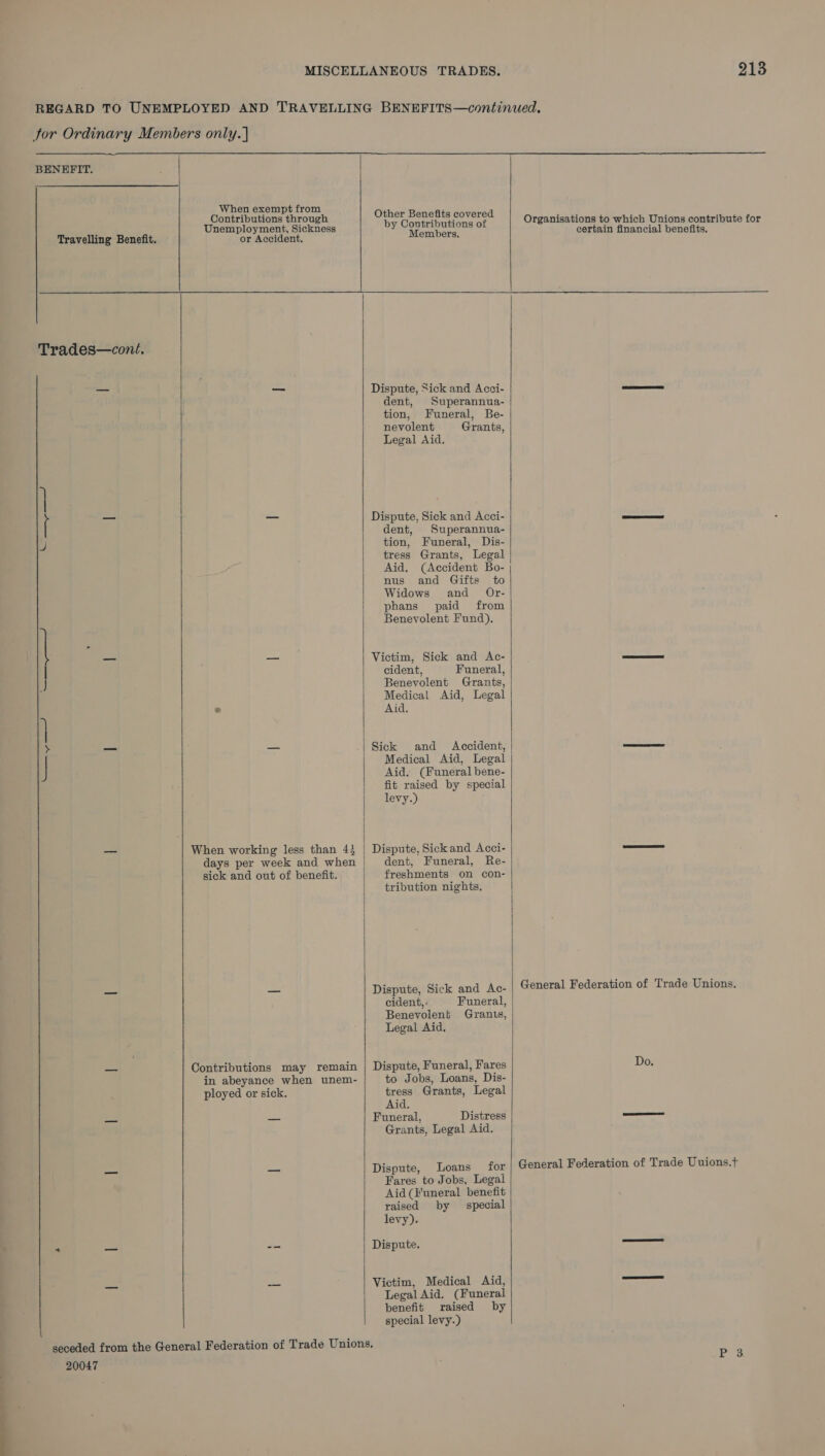  BENEFIT. When exempt from Contributions through Unemployment, Sickness or Accident. Other Benefits covered by Contributions of Members. Organisations to which Unions contribute for certain financial benefits,  Trades—cont, ae lay a!)   When working less than 43 sick and out of benefit. Contributions may remain in abeyance when unem- ployed or sick.    Dispute, Sick and Acci- dent, Superannua- tion, Funeral, Be- nevolent Grants, Legal Aid. Dispute, Sick and Acci- dent, Superannua- tion, Funeral, Dis- tress Grants, Legal Aid. (Accident Bo- nus and Gifts to Widows and Or- phans paid from Benevolent Fund). Victim, Sick and Ac- cident, Funeral, Benevolent Grants, Medical Aid, Legal Aid. Sick and Accident, Medical Aid, Legal Aid. (Funeral bene- fit raised by special levy.) Dispute, Sick and Acci- dent, Funeral, Re- freshments on con- tribution nights. Dispute, Sick and Ac- cident, : Funeral, Benevolent Grants, Legal Aid. Dispute, Funeral, Fares to Jobs, Loans, Dis- tress Grants, Legal Aid. Funeral, Distress Grants, Legal Aid. Dispute, Loans for Fares to Jobs, Legal Aid (Funeral benefit raised by special levy). Dispute. Victim, Medical Aid, Legal Aid. (Funeral benefit raised by special levy.) 20047    General Federation of Trade Unions. General Federation of Trade Uuions.+