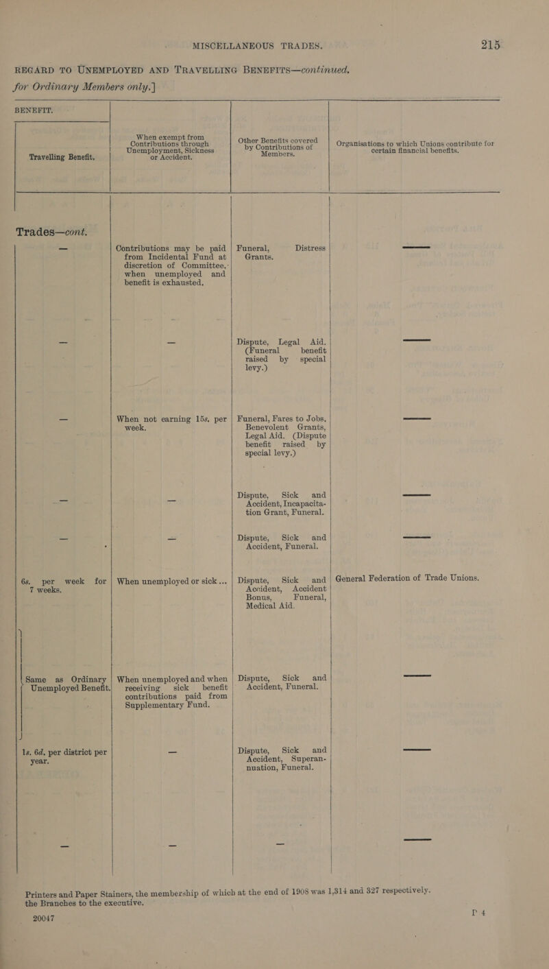 REGARD TO UNEMPLOYED AND TRAVELLING BENEFITS—continued. Jor Ordinary Members only. | BENEFIT. When exempt from + a ; oe naa ear nen Se cee ae Organisations to eck Unions contribute for 3 nemployment, Sickness : : certain financial benefits. Travelling Benefit, or Accident. Members.  Trades—cont. — Contributions may be paid | Funeral, Distress —. from Incidental Fund at Grants. discretion of Committee, when unemployed and benefit is exhausted, ibe — Dispute, Legal Aid. ese, (Funeral benefit raised by — special  levy.) _ When not earning 15s, per | Funeral, Fares to Jobs, ee week. Benevolent Grants, Legal Aid. (Dispute benefit raised by special levy.) Dispute, Sick and —— Accident, Incapacita- tion Grant, Funeral. = — Dispute, Sick and == 5 Accident, Funeral. 6s. per week for | When unemployedor sick... | Dispute, Sick and General Federation of Trade Unions. 7 weeks. Accident, Accident Bonus, Funeral, Medical Aid.  Same as Ordinary | When unemployedand when | Dispute, Sick and Unemployed Benefit., receiving sick benefit | Accident, Funeral. contributions paid from Supplementary Fund.  J ls. 6d. per district per ~ Dispute, Sick and ——— year. Accident, Superan- nuation, Funeral. Printers and Paper Stainers, the membership of which at the end of 1908 was 1,314 and 327 respectively. the Branches to the executive. 20047