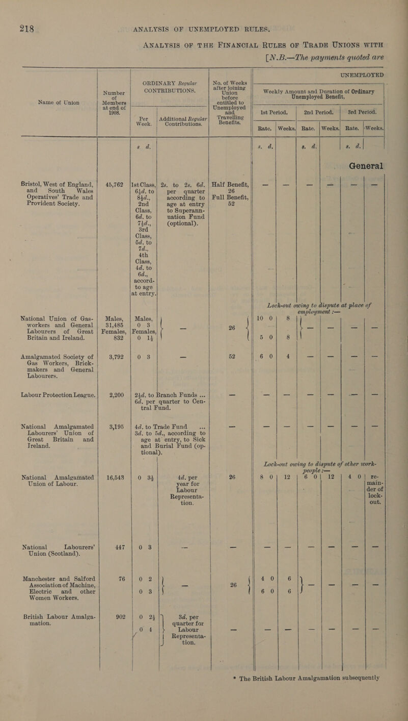 [N.B.—The payments quoted are   ORDINARY Regular  No. of Weeks after joining UNEMPLOYED       Number CONTRIBUTIONS, iEhauios Weekly Amount and Duration of Ordinary of before Unemployed Benefit. Name of Union Members entitled to at end of Unemployed ; a 1908. and | 1st Period. 2nd Period, 3rd Period. Per | Additional Regular| ‘Travelling Week. Contributions. Benefits. Rate. | Weeks.) Rate. | Weeks.| Rate. |'Weeks. Se uh Tt! s a | Sin We | General Bristol, West of England, and South Wales Operatives’ Trade and Provident Society. 45,762  National Union of Gas- Males, workers and General 31,485 Labourers of Great | Females, Britain and Ireland. 832 Amalgamated Society of 3,792 Gas Workers, Brick- | makers and General | Labourers. Labour Protection League. 2,200 National Amalgamated 3,195 Labourers’ Union of Great Britain and Treland. National Amalgamated 16,543 Union of Labour. National Labourers’ 447 Union (Scotland). Manchester and Salford 76 Association of Machine, Electric and other Women Workers. British Labour Amalga- 902 mation.  IstClass,| 2s. to 2s. 6d. 63d. to per quarter 4d., according to 2nd age at entry Class, to Superann- 6d. to uation Fund 74d., (optional). 3rd Class; 5d. to 7d., 4th Class, 4d, to 6d., accord- to age at entry. Males, O33 Females, 0 13 0 3 _ 23d. to Branch Funds ... 6d. per quarter to Cen- tral Fund. 4d. to Trade Fund 3d. to 5d., according to age at’ entry, to Sick and Burial Fund (op- tional). 0 33 4d, per year for Labour Representa- tion. 0 3 -— 0 2 0 3 0 2% 3d, per quarter for mee Labour / | Representa- 3) tion,    Half Benefit, 26 Full Benefit, 52 26 52 26  “|     Lock-out owing to dispute at place of employment :— 10-0 8 5 0 8 6 0 4 _ - _— —   Lock-out owing to dispute of other work- people :— 8 0 12 6 ON el12 4 0| re- main- der of lock- out. 4 0 6 \ 6 0 6