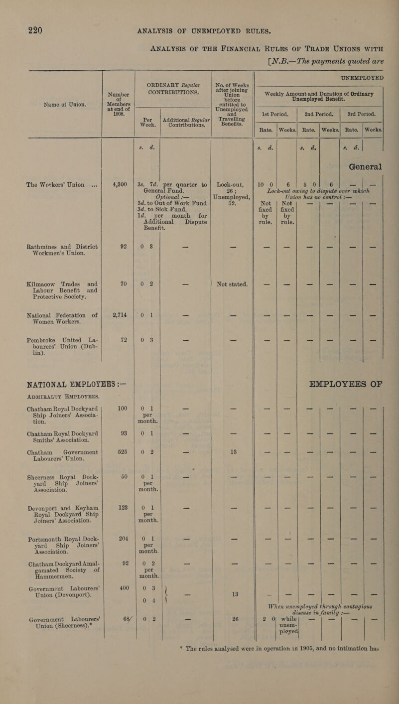  Uidsaber 0 Name of Union, Members at end of 1908. The Workers’ Union 4,300 Rathmines and District 92 Workmen’s Union. Kilmacow Trades and 70 Labour Benefit and Protective Society. National Federation of 2,714 Women Workers. Pembroke United La- (2 bourers’ Union (Dub- lin),  NATIONAL EMPLOYEES :— ADMIRALTY HMPLOYEES. Chatham Royal Dockyard 100 Ship Joiners’ Associa- tion. Chatham Royal Dockyard 93 Smiths’ Association. Chatham Government Labourers’ Union. Sheerness Royal Dock- 50 yard Ship Joiners’ Association. Devonport and Keyham 123 Royal Dockyard Ship Joiners’ Association. Portsmouth Royal Dock- 204 yard Ship Joiners’ Association. Chatham Dockyard Amal- 92 gamated Society of Hammermen. Government labourers’ 400 Union (Devonport). 68 Government Labourers’ Union (Sheerness).*    ORDINARY Regular : x after joini CONTRIBUTIONS. Gator © before entitled to Unemployed and Per | Additional Regular| Travelling Week. Contributions, Benefits. CHE 3s. 7d. per quarter to | Lock-out, General Fund. 26 ; ‘Optional :— Unemployed, 3d. to Out of Work Fund 52. 3d. to Sick Fund. ld. per month for Additional Dispute Benefit. 0 3 _ —_ Ome — Not stated. QO 1 wo _ Ons — — Oo} — —_ per month, DFR: — _- 0 2 — 13 Omit — _— per month. OD — — per month. 01 — — per month. 0 2 — —~ per rmaonth. Oe Ss — 13 0 4 Oe — 26       Ist Period. 2nd Period. 3rd Period. Rate. |Weeks.| Rate. | Weeks.) Rate. | Weeks. &amp; a. $s) aa $. a.| General 10 0O 5 O 6 = Rs  Not Not — fixed | fixed by by rule. | rule.       _— 2 0) while unem- pleyed — 