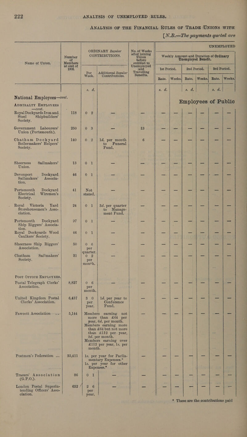 [N.B.—The payments queted are  Name of Union, National Employees—covt. ADMIRALTY EMPLOYEES —cont. Royal Dockyards Iron and Steel Shipbuilders’ Society, Government Labourers’ Union (Portsmouth). Chatham Dockyard Boilermakers’ Helpers’ Society. Sheerness Sailmakers’ Union. Devonport Sailmakers’ tion. Dockyard Associa- Portsmouth Electrical Society. Dockyard Wiremen’s Royal Victoria Yard Storehousemen’s Asso- ciation. Portsmouth Dockyard Ship Riggers’ Associa- tion. Royal Dockyards Wood Caulkers’ Society. Sheerness Ship Riggers’ Association. Chatham Society. Sailmakers’ Post OFFICE EMPLOYEES. Postal Telegraph Clerks’ Association. United Kingdom Postal Clerks’ Association. Fawcett Association  Postmen’s Federation ... Tracers’ Association (GP.0&gt;), London Postal Superin- tending Officers’ Asso- ciation. 118 250 140 13 4] 24 97 46 50 31 8,827 6,437 5,144 86 632   ORDINARY Regular CONTRIBUTIONS. Per Additional Regular Week. Contributions. Sy de 0 2 —_ Opes — 0 2 | ld, per month to Funeral Fund. Not stated. 3d. per quarter to Manage- ment Fund. 0 6 per quarter. 0 2 per month, 0 6 per month, 3 20 per year. 1d. per year to Conference Fund. Members earning not more than £64 per year, 6d. per month. Members earning more than £64 but not more than £112 per year, 9d. per month. Members earning over £112 per year, ls. per month. ls. per year for Parlia- mentary Expenses.* ls. per year for other Expenses.* Oe 2 6 per year.      UNEMPLOYED No. of Weeks attee sores Weekly Amount and Duration of Ordinary before Unemployed Benefit. entitled to Unemployed and Ist Period, 2nd Period. 8rd Period. Travelling Benefits. Rate. | Weeks. Rate. | Weeks. Rate. | Weeks. Be UR ee Bare Employees of Public 13 a= — — — as Tae é it aes RM pe Paes —    * These are the contributions paid