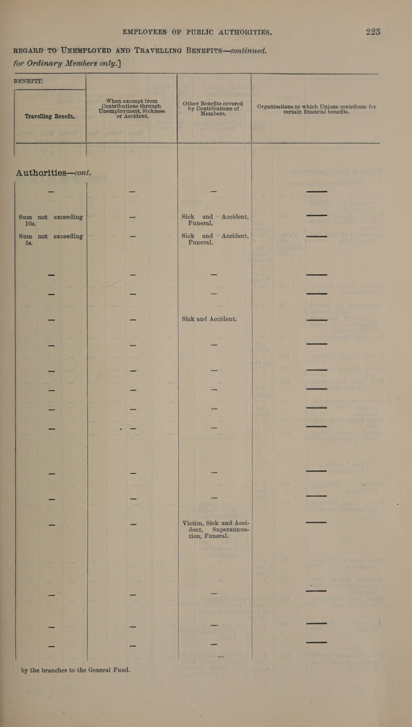 REGARD TO UNEMPLOYED AND TRAVELLING BENEFITS—continued. for Ordinary Members only.)  BENEFIT. When exempt from Caen oeeare Bidienows SWE Osman Organisations to Aer Dens contribute for Travelling Benefit, or Accident, Members. Page ple shen aed ote ae Authorities—cont. Sum not exceeding | _ Sick and - Accident, = Lee 10s. Funeral. Sum not exceeding — Sick and ~ Accident, —--- 5s. Funeral. ae — Sick and Accident. eoetioenee  _ _ Victim, Sick and Acci- —— dent, Superannua- tion, Funeral.   by the branches to the General Fund.