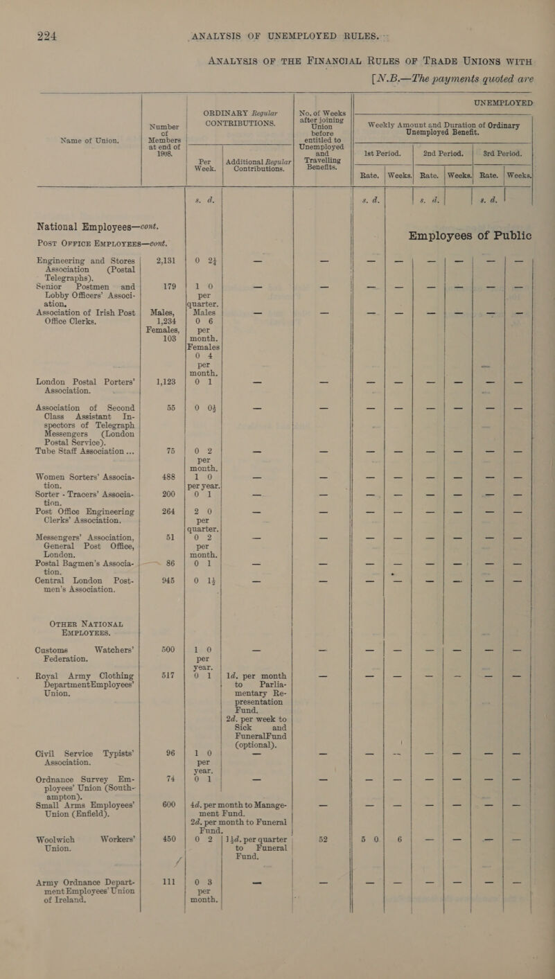  Name of Union. Association (Postal | Telegraphs). Senior Postmen and Lobby Officers’ Associ- ation, Association of Irish Post Office Clerks. London Postal Porters’ Association. Association of Second Class Assistant In- spectors of Telegraph Messengers (London Postal Service). Tube Staff Association ... Women Sorters’ Associa- tion, Sorter - Tracers’ Associa- tion. Post Office Engineering Clerks’ Association. Messengers’ Association, General Post Office, London. Postal Bagmen’s Associa- tion. Central London Post- men’s Association. OTHER NATIONAL EMPLOYEES, - Customs Watchers’ Federation. Royal Army Clothing DepartmentEmployees’ Union, Civil Service Typists’ Association. Ordnance Survey Em- ampton). Small Arms Employees’ Union (Enfield). Woolwich Workers’ Union. Army Ordnance Depart- ment Employees’ Union of Ireland.      | ORDINARY Regular Recetas CONTRIBUTIONS. of Members | atend of | | 1908. | | Per | Additional Regular Week. Contributions. ay # 2,131 0 22 —_ 179 i ie — per quarter. Males, Males _ 1,234 | 0 6 Females, per 103 | month. Females 0 4 i per month. 1,123 | 0 1 pa | 55 | 0 O8 — | | 1% 102 | aa | per | month. / 488 1 0 — per year. 200 0 1 | — 264 2. &lt;0 / — per i quarter. 51 0 2 — per month, —™ 86 O — 945 | 0 13] Bes | 500 1 0 — per year. | 517 O 1 | 1d, per month | to Parlia- mentary Re- presentation Fund. 2d. per week to Sick and FuneralFund (optional). 96 | 1 0 | ae per year. 74 0A | — 600 | 4d. per month to Manage- ment Fund. 2d. per month to Funeral Fund. 450 0 2 |J3d. per quarter | Funeral | | Fund. fv ; 111 o°3 — / per No, of Weeks after joining Union before entitled to Unemployed and Travelling Benefits. a a ET | ~ TT ree ee nen weenie ooretaeenaeyeceememensares aeemnetromenanranmaaaeaaapeaaeneamsnaaeanaganemmeseaemaaaentenpapastnpearanen reapeemameanaaeeremmnenatameeeeeeeree eee ne —— ISS [NV.B.—The payments quoted are  UNEMPLOYED Weekly Amount and Duration of Ordinary Unemployed Benefit. 1st Period. | 2nd Period. 3rd Period. Rate. | Weeks.) Rate. Rate. | Weeks.) a Employees of Public Weeks.     s. da. | 8. d, |  a