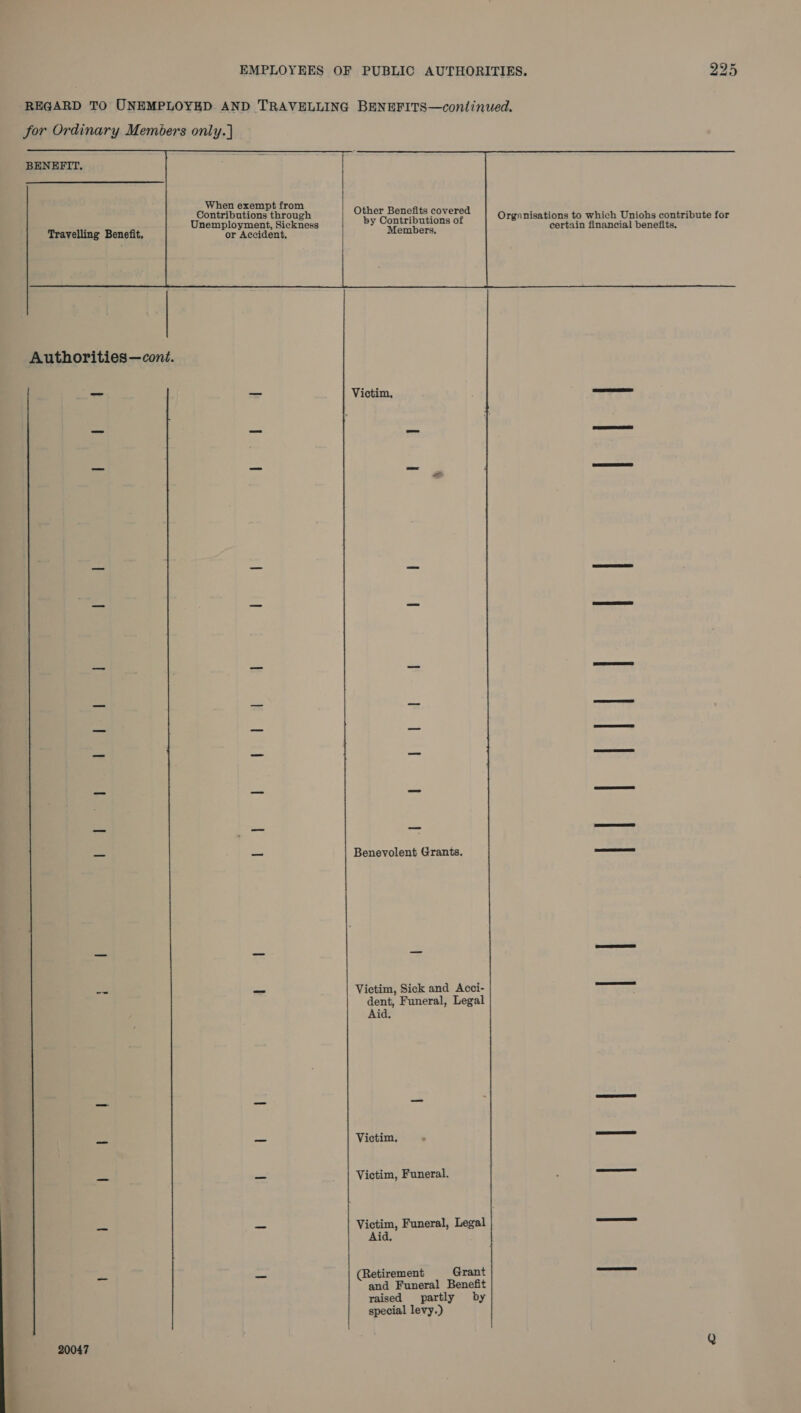 eo REGARD TO UNEMPLOYED AND TRAVELLING BENEFITS—conlinued. for Ordinary Members only. | BENEFIT.      When exempt from Contributions through Unemployment, Sickness or Accident,       Other Benefits covered by Contributions of Members, Organisations to which Uniohs contribute for r certain financial benefits. Travelling Benefit, Authorities—coni. = — Victim. = _ - Benevolent Grants. —_—_— — — Victim, Sick and Acci- TTT. dent, Funeral, Legal Aid. _ = Victim. —— — — Victim, Funeral. ; —— on - Victim, Funeral, Legal — Aid, _ = (Retirement Grant ans and Funeral Benefit raised partly by special levy.) 20047 Q