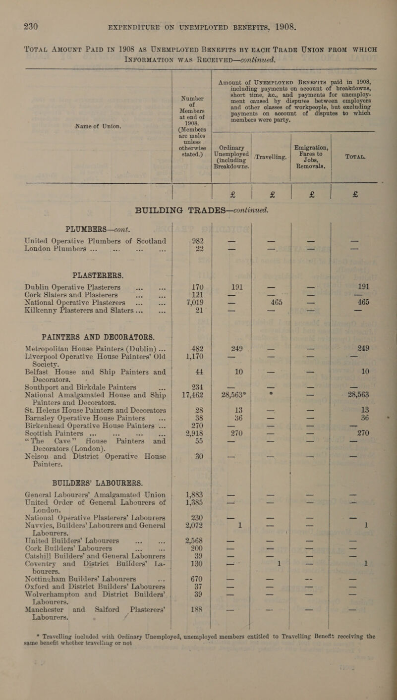 Name of Union. PLUMBERS—cont. United Operative Plumbers of Scotland London Plumbers ... PLASTERERS. Dublin Operative Plasterers Cork Slaters and Plasterers National Operative Plasterers Kilkenny Plasterers and Slaters ... PAINTERS AND DECORATORS. Metropolitan House Painters (Dublin) .. Liverpool Operative House Painters’ Old Society.  | Decorators. Southport and Birkdale Painters * National Amalgamated House and Ship Painters and Decorators. St. Helens House Painters and Decorators Barnsley Operative House Painters Birkenhead Operative House Painters’... Scottish Painters “The Cave” Aouse Decorators (London). Painters and Painterz. BUILDERS’ LABOURERS. United Order of General Labourers of London. National Operative Plasterers’ Labourers Navvies, Builders’ Labourers and General Labourers. United Builders’ Labourers Cork Builders’ Labourers Catshill Builders’ and General liabomrors Coventry and District Builders’ La- bourers. Nottingham Builders’ Labourers Oxford and District Builders’ taboo Wolverhampton and District Builders’ Labourers. Manchester and Salford Plasterers’ Labourers. j same benefit whether travelnug or not Number of. Members at end of 1908. are males unless otherwise stated.)  to lo 170 121 7,019 21 482 1,170 234 17,462 28 270 2,918 55 30  | / | | | ) | | | | | including payments on account of breakdowns, short time, &amp;c., and payments for unemploy- ment caused by disputes between employers and other classes of workpeople, but excluding payments on account of disputes to which members were party.  Or jo al a U. Gel ae, ‘Travelling. - Jobe, TOTAL. ae Removals. | . | | 191 | ne 2 191 je = 465 iz | 3 es Sa a19% [age 20 249 = |\seeniraae me 10 = | was | 10 | oie Jie penal a 28,563 | * i - 28,563 a —— 13 36 —- 5 = 36 er se | a 270 Kc. pont pala be | | | | | : B. | ae = | | Ps 1 Cn as. ke 1 | ee i ) ) ex | SeSann eae x — | i es eae 1 | i: ee = ~