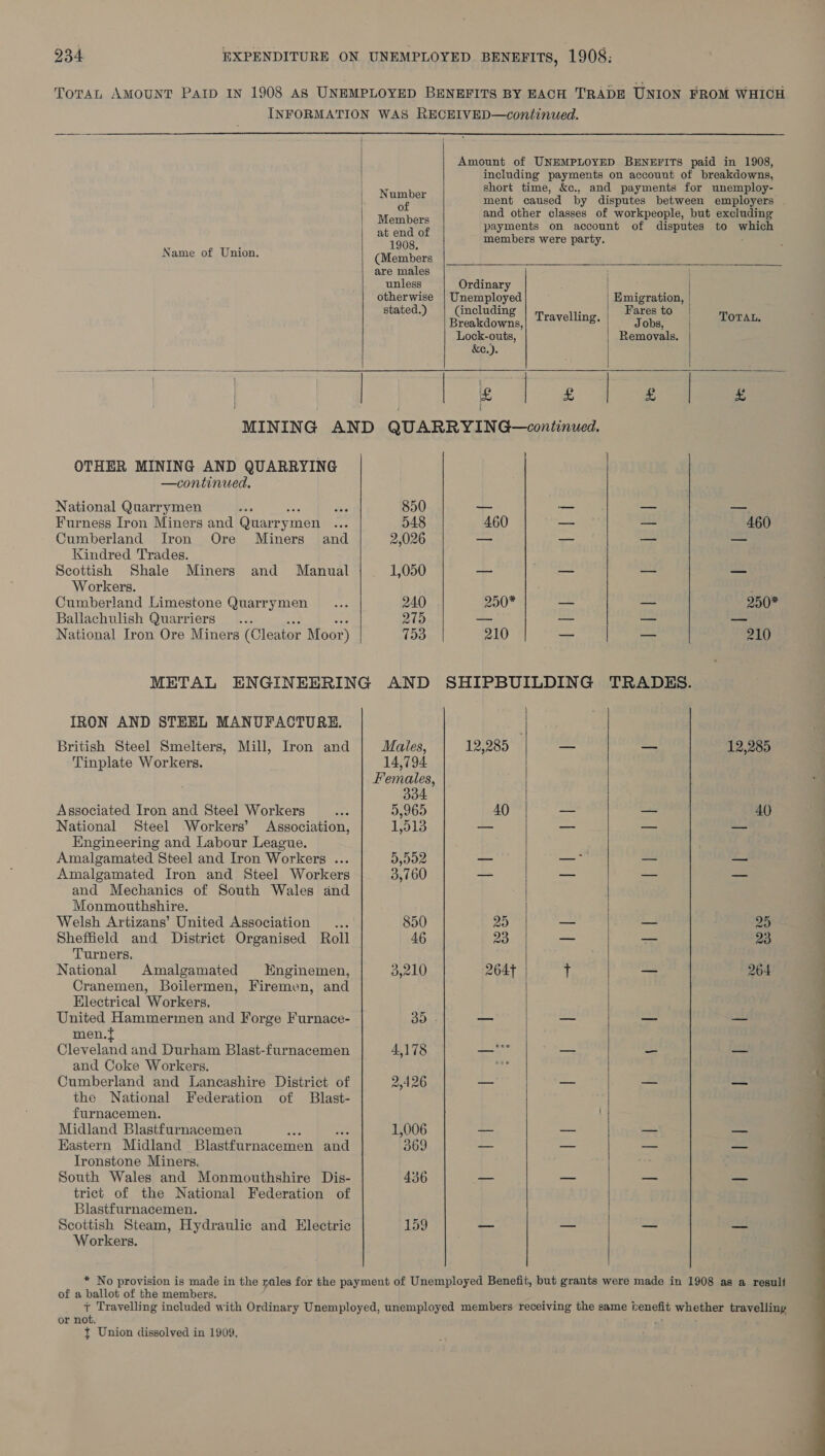 Name of Union.   Number of Members at end of 1908, (Members are males unless otherwise stated.)  including payments on account of breakdowns, short time, &amp;c., and payments for unemploy- ment caused by disputes between employers and other classes of workpeople, but excluding payments on account of disputes to fie members were party.   OTHER MINING AND QUARRYING —continued. National Quarrymen Furness Iron Miners and Quarr ymen Cumberland Iron Ore Miners and Kindred Trades. Scottish Shale Miners and Manual Workers. Cumberland Limestone Quarrymen Ballachulish Quarriers ... National Iron Ore Miners (Cleator Moor)  850 548 2,026 1,050 240 279 153       IRON AND STEEL MANUFACTURE. British Steel Smelters, Mill, Iron and Tinplate Workers. Associated Iron and Steel Workers National Steel Workers’ Association, Engineering and Labour League. Amalgamated Steel and Iron Workers ... Amalgamated Iron and Steel Workers and Mechanics of South Wales and Monmouthshire. Welsh Artizans’ United Association ... Sheffield and District Organised Roll Turners. National Amalgamated Enginemen, men.{ Cleveland and Durham Blast-furnacemen and Coke Workers. Cumberland and Lancashire District of the National Federation of Blast- furnacemen. Midland Blastfurnacemen 2 Eastern Midland Blastfurnacemen and Ironstone Miners. South Wales and Monmouthshire Dis- trict of the National Federation of Blastfurnacemen. Scottish Steam, Hydraulic and Electric Workers. Males, 14,794 334 5,965 1,513 5,552 3.760 850 46 Tie —, x ors w vw lor) 369 436 Ordinary Unemployed Emigration, | eaters Travelling. eae TOTAL Lock-outs, Removals. &amp;e.). £ £ £ x 460 os — 460 290* ms — 200* 210 — — 210 12,295) Seam = 12,285 40 — — 40) 20 — — 20 23 — — 23 264 tT — 264   of a ballot of the members. I Union dissolved in 1909.