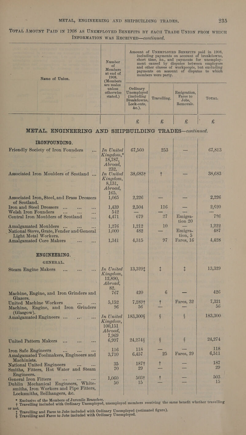 9 el 35  Name of Union, (Members are males unless otherwise stated.)  including payments on account of breakdowns, short time, &amp;c., and payments for unemploy- ment caused by disputes between employers and other classes of workpeople, but excluding payments on account of disputes to which members were party.    Ordinary Unemployed Emigration, (including . Fares to Brenikdan: ns, Travelling, Jobs, TOTAL. Lock-outs, Removals. &amp;e.). £ £ £ x IRONFOUNDING. Friendly Society of Iron Founders Associated Iron Moulders of Scotland ... Associated Iron, Steel, and Brass Dressers of Scotland. Iron and Steel Dressers Welsh Iron Founders ae Central Iron Moulders of Scotland Amalgamated Moulders _ National Stove, Grate, Fender and General Light Metal Workers. Amalgamated Core Makers ENGINEERING. GENERAL. Steam Engine Makers Machine, Engine, and Iron Grinders and Glazers. United Machine Workers ee Machine, Engine, and Iron Grinders (Glasgow). Amalgamated Engineers ... py United Pattern Makers Iron Safe Engineers , Amalgamated Toolmakers, ‘Engineers and Machinists. National United Engineers ft Smiths, Fitters, Hot Water and Steam Engineers. General Iron Fitters : Dublin Mechanical Engineers, “White- smiths, Iron Workers and Pipe Fitters, Locksmiths, Bellhangers, &amp;c. or not, |  18,787, Abroad, 232. Kingdom, 8,131, Abroad, 165. 1,065 1,439 542 4,471 1,276 1,000 1,341 Kingdom, 12,890, Abroad, 82. 5,152 96 In United Kingdom, 100,151 Abroad, 7,969 6,997 116 3,710 30 70 1,060. 50        67,560 253 ~ 67,813 38,683t t — 38,683 2,226 -— — 2,226 2,904 116 — 2,620 “679 eam Emipra: 726 tion 20 1,212 10 ett 1,222 482 — Emigra- A87 tion, 5 4,315 97 | Fares, 16 4,428 13,329t t si 13,329 7,289t t Fares, 32 7,321 56 — _ D6 183,300§ § § 183,300 24,2746 § § 24,274 118 — — 118 6,457 25 | Fares, 29 6,511 1877 T — 187 29 =~ _ 29 503+ ¢ 2 503 15 — — 15  