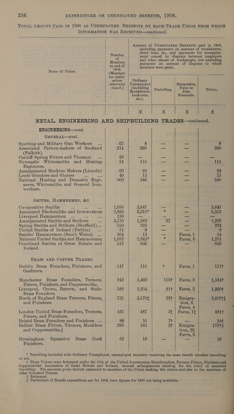      Amount of UNEMPLOYED BENEFITS paid in 1908, including payments on account of breakdowns, short time, &amp;c., and payments for unemploy- Number ment caused by disputes between employers of and other classes of workpeople, but excluding Members payments on account of disputes to which er a of members were party. Name of Union. (Members bi are males unless Ordinary otherwise | Unemployed Emigration, stated.) CGncluding Fares to Breakdowns, Travelling. Jobs, TOTAL, Lock-outs, Removals. &amp;c.).  METAL, ENGINEERING AND SHIPBUILDING ENGINEERING—cont. GENERAL—coné. TRADES—continued.       Sporting and Military Gun Workers _... 62 8 — — 8 Associated Pattern-makers of Scotland 214 260 — ca 260 (Falkirk). Cardiff Spring Fitters and Vicemen ... 28 — — -— — Newcastle Whitesmiths and Heating 74 115 — — (Wises Engineers. Amalgamated Machine Makers (Lincoln) 60 24 — — 24 Leeds Grinders and Glazers ae 40 15 — — 15 National Heating and Domestic Engi- 800 586 -— — 586 neers, Whitesmiths and General Tron- workers. SMITHS, HAMMERMEN, &amp;C. Co-operative Smiths 1,056 3,647 | — — 3,647 Associated Blacksmiths and Ironworkers 2,882 6,315* ” — 6,315 - Liverpool Hammermen ... 5 130 — — — —. Amalgamated Smiths and Strikers an 3,170 1,262 37 — lewd. © Spring Smiths and Strikers (Sheffield)... 150 224 — — 224 United Smiths of Ireland (Dublin)... 74 8 — — 8 Smiths’ Hammermen (South Wales) 264 13 —_ Fares, | 14 National United Smiths and Hammermen 1,093 1243* - Fares, 8 1,251 Combined Smiths of Great Britain and 512 836 — — 836 Treland. BRASS AND COPPER TRADES. ; Dublin Brass Founders, Finishers, and 147 116 yl Fares, 1 LT Gasfitters. Manchester Brass Founders, Turners, 942 1,460 116+ | Fares, 8 1,5847 Fitters, Finishers, and Coppersmiths. Liverpool, Crewe, Barrow, and Stoke 589 1,234 2l1f | Fares, 5 1,260t Brass Founders. North of England Brass Turners, Fitters, 735 3,970 22¢ | Emigra- 3,602Tt and Finishers. 1 Ona Fares, 4 London United Brass Founders, Turners, 421 487 3t | Fares, 1f 491+ Fitters, and Finishers. Bristol Brass Founders and Finishers ... 88 d1 hi — 58 Belfast Brass Fitters, Turners, Moulders 285 141 3t | Emigra- 172t§ and Coppersmiths.§ : tion, 26 Fares, 2 Birmingham Operative Brass Cock 62 16 — a 16— Finishers. * Travelling included with Ordinary Unemployed, unemployed members receiving the same benefit whether travelling or not. + These Unions were federated under the title of the United Journeymen Brassfounders, Turners, Fitters, Finishers and Coppersmiths’ Association of Gréat Britain and Ireland, mutual arrangements existing for the relief of members travelling. The amounts given include payments to members of the Union making the return and also to the members of other federated Unions. + Estimated. § Particulars of Benefit expenditure are for 1906, later figures for 1908 not being available.