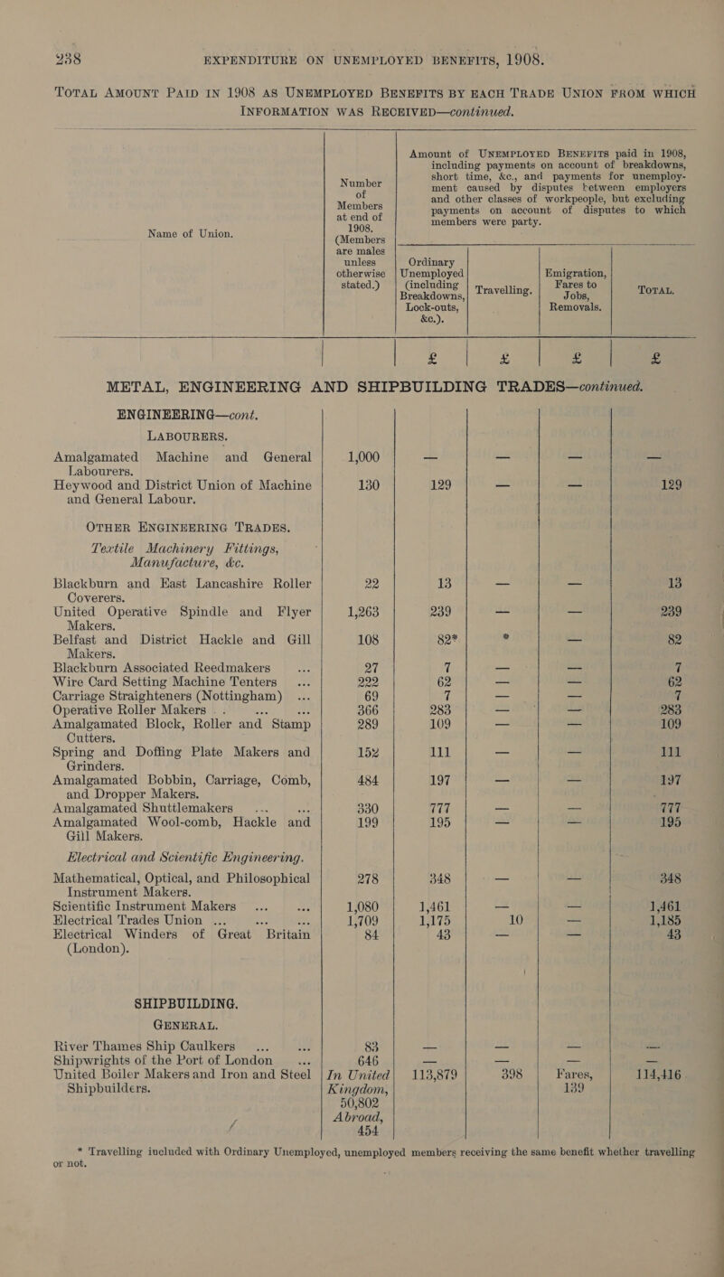 TotaL AMOUNT PAID IN 1908 AS UNEMPLOYED BENEFITS BY EACH TRADE UNION FROM WHICH INFORMATION WAS RECEIVED—continued.   Amount of UNEMPLOYED BENEFITS paid in 1908, including payments on account of breakdowns, short time, &amp;c., and payments for unemploy-    ie ment caused by disputes between employers M 3 and other classes of workpeople, but excluding Bp payments on account of disputes to which gh pas members were party. Name of Union. (Members are males unless Ordinary otherwise | Unemployed Emigration, ed) ene naue || Travelling. ieee ae TorAt. b] ? Lock-outs, Removals. &amp;¢.). | | &amp; | 2 | METAL, ENGINEERING AND SHIPBUILDING TRADES—continued. ENGINEERING—conzt. LABOURERS. Amalgamated Machine and General 1,000 — — a ne Labourers. Heywood and District Union of Machine 130 129 _— — 129 and General Labour. OTHER ENGINEERING TRADES. Textile Machinery fittings, Manufacture, &amp;e.  Blackburn and East Lancashire Roller 22 13 _— — 13 Coverers. United Operative Spindle and Flyer 1,263 239 sor a 239 Makers. Belfast and District Hackle and Gill 108 82* 4 —_— 82 Makers. Blackburn Associated Reedmakers Lh 27 7 — — 7 Wire Card Setting Machine Tenters ... 222 62 _ — 62 Carriage Straighteners (N pipeuan) es 69 7 — = 7 Operative Roller Makers . . 366 283 —_—_ — 283 Amalgamated Block, Roller and Stamp 289 109 — = 109 Cutters. Spring and Doffing Plate Makers and 152 111 25 a 111 Grinders. Amalgamated Bobbin, Carriage, Comb, 484 197 — an 197 and Dropper Makers. Amalgamated Shuttlemakers ... 330 777 a — 777 Amalgamated Wool-comb, Hackle and 199 195 — _ 195 Gill Makers. Electrical and Scientific Engineering.   Mathematical, Optical, and Philosophical 278 348 — whi 348 Instrument Makers. | Scientific Instrument Makers... as 1,080 1,461 — 7 1,461 Electrical Trades Union ... 1709 LH75 10 — 1,185 Electrical Winders of Great Britain 84 43 — == 14 43 (London). SHIPBUILDING. GENERAL. River Thames Ship Caulkers ... ne 83 — -- — — Shipwrights of the Port of London _... 646 — — mY a United Boiler Makers and Iron and Steel | In United| 113,879 398 Fares, 114,416. Shipbuilders. Kingdom, 139 50,802 Abroad, 454  * Travelling included with Ordinary Unemployed, unemployed members receiving the same benefit whether travelling