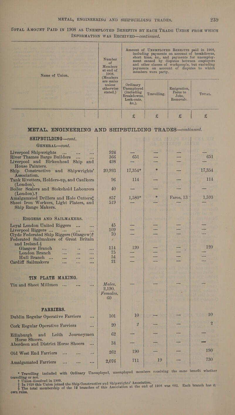  Name of Union. SHIPBUILDING—cont. GENERAL—cont. Liverpool Shipwrights River Thames Barge Builders bP Liverpool and Birkenhead Ship and House Painters. Ship Constructive and Shipwrights’ Association. Tank Rivetters, Holders-up, and Caulkers (London), Boiler Scalers and Stokehold Labourers (London).f Amalgamated Drillers and Hole Cutterst{ Sheet Iron Workers, Light Platers, and Ship Range Makers. RIGGERS AND SAILMAKERS. Loyal London United Riggers... Liverpool Riggers ... ae Se rr Clyde Federated Ship Riggers (Glasgow)t Federated Sailmakers of Great Britain and Ireland.§ Glasgow Branch Lf London Branch Ha tas Hull Branch Cardiff Sailmakers TIN PLATE MAKING. Tin and Sheet Millmen FARRIERS. Dublin Regular Operative Farriers Cork Regular Operative Farriers Edinburgh and Leith Journeymen Horse Shoers. Aberdeen and District Horse Shoers Old West End Farriers Amalgamated Farriers.... see oes travelling or not. + Union dissolved in 1909. own rules,  Number of Members at end of 1908. (Members are males unless otherwise stated.) 924 498 20,993 96 40 857 519 45, 109 70 114 75 21 Males, PAs Females, 60 101 2,076 including payments on account of breakdowns, short time, &amp;c., and payments for unemploy- ment caused by disputes between employers and other classes of workpeop'e, but excluding payments on account of disputes to which members were party.        Ordinary Unemployed Emigration, CGneluding ; Fares to Breakdowns, Travelling, Jobs, TOTAL. Lock-outs, | Removals. | &amp;C.). | £ £ £ £      651 —~ -- 651 17,354* 4 —- 17,354 114 — — 114 1G550* Fares, 13&gt; L593 120 a — 120 10 — — 10 y = — 2 190 — —_ 190 po) 19 — 730 