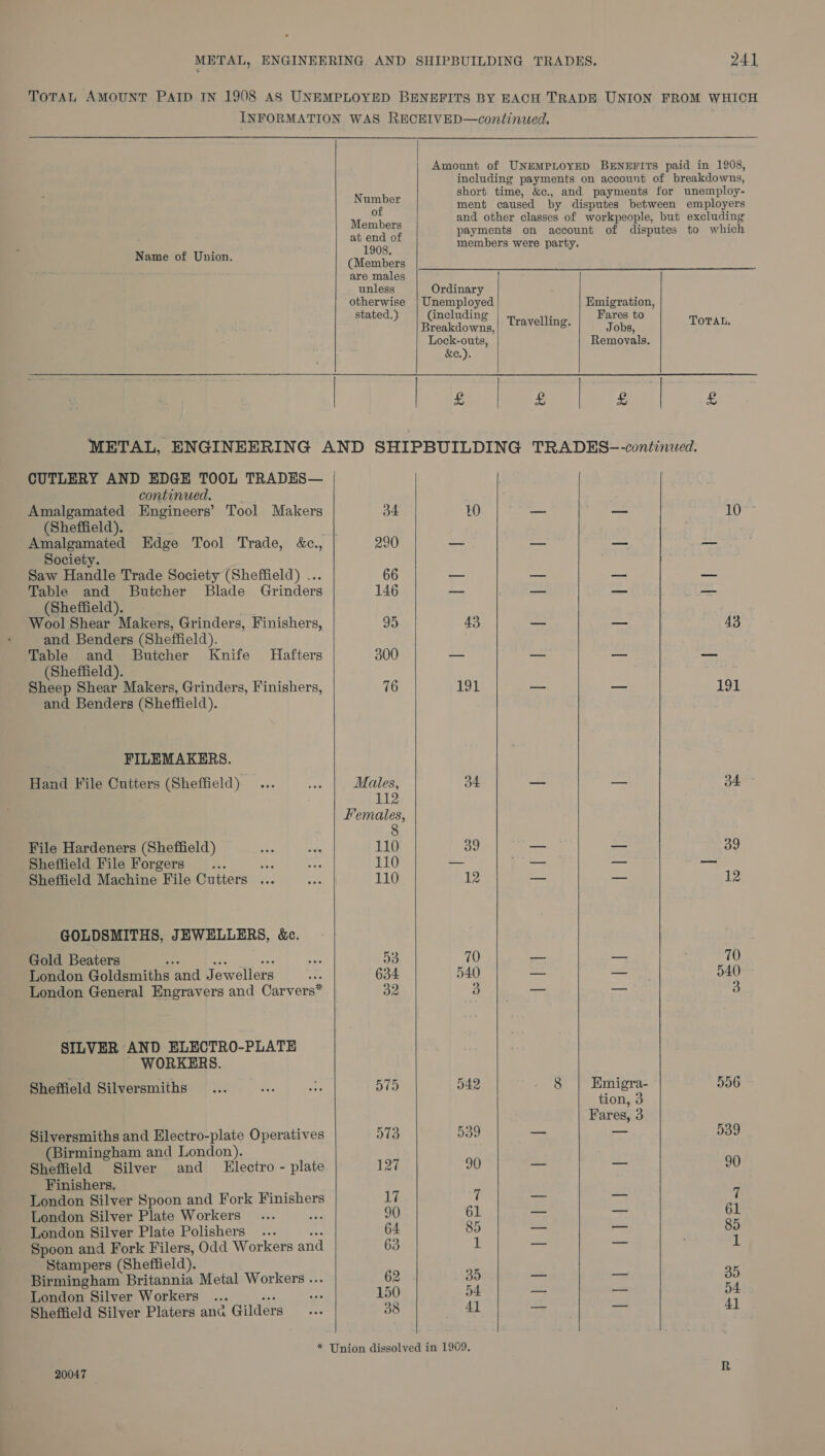 Name of Union. CUTLERY AND EDGE TOOL TRADES— continued. Amalgamated Engineers’ (Sheffield). Amalgamated Edge Tool Trade, &amp;c., Society. Saw Handle Trade Society (Sheffield) ... Table and Butcher Blade Grinders (Sheffield). Wool Shear Makers, Grinders, Finishers, and Benders (Sheffield). Table and Butcher Knife (Sheffield). Sheep Shear Makers, Grinders, Finishers, and Benders (Sheffield). Tool Makers Hafters FILEMAKERS. Hand File Cutters (Sheffield) File Hardeners (Sheffield) Sheffield File Forgers _... mS Sheffield Machine File Cutters ... GOLDSMITHS, JEWELLERS, &amp;c. Gold Beaters ; London Goldsmiths al Hawelfers London General Engravers and Carvers* SILVER AND ELECTRO-PLATE WORKERS. Sheffield Silversmiths Silversmiths and Electro-plate Operatives (Birmingham and London). Sheffield Silver and _ Electro - plate Finishers. London Silver Spoon and Fork Finishers London Silver Plate Workers y London Silver Plate Polishers Spoon and Fork Filers, Odd Workers and Stampers (Sheffield). Birmingham Britannia Metal Workers .. London Silver Workers ... Sheffield Silver Platers ana Gilders    Number of Members at end of 1908, (Members are males unless otherwise stated.) 3d4 290 66 146 95 76 Males, 112 Females, 8 110 110 110 D3 634 32 and other classes of workpeople, but excluding payments on account of disputes to which members were party.   Ordinary Unemployed Emigration, Gneluding c Fares to Breakdowns, Travelling. Jobs, TOTAL, Lock-outs, Removals. &amp;e.). £ £ £ £ 20047     10 — o- 10 43 — — 43 192 —— — JOT 34 —_— — 34 5, — —~ 39 12 — — 12 70 — — 70 540 _ — 540 a _ — 3 542 8 Emigra- 556 tion, 3 Fares, 3 539 = — 539 90 _ — 90 7 — —_ 7 61 -- _ 61 85 a — 85 ) — — 5 35 — — 30 54 os — 54 Al —- — Al R