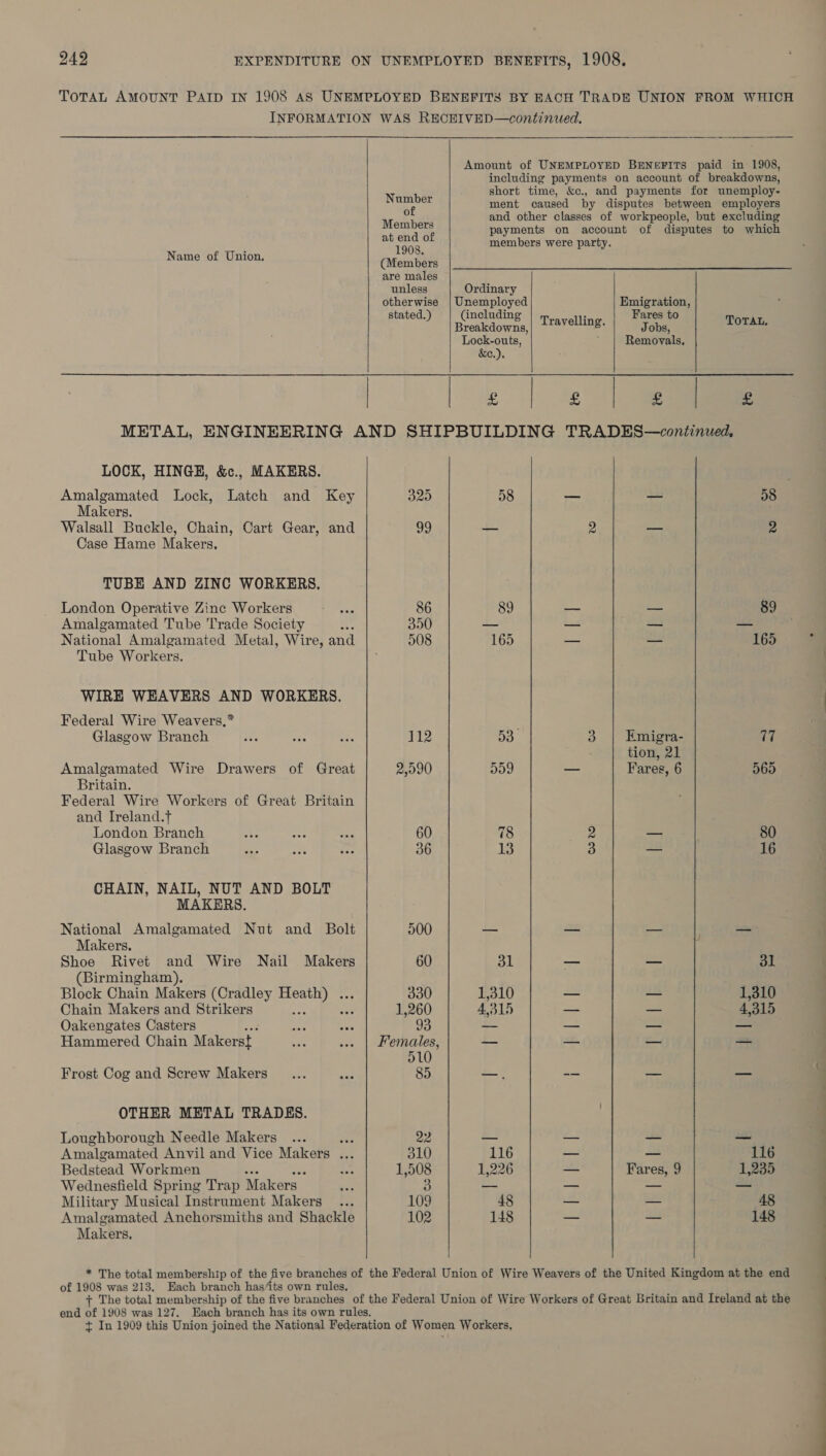 INFORMATION WAS RECEIVED—continued.    Amount of UNEMPLOYED BENEFITS paid in 1908, including payments on account of breakdowns, short time, &amp;c., and payments for unemploy- aba ment caused by disputes between employers P and other classes of workpeople, but excluding Members payments on account of disputes to which ab ee of members were party. Name of Union, (Membe oe are males unless Ordinary otherwise | Unemployed Emigration, stated.) (including : Fares to Breakdowns, Travelling. Jobs, TOTAL, Lock-outs, ; Removals. &amp;e.). | | 2 | &lt;7) ie METAL, ENGINEERING AND SHIPBUILDING TRADES—continued, LOCK, HINGE, &amp;c., MAKERS. Amalgamated Lock, Latch and Key 325 58 — —_ 58 Makers. Walsall Buckle, Chain, Cart Gear, and 99 —_ 2 — 2 Case Hame Makers. TUBE AND ZINC WORKERS. London Operative Zinc Workers —_... 86 89 -- — 89 Amalgamated Tube Trade Society nC. 350 — _- — — National Amalgamated Metal, Wire, and 508 165 — — 165 Tube Workers. WIRE WEAVERS AND WORKERS. Federal Wire Weavers,* Glasgow Branch i a os 112 53. 3 | Emigra- 77 tion, 21 Amalgamated Wire Drawers of Great 2,090 5o9 — Fares, 6 565 Britain. Federal Wire Workers of Great Britain and Ireland.t London Branch ose “ oe 60 7 2 — 80 Glasgow Branch mL a in 36 13 3 — 16 CHAIN, NAIL, NUT AND BOLT MAKERS. National Amalgamated Nut and Bolt 500 — — — — Makers. Shoe Rivet and Wire Nail Makers 60 31 — — 31 (Birmingham), Block Chain Makers (Cradley Suey 330 1,310 — — 1,310 Chain Makers and Strikers € ae 1,260 4,315 — — 4,315 Oakengates Casters ae aie 93 — a es -— Hammered Chain Makerst | ses ... | Females, — — — — 510 Frost Cog and Screw Makers... Res 85 —. -~ oa OTHER METAL TRADES. Loughborough Needle Makers ... at: 22 a — i ces Amalgamated Anvil and Vice Makers ... 310 116 — == 116 Bedstead Workmen oe 1,508 1,226 — Fares, 9 1,235 Wednesfield Spring Trap Makers ise 3 — — — _ Military Musical Instrument Makers ... 109 48 — — 48 Amalgamated Anchorsmiths and Shackle 102 148 — — 148 Makers. * The total membership of the five branches of the Federal Union of Wire Weavers of the United Kingdom at the end of 1908 was 213, Each branch has/ts own rules, + The total membership of the five branches of the Federal Union of Wire Workers of Great Britain and Ireland at the end of 1908 was 127. Each branch has its own rules. + In 1909 this Union joined the National Federation of Women Workers,