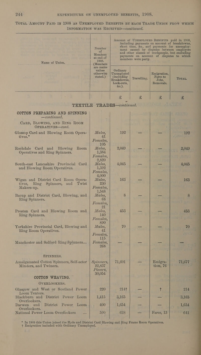  ere 3 ment caused by disputes between employers ee and other classes of workpeople, but excluding Members payments on account of disputes to which oe members were party. Name of Union. (Members are males . unless Ordinary otherwise | Unemployed Emigration, ot Mee re a, Travelling, get TOTAL. Lock-outs, Removals. &amp;c.). | £ | x | £ | = TEXTILE TRADES—continued. COTTON PREPARING AND SPINNING | | . —continued., | CARD, BLOWING, AND RING ROOM OPERATIVES—cont. . ‘ Glossop Card and Blowing Room Opera- Males, 192 _ — 192 ) tives.* Al Females, | 105 ; Rochdale Card and Blowing Room Males, 2,049 — =e 2,049 Operatives and Ring Spinners. 1,384 Females, 2,820 South-east Lancashire Provincial Card | Males, 4,045 — — 4,045 and Blowing Room Operatives. 1,392 Females, 4,000 Wigan and District Card Room Opera- Males, 163 — — 163 tives, Ring Spinners, and Twist 230 Makers-up. Females, 1,548 Bacup and District Card, Blowing, and Males, 8 _ — 8 Ring Spinners. 68 Females, 21 Preston Card and Blowing Saga) and Males, 453, _ — 453 | Ring ee 140 Females, 890 Yorkshire Provincial Card, Blowing and Males, 70 — — 70 Ring Room Operatives. 4] Females, 115 Manchester and Salford Ring Spinners... | Females, _ -- — = 268 SPINNERS. Amalgamated Cotton Spinners, Self-actor | Spinners,| 71,601 — Emigra- 71,677 Minders, and Twiners. 22,837 tion, 76 | - iM Piecers, 30,054 COTTON WEAVING. OVERLOOKERS. Glasgow and West or Scotland Power 220 2147 — T 214 . Loom Tenters. Ri Blackburn and District Power Loom 1,415 3,165 — — 3,165 Overlookers. Darwen and District Power Loom . 400 1,654 — — _ 1,654 Overlookers. National Power Loom Overtookers 590 628 — Fares, 13 641 