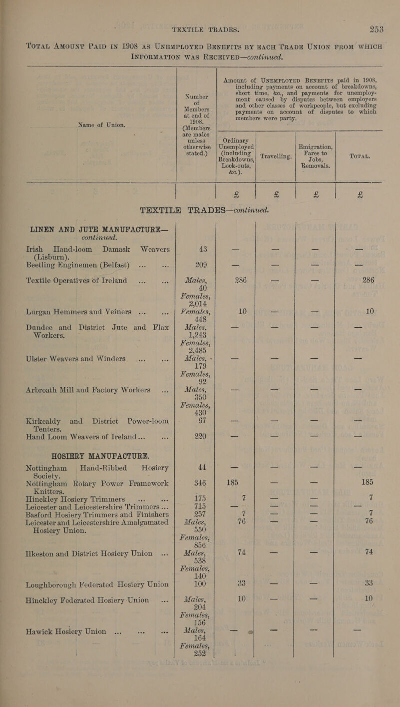 Name of Union. |  Number of Members at end of 1908. (Members are males unless otherwise stated.) | including payments on account of breakdowns, short time, &amp;c., and payments for unemploy- ment caused by disputes between employers and other classes of workpeople, but excluding payments on account of disputes to which members were party. LINEN AND JUTE MANUFACTURE— continued. Trish Hand-loom Damask Weavers (Lisburn). Beetling Enginemen (Belfast) Textile Operatives of Ireland Lurgan Hemmers and Veiners Dundee and District Jute and Flax Workers. Ulster Weavers and Winders Arbroath Mill and Factory Workers Kirkcaldy and _ District Power-loom Tenters. Hand Loom Weavers of Ireland... HOSIERY MANUFACTURE. Nottingham Hand-Ribbed Society. Nottingham Rotary Power Framework Knitters. Hinckley Hosiery Trimmers Leicester and Leicestershire Trimmers .. Basford Hosiery Trimmers and Finishers Leicester and Leicestershire Amalgamated Hosiery Union. Hosiery Ilkeston and District Hosiery Union Loughborough Federated Hosiery Union Hinckley Federated Hosiery Union 43 209 Males, 40 Fematles, 2,014 Females, 448 Males, 1,243 Females, 2,485 179 Females, 92 Males, 350 Females, 430 67 220 dt 346 175 715 201 Males, 550 Females, 856 Males, 538 Females, 140 100 Males, 204 Females, 156 164 Females, 202 Emigration, Travelling, to TOTAL. Removals. or eee aie aia ea 286 —_ — 286 10 —— — 10 — — 185 7 = — 7 AR, a Hh 7 76 — — 76 74 = = 74 3d — — a3 10 — — 10)