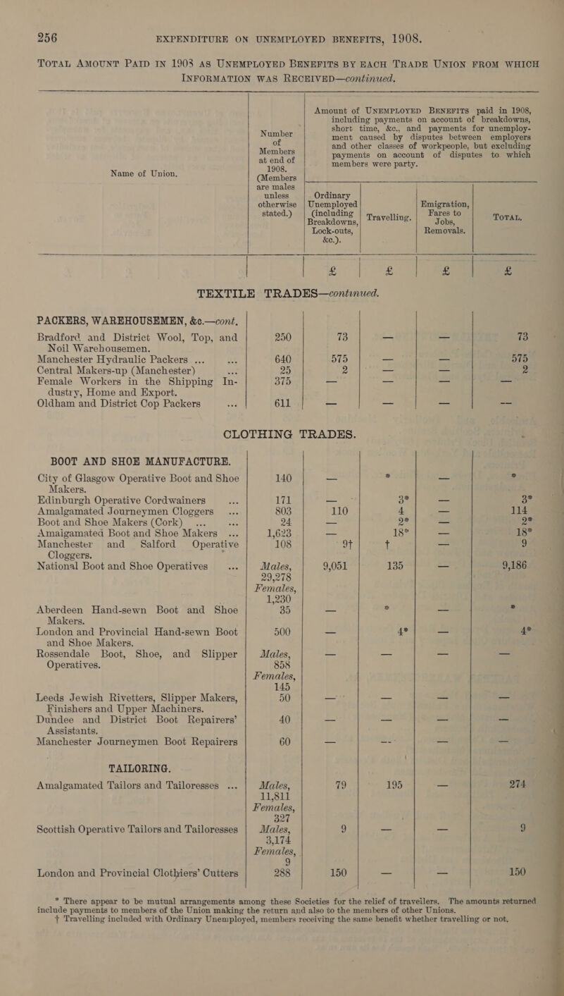 TOTAL AMOUNT PAID IN 1903 AS UNEMPLOYED BENEFITS BY EACH TRADE UNION FROM WHICH INFORMATION WAS RECEIVED—continued.  Amount of UNEMPLOYED BENEFITS paid in 1908, including payments on account of breakdowns, short time, &amp;c., and payments for unemploy-   pak ee ment caused by disputes between employers Oh a. and other classes of workpeople, but excluding Members payments on account of disputes to. which Bane of members were party. Name of Union. (Members are males unless Ordinary otherwise | Unemployed Emigration, stated. (including : Fares to ) Breakdowns, Travelling. Jobs, TOTAL, Lock-outs, Removals. &amp;e.). | | £ | £ | £ | £ PACKERS, WAREHOUSEMEN, &amp;¢.—cont. Bradford and District Wool, Top, and 250 73 — 73 Noil Warehousemen. Manchester Hydraulic Packers ... 640 575 - D175 Central Makers-up (Manchester) ; 25 2 — 2 Female Workers in the Shipping In- 375 a —— a dustry, Home and Export. Oldham and District Cop Packers 611 _— — — CLOTHING TRADES. i BOOT AND SHOE MANUFACTURE. City of Glasgow Operative Boot and Shoe 140 — - * | Makers. ‘a Edinburgh Operative Cordwainers 171 —_— 3* 3* Amalgamated Journeymen Cloggers 803 110 4 114 Boot and Shoe Makers (Cork)... 24. — 2* ae Amaigamated Boot and Shoe Makers 1,623 = 18* 18* Manchester and _ Salford Operative 108 pea T 9 Cloggers. ; National Boot and Shoe Operatives Nailes, 9,051 135 9,186 29,278 Females, 1,230 Aberdeen Hand-sewn Boot and Shoe 35 — = - Makers. ' London and Provincial Hand-sewn Boot 500 -- 4* 4* and Shoe Makers. Rossendale Boot, Shoe, and Slipper Males, — so ae Operatives. 858 Females, 145 Leeds Jewish Rivetters, Slipper Makers, 50 _ — an Finishers and Upper Machiners. Dundee and District Boot Repairers’ 40) — — = Assistants. Manchester Journeymen Boot Repairers 60 oa — = TAILORING. Amalgamated Tailors and Tailoresses Males, 79 195 274 11,811 Females, 327 Scottish Operative Tailors and Tailoresses Males, 9 — 9 3,174 Females, - 9 London and Provincial Clothiers’ Cutters 288 150 oe 150 * There appear to be mutual arrangements among these Societies for the relief of traveilers. The amounts returned include payments to members of the Union making the return and also to the members of other Unions. { Travelling included with Ordinary Unemployed, members receiving the same benefit whether travelling or not, 