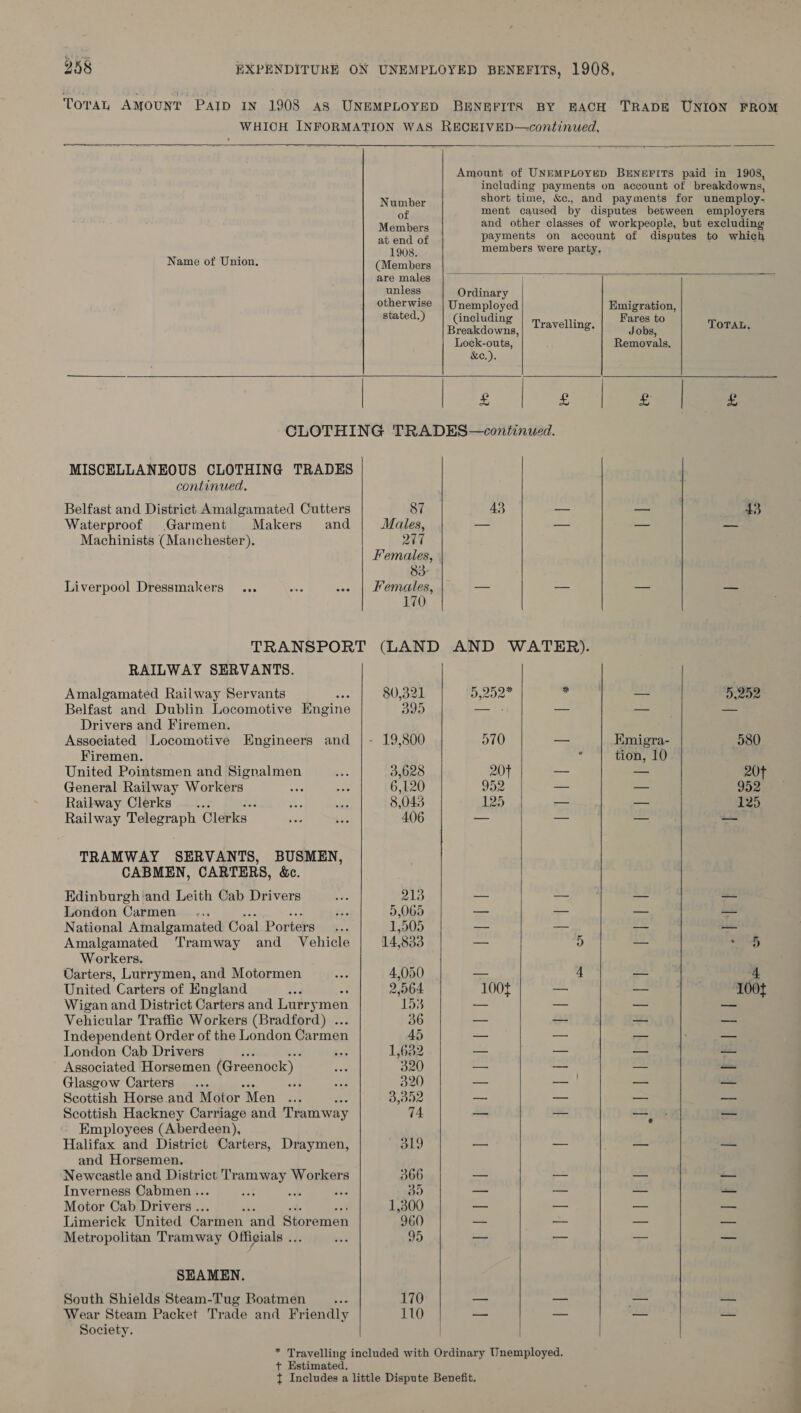  Name of Union.  Number of Members at end of 1908. (Members are males unless otherwise stated.) including payments on account of breakdowns, short time, &amp;c., and payments for unemploy- ment caused by disputes between employers and other classes of workpeople, but excluding payments on account of disputes to which members were party,   | |  MISCELLANEOUS CLOTHING TRADES continued. Belfast and District Amalgamated Cutters Waterproof Garment Makers and Machinists (Manchester). Liverpool Dressmakers  87 Males, a7 Females, 83- Females, 170 RAILWAY SERVANTS. Amalgamated Railway Servants Belfast and Dublin Locomotive Engine Drivers and Firemen. Associated Locomotive Engineers and Firemen. United Pointsmen and Sigpalmen General Railway Workers Railway Clerks _ ... Railway Telegraph Clerks — TRAMWAY SERVANTS, BUSMEN, CABMEN, CARTERS, &amp;c. Edinburgh and Leith Cab Drivers London Carmen... National Amalgamated Coal Porters Amalgamated Tramway and Vehicle Workers. Carters, Lurrymen, and Motormen United Carters of England Wigan and District Carters and Lurrymen Vehicular Traffic Workers (Bradford) . Independent Order of the London Carmen London Cab Drivers : Associated Horsemen (Gr eenock) Glasgow Carters... - Scottish Horse.and Motor “Men Scottish Hackney Carriage and Tramway Employees (Aberdeen), Halifax and District Carters, Draymen, and Horsemen, Newcastle and District anee | Workers Inverness Cabmen .. a ds a Motor Cab Drivers .. Limerick United Carmen and Storemen Metropolitan Tramway Offigials .. SEAMEN. South Shields Steam-Tug Boatmen - Wear Steam Packet Trade and Friendly Society. + Estimated.  80,321 395 3,628 6,120 8,043 406 213 5,065 1,505 14,833 4,050 2.564 153 d19 366 1,300 960 95 170 110      Ordinary Unemployed Emigration, Beckers, | Travelling: |: ayguae Toran, Lock-outs, Removals, &amp;e.). £ | x | z | £ 43 — — 43 D202 i — ee 570 Emigra- 580 ' tion, 10 204 = es 20f 952 = — 952 125 — — 125 — D — ty +) 4 — 4 100t ad a 100t  aie “= a