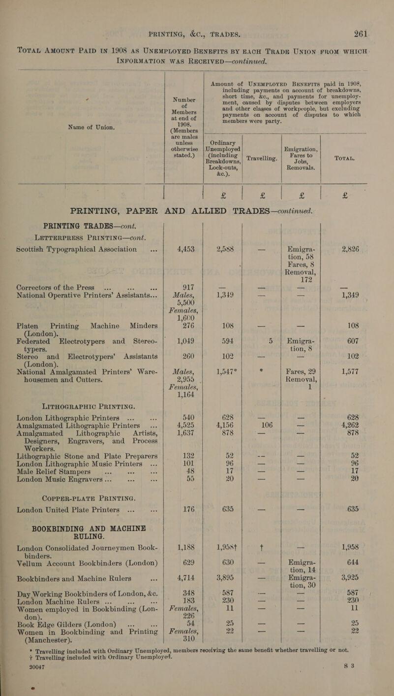 Toran AMOUNT PAID IN 1908 AS UNEMPLOYED BENEFITS BY EACH TRADE UNION FROM WHICH INFORMATION WAS RECEIVED—continued.  Amount of UNEMPLOYED BENEFITS paid in 1908, including payments on account of breakdowns, short time, &amp;c., and payments for unemploy-       if Dae ment, caused by disputes between employers M 4 and other classes of workpeople, but excluding oe dof payments on account of disputes to which ‘ at Pio of members were party. Name of Union. (Members are males unless Ordinary otherwise | Unemployed Emigration, Ba Peak towns ravelings |) 9 TorAL. Lock-outs, Removals. &amp;e.). | aE Se a a PRINTING, PAPER AND ALLIED TRADES—continued. PRINTING TRADES—cont. LETTERPRESS PRINTING—cont. Scottish Typographical Association... 4,453 2,058 — Emigra- 2,826 tion, 58 Fares, 8 Removal, 172 Correctors of the Press... 917 — — — — National Operative Printers’ Assistants.. Males, 1,349 — 1,349 5,900 Females, . 1,600 Platen Printing Machine Minders 276 108 _ — 108 (London). Federated Electrotypers and Stereo- 1,049 594 5 | Emigra- 607 typers. tion, 8 Stereo and Electrotypers’ Assistants 260 102 _ = 102 (London). National Amalgamated Printers’ Ware- Males, 1,547* = Fares, 29 1,577 housemen and Cutters. Pood. 4. Remoyal, Females, 1 1,164 LITHOGRAPHIC PRINTING. London Lithographic Printers... se 540 628 — — 628 Amalgamated Lithographic Printers... 4,525 4,156 106 — 4,262 Amalgamated Lithographic Artists, 1,637 878 _ _- 878 Designers, Engravers, and Process Workers. Lithographic Stone and Plate Preparers 132 52 -- — D2 London Lithographic Music Printers ... 101 96 --- — 96 Male Relief Stampers’... ree act 48 17 — — 17 London Music Engravers ... me Fae DD 20 — — 20 COPPER-PLATE PRINTING. London United Plate Printers ... zh 176 635 — a 635 BOOKBINDING AND MACHINE RULING. London Consolidated Journeymen Book- 1,188 1,958t t oe 1,958 binders. Vellum Account Bookbinders (London) 629 630 -- eae 644 tion, Bookbinders and Machine Rulers as 4,714 3,895 — Emigra- 3,925 tion, 30 Day Working Bookbinders of London, &amp;c. 348 587 — —- 587 London Machine Rulers ... 183 230 — ~ 230 Women employed in Bookbinding (Lon- Females, 11 — — ll don). 226 Book Edge Gilders (London)... D4 29 — — 25 Women in Bookbinding and Printing Females, 22 — — 22 (Manchester). 310 * Travelling included with Ordinary Unemployed, members receiving the same benefit whether travelling or not. + Travelling included with Ordinary Unemployed. 20047 8 3