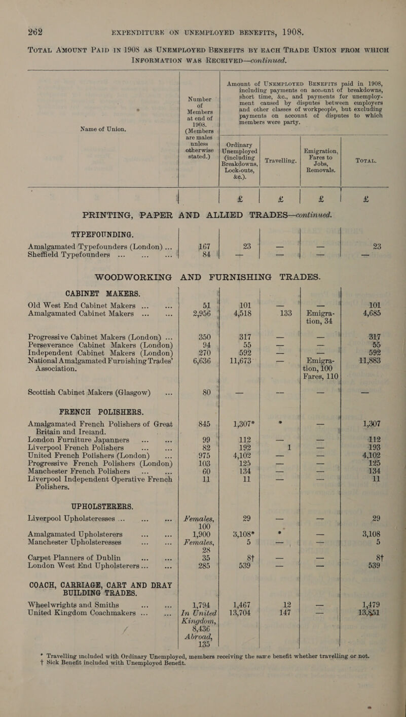 ToTAL AMOUNT PAID IN 1908 AS UNEMPLOYED BENEFITS BY EACH TRADE UNION FROM WHIOH INFORMATION WAS RECEIVED—continued.  Amount of UNEMPLOYED BENEFITS paid in 1908, including payments on accvunt of breakdowns, short time, &amp;c., and payments for unemploy-   Nophes ment caused by disputes between employers of F ) and other classes of workpeople, but excluding Members te : payments on account of disputes to which at end of 1908. | members were party. Name of Union. (Members » are males ee unless Ordinary my Mey Unemployed Emigration, stated. (including : Fares to ENS ig Travelling. Jobs, TOTAL. Lock-outs, Removals. &amp;e.). | \¢ | 2 PRINTING, PAPER AND ALLIED TRADES—coniinued. TYPEFOUNDING. Amalgamated ‘Ty pefounders (Londo 167 75 — — | 23 Sheffield Typefounders ... 84 | a4 ios iC — ao WOODWORKING AND FURNISHING TRADES.  CABINET MAKERS. i Old West End Cabinet Makers ... a A Wet 101 = = a. 101 Amalgamated Cabinet Makers ... ae 2,956 | 4,518 133 | Emigra- 4,685 tion, 34 Progressive Cabinet Makers (London) ... 390 317 — —— 317 Perseverance Cabinet Makers (London) 94 oD — — or) Independent Cabinet Makers (London) 270 592 — — 592 National Amalgamated Furnishing Trades’ 6,636 11,673: — Emigra- 11,883 Association. tion, 100 Fares, 110 Scottish Cabinet Makers (Glasgow) _.... 80 ; — = —- § —_ FRENCH POLISHERS. Amalgamated French Polishers of Great 845 1;307* od — 1,307 Britain and Ireland. London Furniture Japanners.... ee 99 112 — — a2 Liverpool French Polishers £ het 82 192 1 — 193 United French Polishers (London) _... 975 4,102 — 4,102 Progressive French Polishers (London) 103 125 — —_ 125 Manchester French Polishers _... 60 134 — — 134 Liverpool Independent Operative French 11 11 — — 11 Polishers. UPHOLSTERERS. Liverpool Upholsteresses ... RS .. | Memales, 29 — — 29 100 Amalgamated Upholsterers a Ans 1,900 3,108* rs — 3,108 Manchester Upholsteresses Ae ... | Females, 4) — — 5) 28 Carpet Planners of Dublin ee beak 35 8t — — 8t London West End Upholsterers... ese 285 539 —_ _ 539 COACH, CARRIAGE, CART AND DRAY BUILDING TRADES. Wheelwrights and Smiths ies _ 1,794 1,467 12 -- 1,479 United Kingdom Coachmakers ... ... |In United| 18,704 147 — 13, o51 Kingdom, f 8,436 Abroad, 135   * Travelling cluded with Ordinary Unemployed, members receiving the same benefit whether travelling or not. { Sick Benefit included with Unemployed Benefit. Sa A a