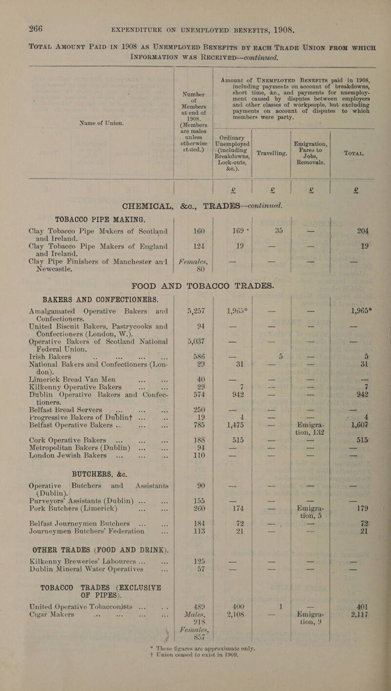    Number short time, &amp;c., and payments for unemploy- of ment caused by disputes between employers Members and other classes of workpeople, but excluding at end of payments on account of disputes to which 1908. members were party. Name of Union. (Members are males ca unless Ordinary otherwise | Unemployed Emigration, Sean eee caoe | Travelling, |. oy al ars Lock-outs, Removals. &amp;e.). bah | eH z | £ CHEMICAL, &amp;c., TRADES—continued. TOBACCO PIPE MAKING. Clay Tobacco Pipe Makers of Scotland 160 169 * 30 — 204 and Irelancl. Clay Tobacco Pipe Makers of England 124 19 — — oe and Ireland. Clay Pipe Finishers of Manchester anl | Hemales, — ee — — Newcastle. 50 FOOD AND TOBACCO TRADES. BAKERS AND CONFECTIONERS. Amalgamated Operative Bakers and D,20¢ Aes — — 1,965 Confectioners. United Biscuit Bakers, Pastrycooks and 94 — —_ _ — Confectioners (London, W.). Operative Bakers of Scotland National 5,037 — — = — Federal Union. Trish Bakers : 586 a 5) -— D National Bakers and Confectioners (Lon- 29 dl — oo4 31 don). Limerick Bread Van Men 40 _ — a — Kilkenny Operative Bakers 29 7 -- — 7 Dublin Operative Bakers and Confec- 574 942 — 2 942 tioners. Belfast Bread Servers ‘ 250 — — — — Progressive Bakers of Dublint . 19 4 — —- &lt;e4 Belfast Operative Bakers . 785 1,475 -- Emigra- 1,607 tion, 132 : Cork Operative Bakers... 188 515 — — 515 Metropolitan Bakers (Dublin) 94 — “— — London Jewish Bakers 110 — — — —_ BUTCHERS, &amp;e. Operative Butchers and _ Assistants 90 — —s he 2 (Dublin). Purveyors’ Assistants (Dublin) ... 155 — — — — Pork Butchers (Limerick) Sh 260 174 Emigra- 179 tion, 5 - Belfast Journeymen Butchers 184 72 — | sf 72. Journeymen Butchers’ Federation 113 21 — = 21 OTHER TRADES (FOOD AND DRINK). Kilkenny Breweries’ Labourers ... 125 -—— — —~ — Dublin Mineral Water Operatives d7 — — a — TOBACCO TRADES (EXCLUSIVE OF PIPES). United Operative Tobacconists A89 400 a — 401 Cigar Makers ‘ Pa Males, 2,108 -—— Emigra- 2 kk7 918 tion, 9 Females, 807              ——— a Oe ee