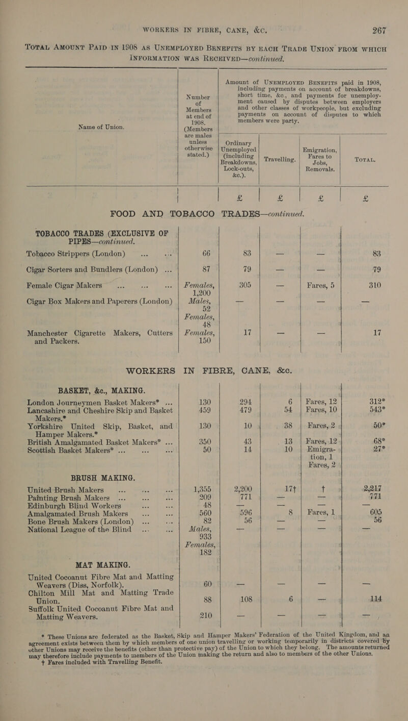 ToTaL AMOUNT PAID IN 1805 AS UNEMPLOYED BENEFITS BY EACH TRADE UNION FROM WHICH INFORMATION WAS RECEIVED—continued.   Amount of UNEMPLOYED BENEFITS paid in 1908, including payments on account of breakdowns,          Number short time, &amp;c., and payments for unemploy- of ment caused by disputes between employers Mensbers and other classes of workpeople, but excluding at end of payments on account of disputes to which i w 1908. members were party. Name of Union. (Members are males iE unless Ordinary hic tee Emigration,  |reakdowss,| Travelling. | oust | Toran, Lock-outs, Removals. &amp;e.). | | | | x &amp; £ £ FOOD AND TOBACCO TRADES—continued. TOBACCO TRADES (EXCLUSIVE OF PIPES—continued. Tobacco Strippers (London) 66 83 — = 83 Cigar Sorters and Bundlers (London) 87 79 — aes 79 Female Cigar Makers Females, 305 _ Fares, 5 310 1,200 Cigar Box Makers and Paperers (London) Males, — — = — 52 Females, 48 Manchester Cigarette Makers, Cutters | Yemales, 17 — — 17 and Packers. 150 WORKERS IN FIBRE, CANE, &amp;e. BASKET, &amp;c., MAKING. : London Journeymen Basket Makers* 130 294 6 | Fares, 12 3127 Lancashire and Cheshire Skip and Basket 459 479 54 | Fares, 10 543* Makers.* Yorkshire United Skip, Basket, and 130 10 38 Fares,. 2; 50* Hamper Makers.* British Amalgamated Basket Makers” ... 300 43 13 | Fares, 12 68* Scottish Basket Makers* ... A 50 14 10 Emigra- ae tion, 1 Fares, 2 BRUSH MAKING. United Brush Makers 1,355 2,200 17+ tT EON Eff Painting Brush Makers 209 771 — — 171 Edinburgh Blind Workers 48 _ — — — Amalgamated Brush Makers 560 596 8 Fares, 1 605 Bone Brush Makers (London) 82 56 — — o6 National League of the Blind Males, — — — — 933 Females, 182 MAT MAKING. United Cocoanut Fibre Mat and Matting Weavers (Diss, Norfolk). 60 — — ae — Chilton Mill Mat and Matting Trade Union. 88 108 6 — 114 Suffolk United Cocoanut Fibre Mat and Matting Weavers. 210 _ — = = * These Unions are federated as the Basket, Skip and Hamper Makers’ Federation of the United Kingdom, and aa agreement exists between them by which members of one union travelling or working temporarily in districts covered by uther Unions may receive the benefits (other than protective pay) of the Union to which they belong. The amounts returned may therefore include payments to members of the Union making the return and also to members of the other Unions. + Fares included with Travelling Benefit.