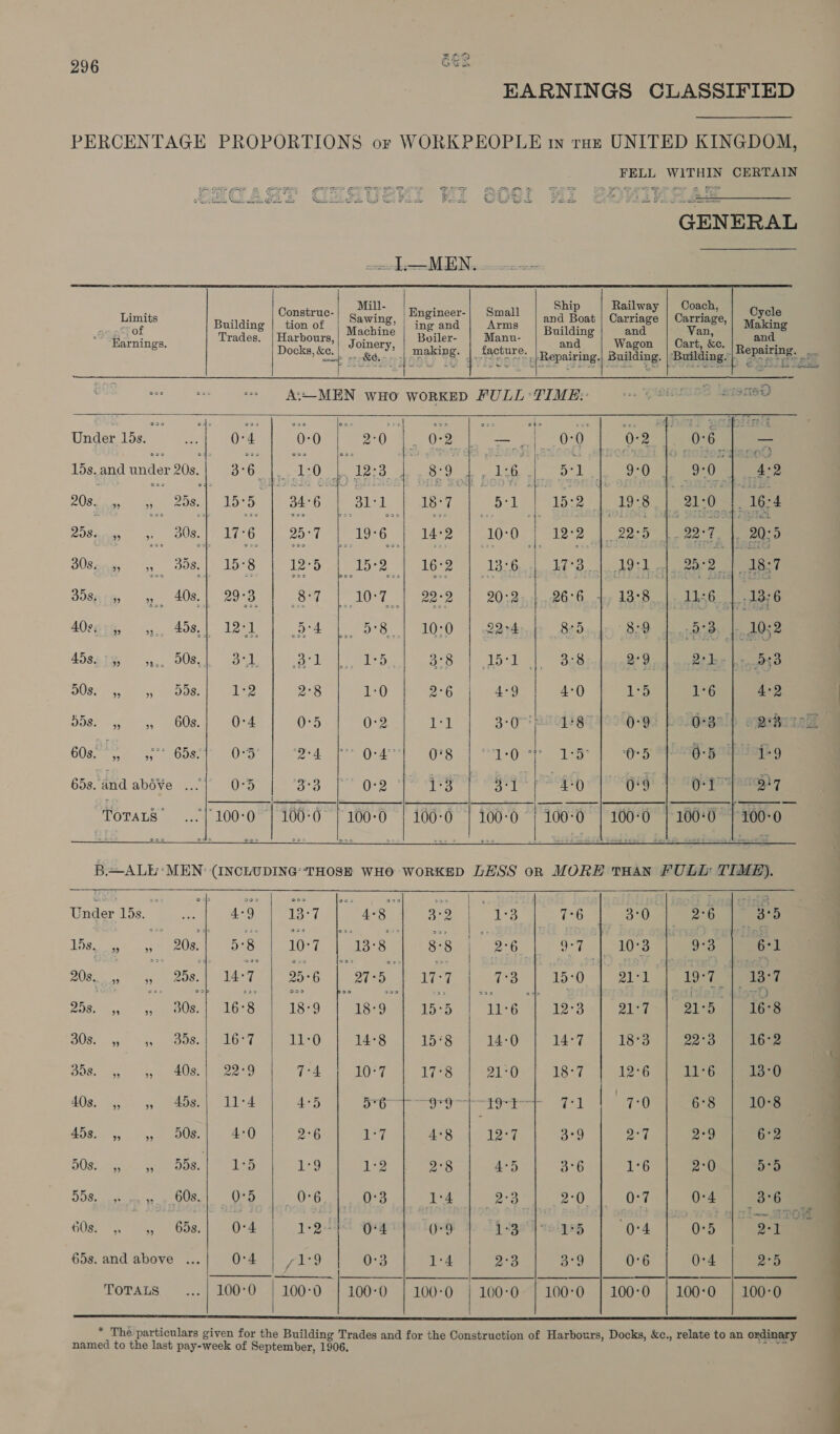 296 ees EARNINGS CLASSIFIED PERCENTAGE PROPORTIONS or WORKPEOPLE in rot UNITED KINGDOM, eee te Ae! CERTAIN            LECAST GEAUVEKI WMI 808i Hi S0WiNEAs GENERAL —--L—MEN. Limits | unaing |HeaE” Seine, eeu) Sua and He | Garage | capa, | fn Earnings. doses Docks, Joinery, making. acre and | Wagon | Cart, &amp;e. Repatog. ye FE a oe hs ; | Repairing. Building. Building. j AMEN WHO WORKED FULL*PIME: 8009 -fisgey Under 15s. 0-4 0-0 | 20 [0m — | 0-0 | 08 [eae 15s. and under 208, | 3:6. ee Leo [12:3 iy 39 16 51 = - 90 a 4:2 PO bu ebaa) 1 Pr lesare | av 18-7 5-1) igo 19°8 | a0 | 164 238g 30s. | 17-6 | 25-7 19-6 14:2 | 10-0 | 12:2 ota 7 20:5 308aqq 4, 358,|) 1578 | 12°5 fue 16:2 | 13-6..51. MT ’Bacloch@i deal aaee Gene nena 358%, 403.1 29-3 | 8°7 | 10-7 | 22-2 | 20:851..96:6. ty 13-8 “6 |..18-6 A0sgre .,,,, 458,| 12:1 | 5-4 1 758 | 1050 | aeteeceo 8:9 3) tnd Qs? S55gTet y,, 508, ee 3 deg 3:8 | 15-1 | 3-8 a9 | +853 BOsr'G, bs sa os 1) ee 2°8 1:0 2°6 4°9 4:0 1:5 4-2 55am .uee., mos aa 0°5 0-2 14 3-0 FLO} BT 49 9O Bs cei 608. °,, 497 658.1 0-3 | 24 fr O-4e] 078 LOO Te ee Pi iafhg 65s. and abéve ...’ 05 | 33 [7 0-8 Teaser aoe ae ee By ToraLs’ --} 200 0 | 100: 6°) 300-07 40-6] 106-0 “| 00°] 360 | 100°0 7] 00-0”    B.—ALE MEN: (INCLUDING-THOSE WHO WORKED LHSS on MORE THAN FULL: TIME).    6 “pee SO 0-9 4°30 solge | 65s. and above ... 0:4 0°3 1:4 2°3 3°9 0°6 0:4 rp Underiss. | 49 | 13-7 [ a8 | 32 | 13 |) 76 | 3-0 | ase ieee Ibs, 20s.| 5-8 | 10-7 | 13-8 | 8-8 26 | 0-7 | 10-3 aa 6 20.» » 258.) 14-7 | 25-6 | a7-5 | az-7 | 7-3 | 15-0 | ara | 9-7) 13: 7 2. 800; 16-8 | 18-9 | 18-9 | 15-5 | 11-6 | 19:3 | ar7 | a5 | 68 30s. , » 35s./ 16-7 | 11-0 | 14:8 | 15-8 | 14-0 | 14-7 | 18-3 | 22:3 | 16-2 35a. », 403.) 22:9 | 7:4 | 10-7 | 17-8 | alto | 18-7 | 126 | 16 mao 0s. , » 458| 11-4) |. 4:5 | S-e-—ere- tet 71 | 7-0 45. , 5 50s) 4:0 | 96 | 1:7 | 48 | 12-7 | 3-9 | 2-7 | 29 | oe 50s. 4, 55a| 1:5 | 19 | 22 | 9-8 | 45 | 3-6.| 1-6 | 2eOmeem Beet totes Ue 0:3] 14 | 2-3 | 2-0 | o-7 | 0-4 | 36 7 S08 Dh te 658 | wen ae ae s | o4 | 05 | Sn 1 * The particulars given for the Building Trades and for the Construction of Harbours, Docks, &amp;c., relate to an ordinary named to the last pay- -week of September, 1906,  