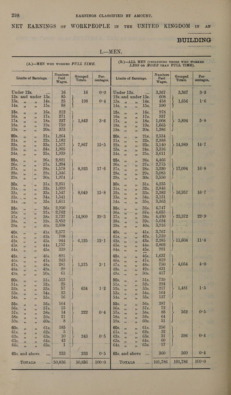 NET EARNINGS or WORKPEOPLE ww tae UNITED KINGDOM in an BUILDING I.—MEN.         (B.)—ALL MEN (INCLUDING THOSE WHO WORKED oe fat Mba ane ad trl EEE LESS on MORE THAN FULL TIME).                     o ; Numbers Grouped Per- ae he aon Numbers Grou Per- Limits of Earnings. Waves T ce Sentages, Limits of Earnings. Wases, ironed centages, Under 12s. se 16 16 0:0 | Under 12s. sdtiae DOL 3,367 a°3 12s. and under 13s. 85 12s. and under 13s. 608 ne co, tas. 25 198 Ora et 135s52 3 5, |14s. 458 1,656 1°6 Bas. ee 3 oaos. 88 14g LT 590 |) 15s. ,, eed De 212 }) oe a sa a OS, peso we fr, nGs.~ 4.5 ss LIS. ed Lome 16s245 5 Rea: 957 44 7s ge sage Tabet 2a7e 1% 115842 386 (1s feee. » 18s. | 1,008 |} 5,894 5°8 RBs, Mas 5 EOS: 759 4] 183; 7, » 19a “Looe ah TOstos,; ereneOs: DISH HD Jos 4.; oo 20s. 1 1286. 20s. ” ” 21s. 1,264 } 20s. ” ” 21s. 2,034 elk Te 1 eet ed LOe ad BAS eles 3 (228. | 2000 ded Rene 5» eOSp ELOidati &gt; gsdGl 1535 #1 228404 » 208. | 3,140 14,989 14°7 936.1 go 14,8. )24s.1 1,905 | 939. bohm 1248 4 BIG AS ak s 258. | 1,939.13 248. ,, 59 eb eOSeaf&gt; eka Ie BOS z eile, » . 208.) 12,821 fy 25s. |; » 26s. | 4,466 268. 45 sy ese UE | 268-21 55 ., tein eal to ESE Te » 203.4 11573 BY 8.923 17:21 Sian e., » $208. | o220 17,094 16°8 nose os 29S, 21,346 74 | 285.08. 5 th eos. | goo 293.3, 45,0 “Osh 41,974 1) 208. ‘bo » 100s. 3.550 49 SUS. “5, by, OLSaa bapeok tty 30s. |,, » dls..| 4,235 1) 31s. . .,, » f (B28) 4,099.1) | FEU, oss » 028. | 2,846 | | 5k ee 5 oas.| 1,547 | 8,049 15°08 i} eS. bs » [ods. | 382 | Pies 16°7 BOSiacs, bay OSS4 11,041 ot | 33e.i\5 a) bedi se Ge ee 65 eS As On Ln J Ons) bes » | 008, | d00a 4) 30ss., » — 36s.| 2,950 |) i a » 36s. | 4,747 B08. er STS ee ene 1368. 3-5, OTs: | 4,655 \ SY tess » 308.| 2,737 | + 14,909 203. =} SES 5, » 30s. | 4,430 | + 23,372 22°9 O08.) 9 US|. Os sOe | 388.75; »» 398. | 9,624 | | - ss, aug: ake » 40s.|} 2,608 2 ee » 40s. | 3,916 |) -- rT eee amen remeron Le ee 408 —54--— 4 — A AB TES - Pia », SA2sy A. 1 70SriRy Als. ,, des. L459 | 1280 ae hel ABS, 944). 9G TRS. Pie TB: 12314428, Gi, » 438. | 2,285 11,604 11°4 ASahrr ts —~—-4hdg--—-E Tot] A38e--y, yy ~ pAlb BO Z otal 44s, ,, we T4587 Solano 443, ,, Ma bes Sey ee 45e.h°&amp; |. deR4Ge/ 1-891 115 45s. ,, y 46s. | 1,637 ) dbsien,, » 4¢8.; 243 | | 46s. ,, OL ATs. 819 ATs. 5, 43. Adsl Se eSlaee 2515 3°14] Aisr + +5, P48sche TSO eee 4:0 48s. ,, ot 4981 ee 48s. ,, £0) 49s. 431 | | 49s. ,, » o08d) 61 |J 493: | ,, i 10s: 417 |J 50s. cs 53 pola) eihbo 9 503. | 5, STE OLS: 1s Ban's lesa, Remy 20 | | Sito ee eas. 224 (|| S28. 45 i) aoe o7 1% §6634 i eh Fer) Pes rb Oe sige Har 217 {$+ 1,481 1-3 DBS. 5, sf Oe 23 | BS oe, PD A3. 164 | | 4 Cee jy) See 16 TESS hiss Ag Psi 8 137 49 bbs ae sy ar EO 164 |) SOs07,; ESS. 287 |) 5bs,2°%, Rie ye 15 || 5ps. },, 9 | Ote.t (Pee 518s 4,, js et One 14 |$ 222 012 1 Die kt., eT DS, 88 562 0°5. 430) pes 3. loose 21 | OSs tiny 9 2 00S. 64 598.t=;, » 60s: 8 598. ,, 9») 608: 51 B0te 5, 61s: 185 60s. ,, = a OES: 206 |) - 628 cat » 608 10}; + ° 243 ODES a oe oe: at 4} 6 396 0-4 633.-2e 48) 42 | B35. 5, » | 64s. 60 | | 648. cccg 0 bys Bem oF G25.tia, &gt; sos ok ee &lt;2 65s. and above... 233 233 0:5 | 65s. and above ... 360 360 0-4 TOTALS ... | 50,836 50,836 | 100°0 TOTALS ... |101,786 | 101,786 | 100-0  