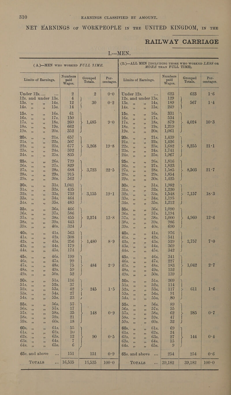      roe g Numbers Grouped Limits of Earnings, Wases. Tosats. Under 12s.... aaa 2 2 12s. and under 13s. 4 ) LSS. Gs, st Eldis: 12 30 Thee sees it ate er ae ., ee Gs: Ol hy 16s. x, DMIs. 150.) Lg Jeng: Moc beer 260 |} 1,485 183.9. vp es: 662 | | 10s... 3. an BOus. B02 WJ 20s) me, Pel ogee 657 |) D150, Sees. DUT We 22S. a; 5 OS. 677 | + 3,268 POS ae, » 248. Jee on | RAs. is. cos. 835 | J 20S.) 5 se US, 729 1) DOS. sy, “ewes 829 | | a. 53 eos 688 |} 3,723 DOS. Bs, 5 aeeeOs 915 | OR Wiss i mous 562 30s. 5, 3 OLS. LAL G4 OLSe Be, oes A435 | | S28) eS, if .0338, Woe ai) oO, LoD DOS. a85; 5 ods. 464 | | aoe ae ») MODS. 483 | J OOS; ie; je BUS. 466 |) OS. aie, Non By iM 586 | | Sie ee iets 455 |} 2,274 38s. Bs SOUS: 443 | | Sa ae » 40s. ee AOS. vs, 55 PLS: 263 |) BS ne ea PE 308 | | ADs. len. jy Pads. POO WP aL,480 ASS is, ME TAA, 179 || 4ds. ,, CaS. Iv4) he ADS, om, » 46s. 199° 9) AGs. .,, ne WANS. 09 + | Als. ,, 19 aos: 75 |+ 484 48s. ,, » 49s. 59 1 | Oe ae, 5 meee Douay DOS. as, 5 eLe 216 8) DLS, ee so) eeheSe SKM 6 Dossy, 5 oS. AQ | &amp; 245 Dasa, 55 ORS i a a Hag Ge eons. Ravn DDS. 5, in aeoud. ot DOS ae oe OLR 7 DLS: wy iy, BOOS: BO i 148 OS. ies 3 OUSat al DoS. » 260s. F 18 GOSs fa, RPL, Ny Gig eae, ip eS. 10 | 628. 4s; +. OOS, 12} 90 63k, Grebe, a 64s. ,, Pe ie, 6 / 65s. and above Lil 151 TOTALS 16,535 15,535    Per- centages, 0:0 0:2 22°95 13°8   0-9 100°0   Numbers Limits of Earnings. paid Wages. Under 12s. roe 623 12s. and underl3s.; 129 LOS. ae. a as: 189 L413, +, sy eaLose 249 OS, a. ea hanp Son IGS; ess peers: 534 isso mel OS, 879 T6she yo Ose leas 198, %,, » eUsr a OGL DOS canes » els. | dee59 DLS ney, 228. || 1426 228. 53 5) POS: eOBe OS. eas » 246. ) Wj tAl 24s. ,, 9) eeose | aleeey OS. 35 iy ose ALG US. 0s, yp pede Pe Bee DSA M55 Peos. Ineloee DOS. was &gt; ONS WL Soe os en » 90s. | 1,425 308.95; 5 OLS), LA e Oba, = oes) We daoet O25, ak, 1 POSS, | as DOSLM 5, 5) 4s eS 548. &lt;5, yp msos: tere SOS aie “3 eoOSe qe ee HOS: ies roils. | lees DUS. es, 5 LOOS. | AOD OSS: 4.5, ous: 986 Doss ee » Qs: 690 40s. ,, » Als. 976 eae oe 5) eS o41 ARS. 5) » nASst 529 43s. ,, » AAs. 369 AAS eS 342 45s. ,, » 46s, 341 LORS tates 1p ARSE 221 AGS) ms, » 48s. 183 48s. ,, 55 ast 152 A050, EUS: 139 DOS: #3 “5 Moist 209 Dis. ab, 5 aS. 114 Sd ee jy DOSE uy. OS. es » oAs. 91 OFS. 5, Ls DOS. 80 OOS. iy » obs 89 DOS. 2555 Sass Do OTS: sey PREC: 62 DOS ames, OS: 47 DISS 4; Sy ee DUS: 32 CUS, Wg OLS; 69 GLS\ “is, ay mae: 24 O25, eeeuas: 27 OO8. is. ih 04S, 15 O45. = 55 608. 9 65s. and above 254 - TOTALS 39,182   Grouped Totals. 8,255 8,503 7,157 4,960 2,757 1,042 285 144 204  39,182   Per- centages. 1°6 1:4  0°6 100-0  ee DNS ee ee Cd Oe