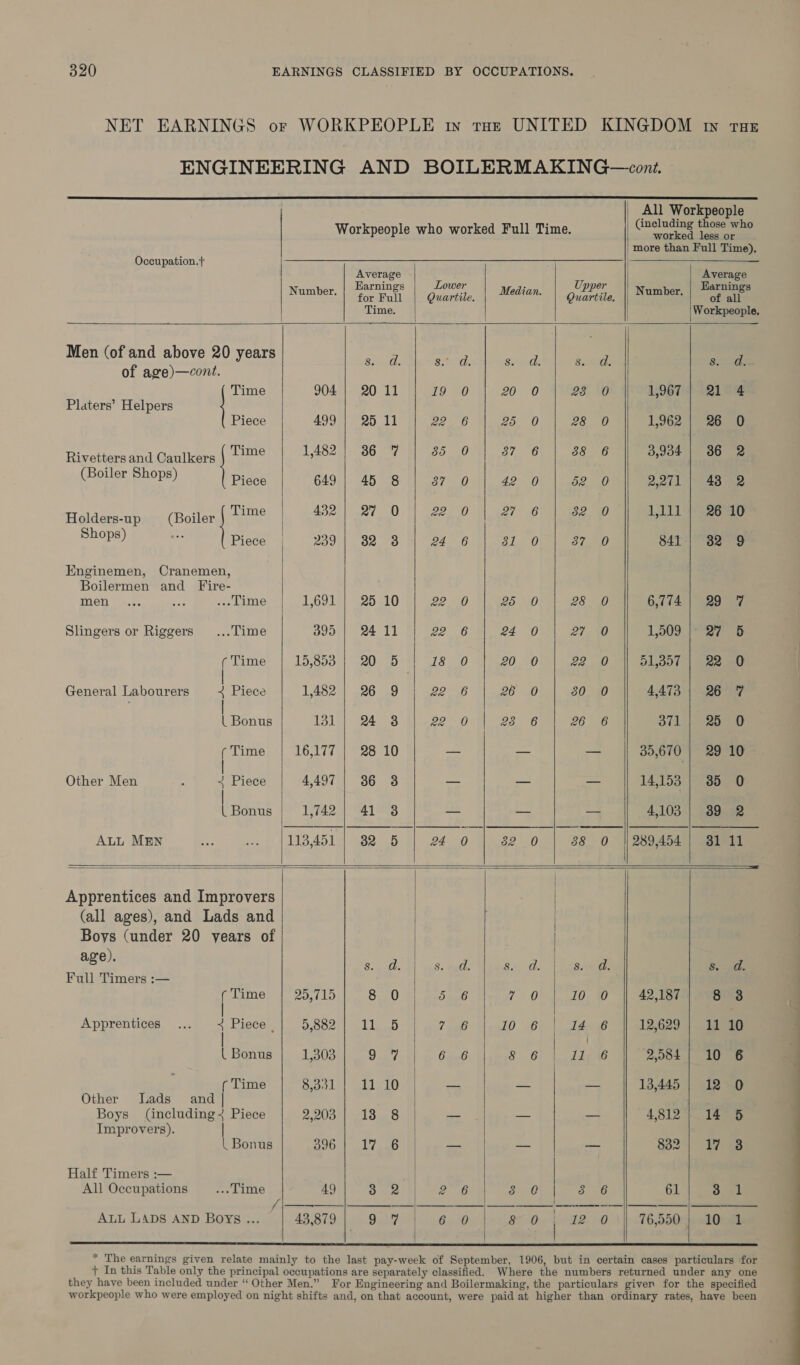  Occupation.+                 Average | Average Nomber.| Harun | tom, | Motion | glbRt, | Number | Hains | Time. Workpeople, Men (of and above 20 years as a Silt oun we of age)—cont. Time 904 20 11 19 O CO mo, 28 0 1,967 21 4 Platers’ Helpers Piece 499 | 25 11 Bo 206 25 0 28 0 1,962 | 26 0 Rivetters and Caulkers Time 1,482 | 36 7 85 0 87 6 88 6 3,934 | 36 2 [Rouen Shope) Piece 649| 45 8 | 37 0 | 42 0 | 52 0 || 2271] 48 2 | Heldencupaee (Boiler Time 432 | 27 0 eed) 27a 82 0 1,111 } 26°10 Buce) Piece 239:| 82°°3 f° 22. 670) el 0 psa 841.) 82 9 Enginemen, Cranemen, Boilermen and Fire- men ... Time 1,691 | 25 10 op wt) 25 0 28 Tae 6,774 | 29 7 Slingers or Riggers ...Time 395 | 24 11 2h ee 24 0 27 1,509) are ( Time 15,853 | 20 5 18 0 20 0 23 0 51,357 | 22 0 General Labourers 2 Piece 1,482 | 26 9 ea 26 0 80 0 4,473 | 26 7 | Bonus Ijig, 24753 22 0 28 6 26 6 371 | 25 0 ( Time 16,177 | 28 10 — = o 39,670 | 29 10 Other Men + Piece 4,497 | 36 38 _ — a 14,153 | 35 0 l Bonus 1,742 | 41 8 — — — 4,103 | 89 2 ALL MEN 113,451 | 32 5 | 24 0 | 82 0 | 38 o ||989454) 8141 Apprentices and Improvers (all ages), and Lads and Boys (under 20 years of age). Sig ofl: Bl ey S. ett. S.. a. s. d. se Full Timers :— r Time 25,715 8 0 5 6 a0 10 0 42,187 8 3 Apprentices 4 Pisce | O882'| .ldenb 7 08 10 6 14 6 12,629 | 11 10 | Bonus 1,303 Danr 6 6 8 6 il; \6 2,084 | 10 6 ¢ Time Sonal) sida 10 — — — 13,445 | 12 0 Other Lads and | Boys (including? Piece 2,203 | 18 8 — — — 4,812 | 14 5 Improvers). | Bonus woOr) olvsaD — — —_— S32) t7 ao Half Timers :— All Occupations ... Time 49 3 2 ae 8 0 o. 66 61 ee | i eS Se ee ee | en ALL LADS AND Boys ... 43,879 Oey 6150 8 0 £2: nD 76,950 | 10 1            a a oa