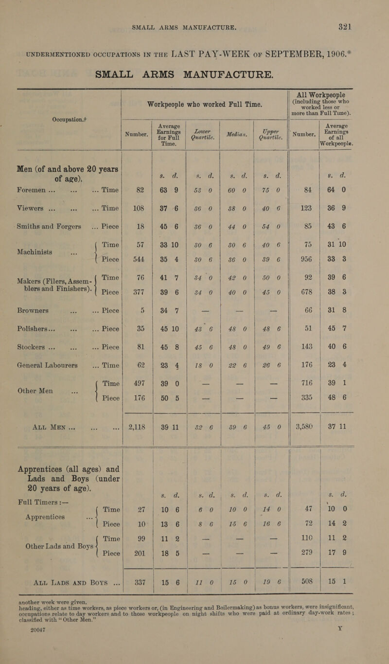 UNDERMENTIONED OCCUPATIONS IN THE LAST PAY-WEEK or SEPTEMBER, 1906.* SMALL ARMS MANUFACTURE.                   All Workpeople : including th h Workpeople who worked Full Time. Seapets goto dt we more than Full Time). Occupation.} Average Average Somber | Harnngs | Lower | reat. | ZPRtr, || Number, | Papin Time. Workpeople. Men (of and above 20 years of age), $a: Raed Bs cord, SP 0, Sec. Foremen ... oe ... Time 82 63 9 58 0 60 O 75° 0 84 64 0 iewers ... rr ... Time 108 37 6 86 0 88 0 40 6 123 36 9 ‘Smiths and Forgers'_... Piece 18 45 6 86 0 44 0 54 0 85 43 6 Gime Sia Baal Oeil eOm6. |. 80) 6) pd o&gt; |. 75. | 81,40 Machinists Piece 544 35 4 80 6 386 0 89 6 956 33. 3 Makers (Filers, Assem- | Time CO. wee ALN | (Ba 5 OG) ee Ol PSO +0 | G20 te 805.6 eee emehers)* | Pieca| &gt; 377 |.'89%6 | 4-0 | ‘Zo 0° | o45 0 | 678 | 38.8 Browners a .». Piece 5 34.7 — — | _ G60 bb Lo, Polmeeameeeen Piece! 35 | 45 10 | 43 6 | 48 0! |. 48 6 Sa 4am Stockers ... s ... Piece 81 45 8 45 6 48 0 49 6 143 | 40 6 General Labourers ... Time 62 23 4 18 0 22) 6 a) 176 23 4 Time 497 39 0 — — — 716 39 1 Other Men Piece 176 50 5 — — — 330 48 6 Ree o. ox 1248 4) 89.10) se ee | eo 6 |.45\0° |] 3,580 | -87 11 Apprentices (all ages) and | Lads and Boys (under 20 years of age). 3. “a &amp;. Fe sud. Saad. 3, Aas Full Timers :-- | \ Time tf 10 6 CLD | Ge 0 IL 0° || AT 10 O Apprentices | Piece 10 13 6 SBE) LEP 6 167.6 || 72 14 2 | Time| 99 | 11 2 ae nets fa 110 betes Other Lads and Boys | | | Piece 201 18 5 —_— — — | 279 Lug Bie tins 4 ae et 24 j ALL LADS AND BOYS ... 337 15 6 it ©0 £5) 00 OIE 64 508 153 VE       SL another week were given. Ati heading, either as time workers, as piece workers or, (in Engineering and Boilermaking) as bonus workers, were insignificant, occupations relate to day workers and to those workpeople on night shifts who were paid at ordinary day-work rates ; classified with ‘‘ Other Men.” 20047 x