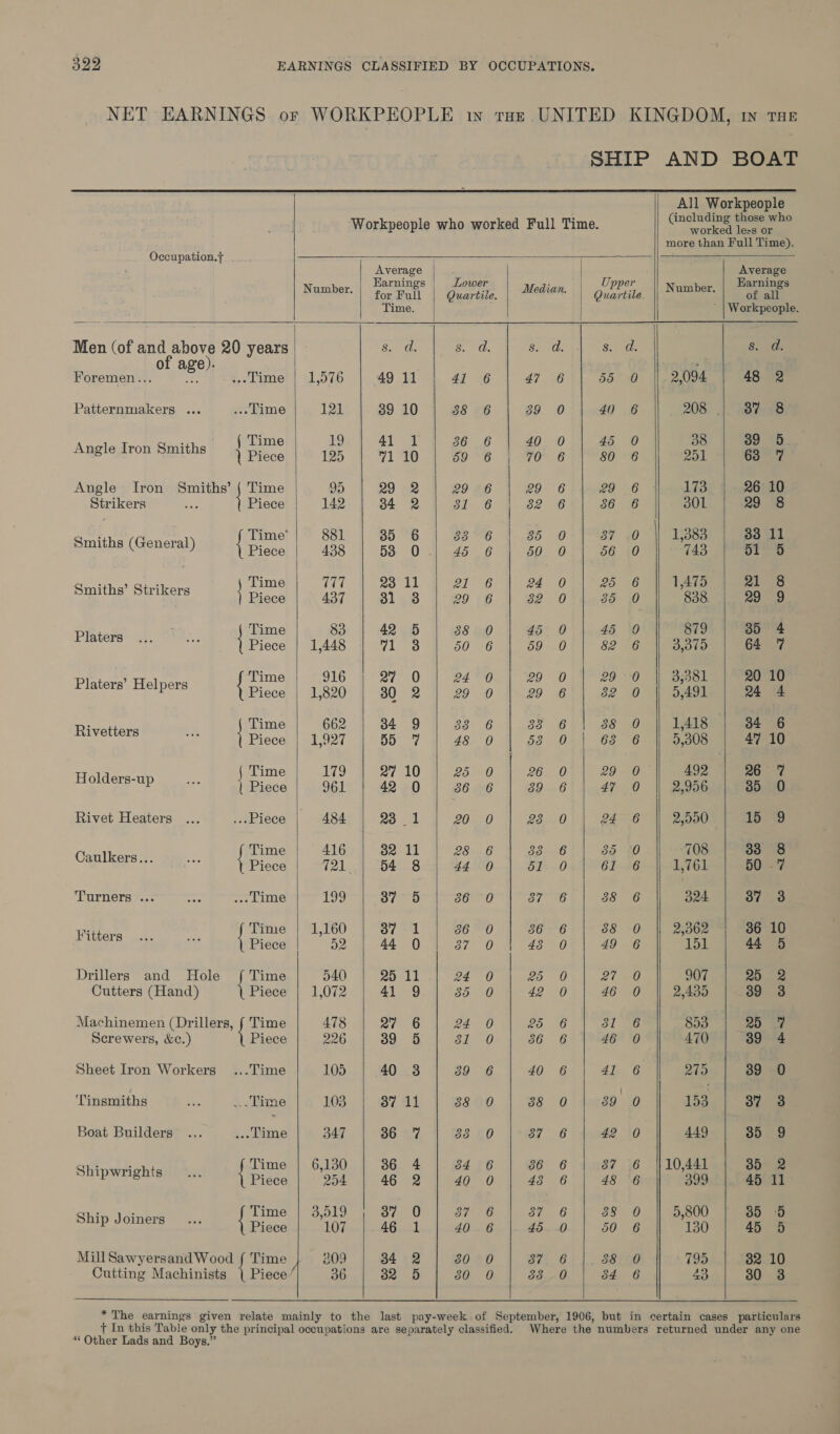 Occupation.}   | Average | Number. | Perea Time. Men (of and above 20 years | 8. d. of age). Foremen... = ..Time | 1,576 49 11 Patternmakers ... ... Time 121 39 10 Angle Iron Smiths ane ie a ‘s Angle Iron Smiths’ Time 95 29 2 Strikers Piece 142 34 2 Smiths (General) eo on a P Smiths’ Strikers eee os : - Time 83 42 5 Platers ... he ! Piece | 1,448 1 3 Platers’ Helpers { sae 1 ata a ; we 4 4 Time 662 34 9 Rivetters Piece | 1,997 | 55 7 Time 19 27 10 Holders-up Piece 961 42 0 Rivet Heaters ... ...Piece 484 23 1 Time 416 32 11 Caulkers... | Piece 721 . 54 8 Turners ... oe ... Lime Be 37° «5 mS Oe Time | 1,160 37 1 Fitters ... we | Pyare 52 44 0 Drillers and Hole Time 540 Aa ee Cutters (Hand) Piece | 1,072 41 9 Machinemen (Drillers, { Time 478 27 6 Screwers, &amp;c.) Piece 226 39 5 Sheet Iron Workers’ ...Time 105 40 3 ‘Tinsmiths bi ... Time 103 a” a1 Boat Builders ... ... Time 347 36 7 ae : Ti Shipwrights Os | Piece oa He aah : Ti 3,515 Ship Joiners { ees ede ev 4 Mill Sawyersand Wood { Time 309 34 2 Cutting Machinists | Piece’) 36 | 82 5 “ Other Lads and Boys.”     4] 38 36 59 29 31 33 45 el 29 38 50 24 29 38 48 25 36 20 28 44 36 S od jae) Oo 2 aS fn) SS O23 2 oo S7S | |    39 40 70 29 82 35 50 24 be 45 59 29 29 26 39 23 33 dl 37 36 43 nd 25 42 25 36 40 38 37 36 43 37 45 37 33 os So S &amp; aS S 2 o&gt; &gt; 2 3 a&gt; OD So S. ays) 4() 45 80 29 36 37 56  25 9) Oo) (3) 45 82 29 32 38 63 29 47 24 30 61 38  38 49 27 46 31 46 4] 39 42 37 48 38 50 38 54  ' ad. 0       449 10,441 399 5,800 130 795 53  8. 48 37 39 63 26 29 33 51 21 29 30 64 20 24 34 47 26 35 15 37 36 44 29 39 25 39 39 37 35 35 45 30 45 32 30  &amp; ry Om xtc (o'e) wo | — — PO ~ZP © OR —_ = 09 co io) i=) me 7 Co 0 &gt;) ap) ies) =I 00 ite} ost oo — pul - : oo oo