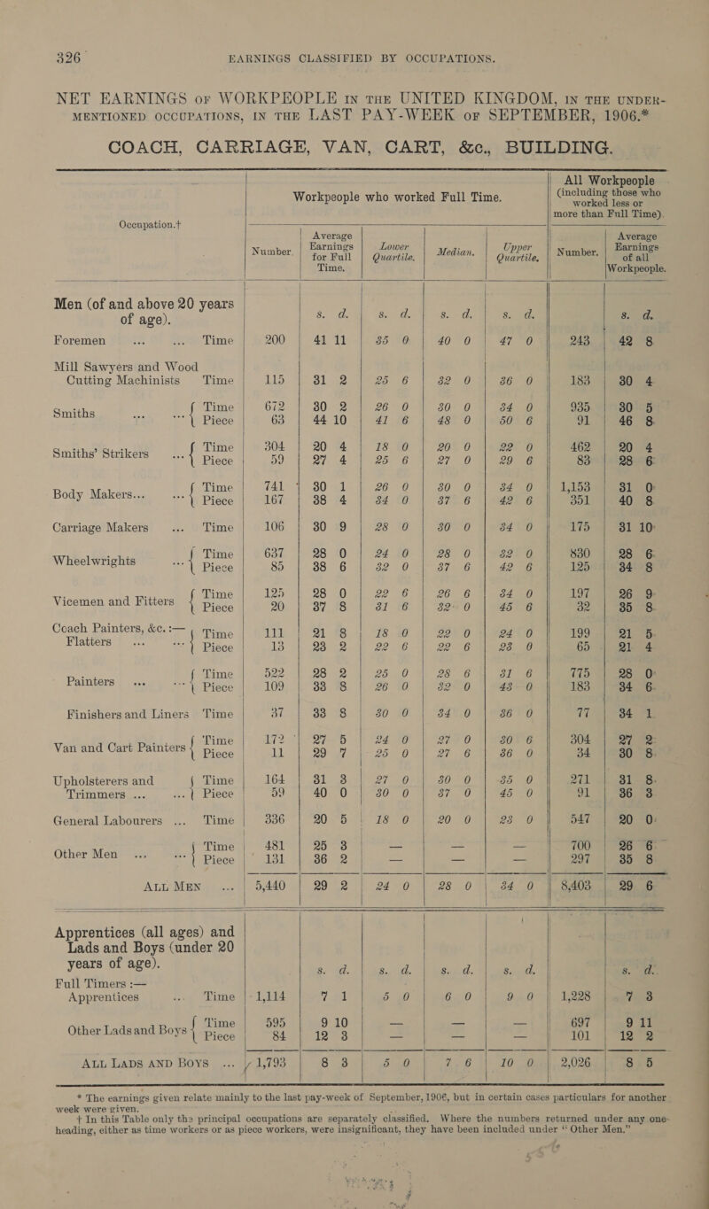 326—                        All Workpeople Workpeople who worked Full Time. rhs 3 as more than Full Time). Occupation.t Average ; Average Number. | Hatnings eo Median. Fes, | Number, | Parnings Time. Workpeople. Men (of and above 20 years ( of ace) J Soak Sy ks 8...« 8; So 2G: 8. ad. ge). Foremen Time 200 41 11 85 ~@ 40 0 47 29 243 42 8 Mill Sawyers and Wood Cutting Machinists Time 115 31-2 25 6 82 0 86 0 183 30 4 Sraeha Time | 672 30 2 26 0 30 O 34 0 935 30 5 “* | Piece 63 44 10 41 6 48 O 50 6 91 46 8. oa A) Time 304 20 4 18. €0 2050 227 0 462 20 4 Smiths’ Strikers a Bice 59 7 4 one 27 0 29° G 83 28 6 : Time 741 30 1 26 80 0 84 0 1,153 31 0 Body Makers... a Piece | -167 | 38 4 | 24 @ | 37° 6 | &lt;aghg |) 357g Carriage Makers Time | 106 30 9 28 0 80 0 84 0 175 31 10° | Time 637. |} 28: 001 222 Ge 3) eS a eee 830 | 28 6 yee welen Piece | 85 | 88 6 | 32.0 | 37 6 | 42 6) 125euUnaenem oo Time 125) 28 0 ve 6 26 6 384 0 197 26 9 Vicemen and Fitters Gaee 2) 39 8 31 6 39. 0 45 6 39 35 8. Coach Fainters,.€¢-+5 fy Tine | O1LE|) 2 te. | ite 40 a ae eee 199 | 21 5. airs oo Piece | 13 | 28 2 | 22 6 | 22 6] 28 6 65 | Q1 4 niet f Time | 522 | 98 2 | 25.0 | 28 64 are 775 | 28 O ae “1. Piece 109, |. 38 % |. -26 UW | °o00 9 weeeG 183. | 434 Finishers and Liners ‘Time a 33 8 30 0 84 0 86 0 77 34 1 oitienllGuek Dlteee (oBime |] 2727) Beeb | lee ne aa 304 | 27 2 i ec ie ainiers | Piece |. ,-Lb 1) (29+ g7) 25 20 GI Oe eon eee 34 | 80 8. Upholsterers and { Time 164 31 3 27 0 80 0 go 30 271 31 8. Trimmers ... Hut. Prece fi 59 40 0 80 0 87 0 45 0 91 36 3. General Labourers Time | 336 20 75-0 23-0 20 0 ese OD 547 30. Oi { Time 481 25 3 | a — hie 26 6 oe “| Piece | 131 | 86 2 | — = = 297 | 35 8 wes pee: eee ee i ot Se ALL MEN . | 0,440 OO. ed SO 28 0 84 0 8,403 29 6 eye i | | ee Apprentices (all ages) and | Lads and Boys (under 20 | years of age). a. EE, sad. cand, Sarl Ss. ee Full Timers :— | Apprentices Time |- 1,114 1 of 6 0 9 oO | 1,228 7 3 4 ime n99 9:10 — — — 697 9 1] Other Ladsandl Boys { Piece | 84 | 12 8 = - = 101 4 “ees Att LADS AND Boys -/ 1,793 8 38 Si rae 3 10 Pai 42,026 8.5         week were given.