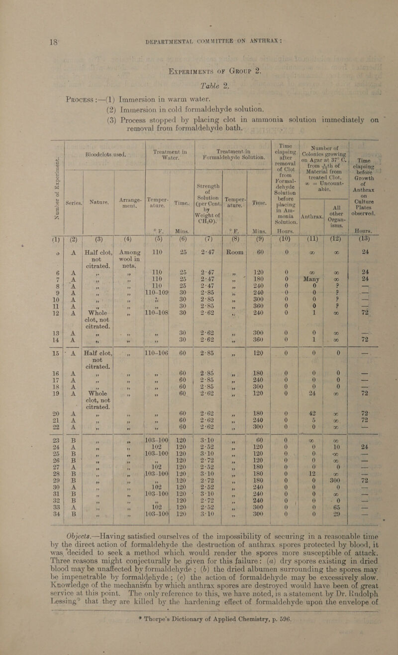 EXPERIMENTS OF Group 2. Table 2. Process :—(1) Immersion in warm water. (2) Immersion in cold formaldehyde solution. (3) Process stopped by placing clot in ammonia solution immediately on — removal from formaldehyde bath..                                  Treatment in Treatment in seed CG ee ee = Bloodoloss meen. Water. Formaldehyde Solution. after ey Oe, a ae Hime. rs 8 ‘ removal from abth of -elapsing in a l l of Clot | Material from before 2 Be ita mis pits Growth a Strength dehvde t=) oe of  | 5 aa Solution ont ee é Pe | olution g : Eseries) Natare. | Arange JTEREST time, |pereont| gia] #ime. | placing i oe iF ae of pao Rene es ane observed. | CH.0). ‘| Solution. se °F, |, Mins. Pe Mins. | Hours.. |. ;. zs | _ Hours. | OH) @ | 8) ® | Oy; @®) m | @ | @ | do) | dy} a) |] Gs) &gt;| A |Half clot, Among | 110 | 25 | 2°47) Room 60 0 oo oe 24 not wool in | | citrated.| nets, 6; oA i Ss 110 25 2°47 rs 120 0 ca ora 24 7 A os i. 110 25 2°47 Is Ee 6210) 0 Many oO (24 8) A he a 110 25 2°47 ss 240 Lae 0 | P yy Be ie Ss ~F 110- 109, 30 2°85 a 240 +O: Orin noe — a Fi be Bepess% 5 ean os 30 2°85 5 300 0 () P —. 114. A is is Yae 30 2°85 Bs 360 0 0 P — 12); :.A Whole 3; 110-108 30 2°62 33 240 0 1 ora fips clot, not citrated. 13} A “A &lt;ce 30 2°62 *s 300 0 0 a — 14]; A * y , 30 2°62 Ss 361) 0) 1 ora 72 15'\ A. | Half elot;\.. .°4,, 110-106 60 2°85 43 120 0 0 0 — not citrated. : 16; A % Ay s 60 2°85. i Sky 180 0 0 0 —_ 1 jock 3 5 5 60 2°85 - 240 0 0 0 — 18 6¢2A: 9 3 5 60 2°85 5 300 0 0 0 _— 19.454 Whole 3 + 60 2°62 4 120 0 24 fo 72 clot, not | citrated. 20 | A 3 : a 60 2°62 s 180 0 42 a) 72: a aan: - Fh * 60 2°62 9% 24.0 0 TE a, or 72 2 A 3 n $3 60 2°62 5 300 0 0 w — 23 | B 3 a 103-100) 120 3°10 9 60 0 or) ora 24} A A 102 120 2°52 5S 120 0 0 10 24. 25 | B ‘a A 103-100) 120 3°10 5 120 0 0 “OO. — pi Seat 5 Toe ~ sd 2 120 2°72 x 120 0 0 oo) —- Ae yer a 53 102 120 2°52 53 180 0 0) ow — 28.| B 5 4 103-100; 120. | 3:10 ys 180 0 12 -— 29 | B re 3 69 120 2°72 ” 180 0 0 300 72 30 | A 8 oF 102 120 2°52 “4 240 0 0 0 — ohh oaks 3 a 103-100) 120 3°10 A 24.0 0 0 wD —_ 32; B $3 5 3 120 2°72 “3 240 seg 0 - 0 — 33 | A 3 m 102 |. 120 2°52 a 300 0 0 | Go — 34; B Fr a (103-100) 120 3°10 “ 300 0 0 29 — |           Objects —Having satisfied ourselves of the impossibility of securing in a reasonable time by the direct action of formaldehyde the destruction of anthrax. spores protected by blood, it was, decided to seek a method which would render the spores more susceptible of attack. Three reasons might conjecturally be given for this failure: (a) dry spores existing in dried blood may be unaffected by formaldehyde ; (b) the dried albumen surrounding the spores may be impenetrable by formaldehyde ; (c) the action of formaldehyde may be excessively slow. Kuowledge of the mechanism by which anthrax spores are destroyed would have been of great service at this point. The only reference to this, we have noted, is a statement. by Dr. Rudolph Lessing* that they are killed by the hardening effect of formaldehyde upon the envelope of ~    &lt;&lt; * pire Dictionary of Applied Chemistry, p. 596.