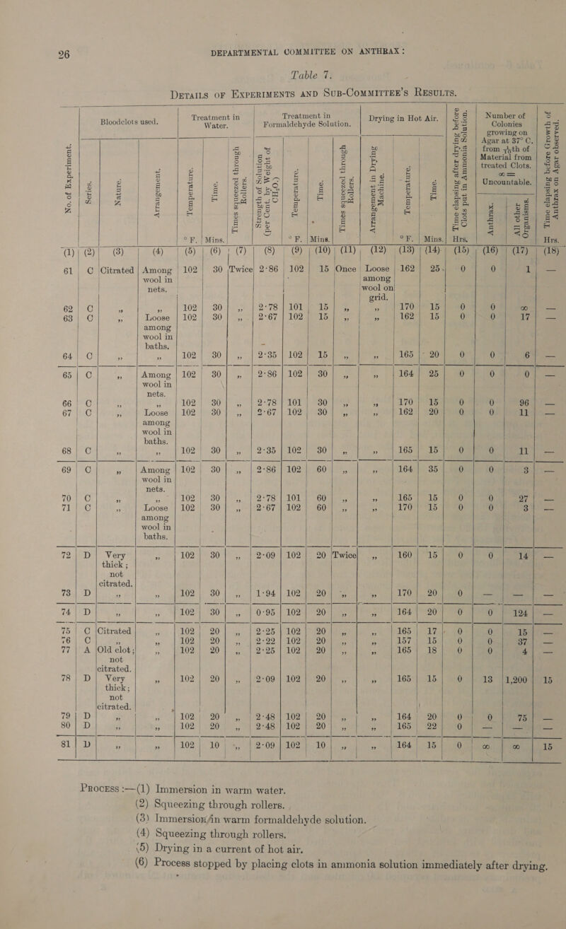             26 Table 7. DETaILs oF EXPERIMENTS AND Sus-ComMITTEE’s RESULTS. ® . ‘reat i Treatment in ee s 58 Number of S Bloodclots used. gage aa ke Formaldehyde Solution. Drying in Hoe. Pe Colonies = 3 2 wale. wa growing on 5 Pe | re aie) | = | +H | aS rom 53th o 3 | 2 gs = - ba Material from q = 5 ; | a teens : = 5 3 S&amp; | treated Clots. | % &amp; a. Ee 5 Peper = i x aie ad = 25 o= aa 5 FA g Z 4 d 3 z aE G &amp; 3 &amp; g 2 a g 2» ~ | Uncountable. gs a 5 ist 5 A | OS os! &amp; as ie a) ® 1s ie 2 eye) 2] gf | #| Se | Se lecS| S49 Bl ee eae |e wi| 43 Zi = £ ae nla sles a bp &amp; © op | ct ee oe 4 3 g Zo a ® a es a og a< fle: ei) a1 Ge Fe | 2 {leale sey tec Pact = kee | °F. | Mins. | 2B. Mans: °F. | Mins.| Hrs, ? Hrs qd); (2){ (8) (4) | (5) | (6) + (7) | (8) { (8) | GO) GT) (12) | GS) ey se) a ees | | 61 © |\Citrated | Among | 102 | 30 |Twice) 2°86 | 102 | 15 Once} Loose | 162 | 254 0 0 ‘hig wool in | : /among nets. ‘wool on grid, 62 C ” ” 102 30 ” ” . 170 15 0 0 loon — 6510 . Loose | 102 | 30] ., ot 162 od a 0 wt among wool in baths, 64/1 C ;. ‘ 102) 50 Sy aee % 165 |° 20 0 0 Ga Goat O) 3) Among | 102 30] ,, i 164 | 25 0 0 Oc see wool in | nets. | 66 C if ¥ 102-4, VSO in Be 4 170 |; 15 0 0 SG th Fi. 67-1810 a Loose | 102 | 30] ,, FP 162 | 20 0 0 Dt a among | wool in | baths. 68 | C ; as LOR BO ae a 165 | 15 0 0 i er. 69 © iy Among | 102; 30] ,, Ss 164 | 35 0 0 Sees wool in | ; nets. | Wan - * QQ nO. tamer. a LGD gee. 0 0 7 le eae pe KC) R Loose | 102 30] _,, 3 TIO LS ee 0 Bao among | wool in | baths. 72 | D| Very  102 30 160 | “15 0 0 Tan thick ; not citrated. 74) “DD ec “s BOD © 2501 S08 170°). 20 0 ae mies aa 74 | D 2 jy Oo a Rn. bes oo) S64 S205 2G O° Foe pe 75 | C |Citrated a BOD WeecgO teas - 165 :|, 17a 48 0 15 «6 | C : meee pki ee - 157 ek 0 0 B74 ae 77 | A [Old elot; = OD OO) thee aS 165 | 18 0 0 a ee not citrated. 78 | D| Very 2 LOD 220 te a 4s 165 | 15 0 13° 11,200 1) 15 thick; not citrated. J \! | 79 | D i, jf SY LOR. AO ee 3 164 | -20:1 052 ee 80 | D $3 me 102) | poo Ps 165} 29 0 ey ef ae 81] D rf = | A002 4a 10 | | 2-09 | 102 |. coe eke OM, | 1 a cata As | J | |                                                  