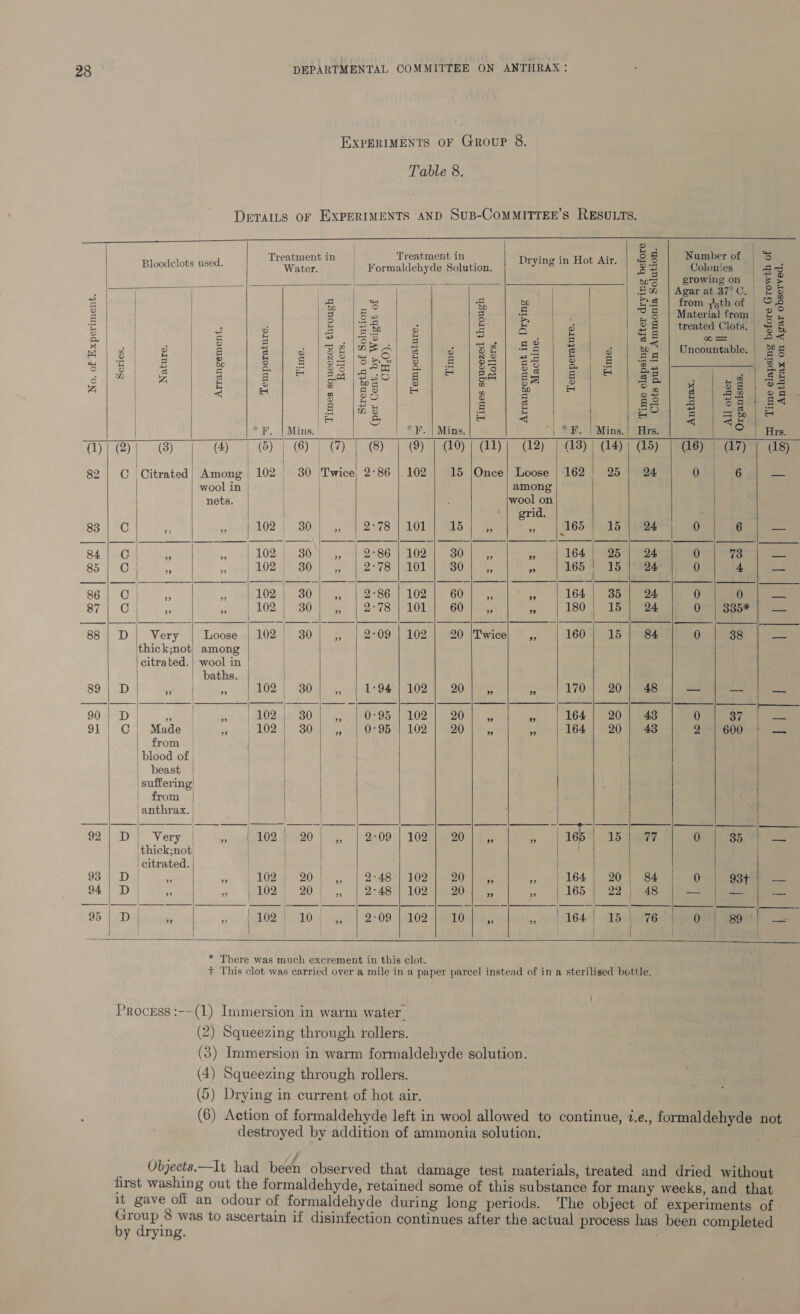EXPERIMENTS OF Group 8. Table 8. DETAILS OF EXPERIMENTS AND SuB-COMMITTEE’S RESULTS.            ll en eee : Treat tei | Treatment in sp ea in AS 8 g Number of | $ Blgodenats p54. Wkior . _ Formaldehyde Solution. Dee cite SLO eee B Be Colonies | a oe growing on |= ¢ : oa Agar. at 37? ©. | &amp; = | a os a on | from 75th of | a | a &amp; is i a - s a Material from 2 ah z 3 q 2 = = &amp; é #5 treated Clots. &amp; 5 | p= H e las = ie 3 = | SS o= | 2 aE ba e, Bo] 8 18s |S be) SB ge eee ee @ Sete 5 | 7 | Be Bao! ga |e lees. | ltl es aie at od Zi | 5 &amp; ee as eee : Bp B oa 1) 2 <r | 3 |B° : a 22. |> Bal) Saag i nS aa iE aed € =% | | | &amp; = me | < qx | °F, | Mins. | | °F. | Mins. | °F. | Mins,| Hrs = @/@y 8) (4) | (5) | () | (7) | (8) { () | G0) | GD), (2) | Gs) | 4) | (is) (xley | az); | | | 82 | C Citrated| Among , 102 | 30 Twice, 2°86 | 102 | 15 |Once} Loose | 162 | 25 | 24 ae ma 3 ae wool in among nets. | : wool on | 1) erad. 24 831°C - | 102 | 30 | LDS LOL a5 | 4, &amp;; 3165 | 15 | 24 0 6 a s4| Go| 4 | . -| 102] 30) ,, | 2-86 |-409 | 730 | 5, }— yy a) 64e)eetae orate 85.440 + ys et 202 0230: SP le 2278S OL ae aS Oe eee e 165 | 15 | 24 0 4 om | | pst a 86 | C | Fe , col ORo} BO bs. a2 Bb ets 1 02 Siar Goer “ 164 | 35 | 24 0 0 ae 871} C | . rs 102.1 30.1 95278 Sad ete elas om 180]. 166) eee | Si Sse | Very Loose | 102 . 30 1-8 2°09 | 102 20 |Twice} ,, 160 411d 84 0 38 nc thick;not| among | citrated.) wool in baths. 892) 2D 4 - “i 102 | 30 4-4; 41 9421-1020 20eiter. 4 170 | 20) 48 = ae rats 90 | D | a ine a2 | 30 yp peO295 4 102 e ae2Ome : 164 | 20 | 438 0 37 mu 91 | Cj} Made | » | 102/; 30| ,, | 0°95 | 102) 20) ,, 164 | 20) 43 2 | 600 sae from | | | | | blood of | : | beast | suffering’ | from | | ‘anthrax. | / 92|D| Very |, ( 102} 20] ,, | 2-09|102} 20] ,, at 165 15 tye OF Be ee thick;not | | citrated. | 93 | D | c 3 — | 202} 920 |. 1 BASE TOD On ears » | 164) 20 | 84 0 GS 941 Di) 5 OR 1520 1. | e248 S10) eee iy 165-5 29 48 a de : 95 dD alain » (102 | 10} 4,9 | 2-09 | 102 10 no fein | 164 | 15.4176 aang ae { | . i pre CO} ¢ ~~                                                                   * There was much excrement in this clot. + This clot was carried over a mile ina paper parcel instead of in a sterilised bottle, Process :-—(1) Immersion in warm water. (2) Squeezing through rollers. (3) Immersion in warm formaldehyde solution. (4) Squeezing through rollers. (5) Drying in current of hot air. (6) Action of formaldehyde left in wool allowed to continue, i.e., formaldehyde not destroyed by addition of ammonia solution. Objects.—It had been observed that damage test materials, treated and dried without first washing out the formaldehyde, retained some of this substance for many weeks, and that it gave off an odour of formaldehyde during long periods. ‘The object of experiments of» eee was to ascertain if disinfection continues after the actual process has been completed y drying. Anthrax on Agar observed.