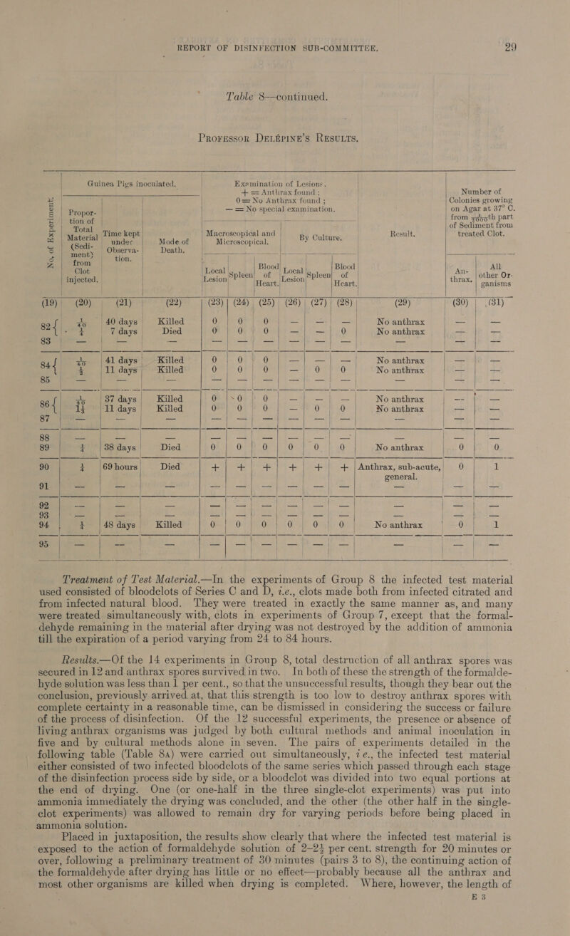 Table 8—continued. Proressor DELEPINE’S RESULTS.                                                        Guinea Pigs inoculated, Examination of Lesions. | | + == Anthrax found ; Number of u 0=No Anthrax found ; Colonies growing oi, | — = No special examination. | | on Agar at 37° C. 5 | oe | | Bee ee BS ay, Cee eS Rees from zoooth part es | rie 1 Time kept. Macroscopical and BS Cultur | Result. Rene oa re | under Mode of Microscopical. Sats sete | 3 | @ect- | Observa- Death, SSE 4d ERA o) ment) tion. | l j | | : 4 | from Ea | Blood! Blood All é ee . | Local ‘spleen! of (Local lepteen of ame other Or- i Na . “3 | Heart. ““* asses aes ganisms (9) (20), (21), (22) ~—~*|: @3)| @H) @5)) 6) | 27) GS) (29) (80) | (81) | | | | | | | got ag | 40 days Killed 0 0; 0}; —}| =] — No anthrax tiie ip { ere > | Pidays | Died 0 0 0 —;| —| 0 No anthrax ae a4 83 —_— | — = ae ee TH ance 1 Ieee men fe —— — —- . eB raisin Seem EUR didi, i 2 oes Ss 8A. | go (4i days’ Killed 0) 07 7.8 —}| —; —| No anthrax = = { | + £| 11 days) Killed 0 Or Ts ¢ — | 0 0 No anthrax = = a Sh 4 = — | — — —_—- — = se = —— — =~ | coke | as SO les irs SL fel ae em Se Oe a ee 86 ao 37 days _ Killed @ <0.) 0 } —{| —| — No anthrax , = — 14 ll days Killed 0 0 0 _ 0 No anthrax ; — 87 — o —— i ch least el eieoos ml |oe raels William 4 (eee ee ie = =a get, a eee a ie a ge 89 + 38 days Died 0 0 0 0 0} 0 No anthrax 0 0 90 4 69 hours Died + + + + + + | Anthrax, sub-acute, 0 1 | general. 91 aa —_ —_ —f —} —} —] eye ~ — —_ ro ead 0 I cae SES BEE a | Sas ee a ee ee ee aa 93 — — = c= yA tgs (lt sy 0 Reson Sah all Dae — atts cat Se Diee 94 | + |48days | Killed Ge 07 pee Ok Oye OL aoc: Nolanthrax) |} 0s.) 4 as ee Se ee aT oe | = pa ag    Treatment of Test Material.—In the experiments of Group 8 the infected test material used consisted of bloodeclots of Series C and D, 2.e., clots made both from infected citrated and from infected natural blood. They were treated in exactly the same manner as, and many were treated simultaneously with, clots in experiments of Group 7, except that the formal- dehyde remaining in the material after drying was not destroyed by the addition of ammonia till the expiration of a period varying from 24 to 84 hours. Results.—Of the 14 experiments in Group 8, total destruction of all anthrax spores was secured in 12 and anthrax spores survived intwo. In both of these the strength of the formalde- hyde solution was less than 1 per cent., so that the unsuccessful results, though they bear out the conclusion, previously arrived at, that this strength 1s too low to destroy anthrax spores with complete certainty in a reasonable time, can be dismissed in considering the success or failure of the process of disinfection. Of the 12 successful experiments, the presence or absence of living anthrax organisms was judged by both cultural methods and animal inoculation in five and by cultural methods alone in seven. The pairs of experiments detailed in the following table (‘Table 84) were carried out simultaneously, 7e., the infected test material either consisted of two infected bloodclots of the same series which passed through each stage of the disinfection process side by side, or a bloodclot was divided into two equal portions at the end of drying. One (or one-half in the three single-clot experiments) was put into ammonia immediately the drying was concluded, and the other (the other half in the single- clot experiments) was allowed to remain dry for varying periods before being placed in ammonia solution. . | Placed in juxtaposition, the results show clearly that where the infected test material is exposed to the action of formaldehyde solution of 2-25 per cent. strength for 20 minutes or over, following a preliminary treatment of 30 minutes (pairs 3 to 8), the continuing action of the formaldehyde after drying has little or no effect—probably because all the anthrax and most other organisms are killed when drying is completed. Where, however, the length of E 3