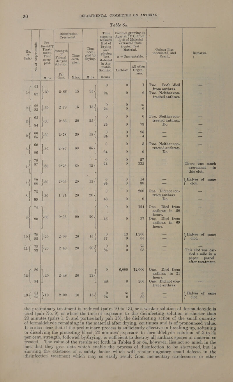                    Table 8a. Disinfection Time | Colonies growing on Treatment. | elapsing | Agar at 37° C. from ro between | 35th of Material “3 Pre- End of extracted from § | liminary Drying treated Test g | Treat- [strength Eee and Material. Guinea Pigs Bo ‘&amp; | ment. ie ; occu. | eplacing inoculated, and Remarks. : a | Time | Formal- Time | pied by Test co =Uncountable. | Result. 4 Pair. % ocet= awd occu- | drying. | waterial | : sa eh eapled: soln tien pied: in Am- 3 monia All other A Solution. | Anthrax. | Organ- Per isms. Mins. Cent. Mins. Mins. Hours. 61 | 0 0 1 | Two. Both died —_ F on J | from anthrax. 1+ | go | 730 2°86 15 ie 24 0 6 | Two. Neither con- — | tracted anthrax. 62 . One! 0 oa) =e pas 241 33 \s0 | 2-78] 15 bf) 94 : : =; = 65 0 0 0 | Two. Neither con- — 3 J 30 2°86 30 25 ' tracted anthrax. L 84 24 0 7483 Do. — r| 66 F ‘ 0 0 96 — = 4{\ 55 |}30 | 278] 30 If} 94 ; i ee <= | 69 0 0 3 | Two. Neither con- 126 5 30 2°86 60 35 ; tracted anthrax. 86 24 0 0 Do. —_ r| 70 0 0 27 com ae y) r 24 0 335 — There was much ee fo athe ee 4 excrement in L this clot. 72 : 0 0 14 —_ Halves of same 7{| gg | }30 | 2-09} 20 1b{) gg 0 38 a clot. 73 0 0 200 | One. Didnotcon- | — =e 8 | 30 1:94 20 20 } tract anthrax. i| 89 48 0 0 Do. a 74, (oe 0 124 | One. Died from = [ | ; anthrax in 20 ‘ hours.  G00) Poe ce ee 0 37 | One. Died from a | anthrax in 69 | a ( hours. 78 | c 0 13 1,200 — Halves of same 10{) 95 |}20 | 2-09} 20 BL) oa 0 35 #5 elated : 79 : 0 0 rhs — = 11 93 }20 ane oe 204 84. 0 93 — This clot was car- ried a mile in a paper parcel after treatment. r| 80 0 6,000 | 12,000 | One. Died from wens “at ja 2:48 | 20 =| oi ae 94 48 0 200 | One. Did not con- = tract anthrax. 81 ; f 0 oo 0 — Halves of same 13{| 95 |}10 | 209} 10 | 154) og 0 89 a clot.      the preliminary treatment is reduced (pairs 10 to 13), or a weaker solution of formaldehyde is used (pair No. 9), or where the time of exposure to the disinfecting solution is shorter than 20 minutes (pairs 1, 2, and particularly pair 13), the disinfecting action of the small quantity of formaldehyde remaining in the material after drying, continues and is of pronounced value. It is also clear that if the preliminary process is sufficiently effective in breaking up, softening or dissolving the protecting blood, 20 minutes’ exposure to formaldehyde solution of 2 to 24 per cent. strength, followed by drying, is sufficient to destroy all anthrax spores in material so treated. The value of the results set forth in Tables 8 or 84, however, lies not so much in the fact that they give data which enable the process of disinfection to be shortened, but in showing the existence of a safety factor which will render nugatory small defects in the disinfection treatment which may so easily result from momentary carelessness or other