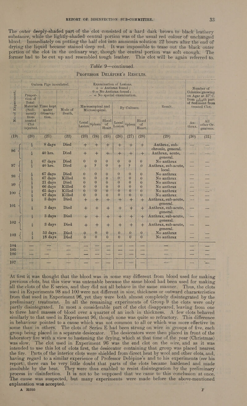 The outer deeply-shaded part of the clot consisted of a hard dark brown to black’ leathery substance, while the lightly-shaded central portion was of the usual red colour of unchanged blood.- Immediately on putting the half clot mto ammonia solution 22 hours after the end of drying the liquid became stained deep red. It was impossible to tease out the black outer portion of the clot in the ordinary way, though the central portion was soft enough. The former had to be cut up and resembled tough leather. This clot will be again referred to. Table 9—continued. Proressor DELEPINE’S RESULTS.                              l bk ton, Guinea Pigs inoculated. | Examination of Lesions. | | + = Anthrax found ; rad a Number of oe ee 3 0 = No Anthrax found ; Colonies growing: 5 | Propor- — = No special examination. on Agar at 37° C. i tion of from sg55th part 5 praeee 1 |Time k Mac ical and Result rs i one TOlokL> on aterla ime Kept, acroscopical an = esult, reated Clot. cs (Sedi- Bader Mode of Heke esi i en ag 2 ment) | Observa- Death, Aitek cc Sent eee eae b from tion. | at 4 gues | Zi treated Toaaill|. GOCE SE adaile OF Gate Al Clot ~ Spleen) of ~ _|Spleen| of other Or- injected. |; penn oH Heart, esion : Heart. ax. ganisms. (19); (20). @l) (22) (23). 24) | 5) | @6)] GD] GS) (29) (30), (81) 4 8 days Died ++} ae eee a8 ale Anthrax, sub- os ae 96 | werner SPA: tee chronic, general. | &amp; 40 hrs. Died + + she bec de + |..-+.|., Anthrax, acute, ay Ia) general, 3 67 days. Died reece 0 0 0 0 No anthrax — | — 97 J 4 40 hrs. Died Fee 0 + p We amtorax. siti-acwue, |) 6-704). = L | : | local. 98 4 67 days Died Gert 0 0 0 0 No anthrax —); — ; { 4 67 days Killed Ore 0 .}:0 0 0 No anthrax be adl t e 99 { 3 | 21 days, Died Oe 2 0 0 0 0 No anthrax ae ah ee ‘ 4 66days Killed 0 0 0 0 0 0 No anthrax pan eye a4 { 4 | 65 days) Kilied 18 0 0 | 6 6 Of GOT O No anthrax meets WAREE i 4 | 67 days; Killed |» 0 | 0 0 0 0 0 No anthrax — jo a aomdays) | Dieds of +- uleriah =o HL. es + ,|Anthrax,-sub-acute,|-.-- | — 101 \ ; | general. | 4 ddays Died +), 4+ + + + -+~| Anthrax, sub-acute,; — | — | general. * ¥) Sdaysi Died jo 4 jo 4 + +) + | + |Anthrax,sub-acute,,; — — 1 09 { | general. # | Sdays| Died | 4-5 + ze ae = - | Anthrax, sub-aeute,} — | — oie | general. 103 { 4 | 52 days,....Died .-..-0,. |- 0 0 Ove oO 0 No anthrax ee Ws 2 | 18 days Died seeie cO 0 0 0 0 0 No anthrax Deeg bsg 104 a a i Pi ota nag oe ed ie ee ere hy Gaeta — as aie 105 - * 1 Raa ae Sat jn 8 GSN a — Be a ae 106 — — — | —- ee | —;}; —|]| —} —}] — =a — —- a RS a a a a a aa Da el waa aac] 2. me Meee a eT se (EL pee | as Coles | . !        At first it was thought that the blood was in some way different from blood used for making previous clots, but this view was untenable because the same blood had been used for making all the clots of the Ei series, and they did not all behave in the same manner. Thus, the clots used in Experiments 98 and 100 were not different in size, thickness or outward characteristics from that used in Experiment 96, yet they were both almost completely disintegrated by the preliminary treatment. In all the remaining experiments of Group 9 the clots were only partly disintegrated. In most a considerable part of the clot disappeared, leaving from one to three hard masses of blood over a quarter of an inch in thickness. A few clots behaved similarly to that used in Experiment 96, though none was quite so refractory. This difference in behaviour pointed to a cause which was not common to all or which was more effective in some than in others. The clots of Series EK had been strung on wire in groups of five, each group being placed in a separate desiccator. The desiccators were then placed in front of the laboratory fire with a view to hastening the drying, which at that time of.the year (Christmas) | was slow. ‘lhe clot used in Experiment 96 was the end clot on the wire, and as it was intended to use this lot of clots first, the desiccator containing that group was placed nearest the fire. Parts of the interior clots were shielded from direct heat by wool-and other clots, and, having regard to a similar experience of Professor Delépine’s and to his experiments (see his report), there can be very little doubt that parts of the clots became hardened and made insoluble by the heat. They were thus enabled to resist disintegration by the preliminary process in disinfection. It is not to be supposed that we came to this conclusion at once. The cause was suspected, but- many experiments were made before the above-mentioned explanation was accepted. A 31335 F