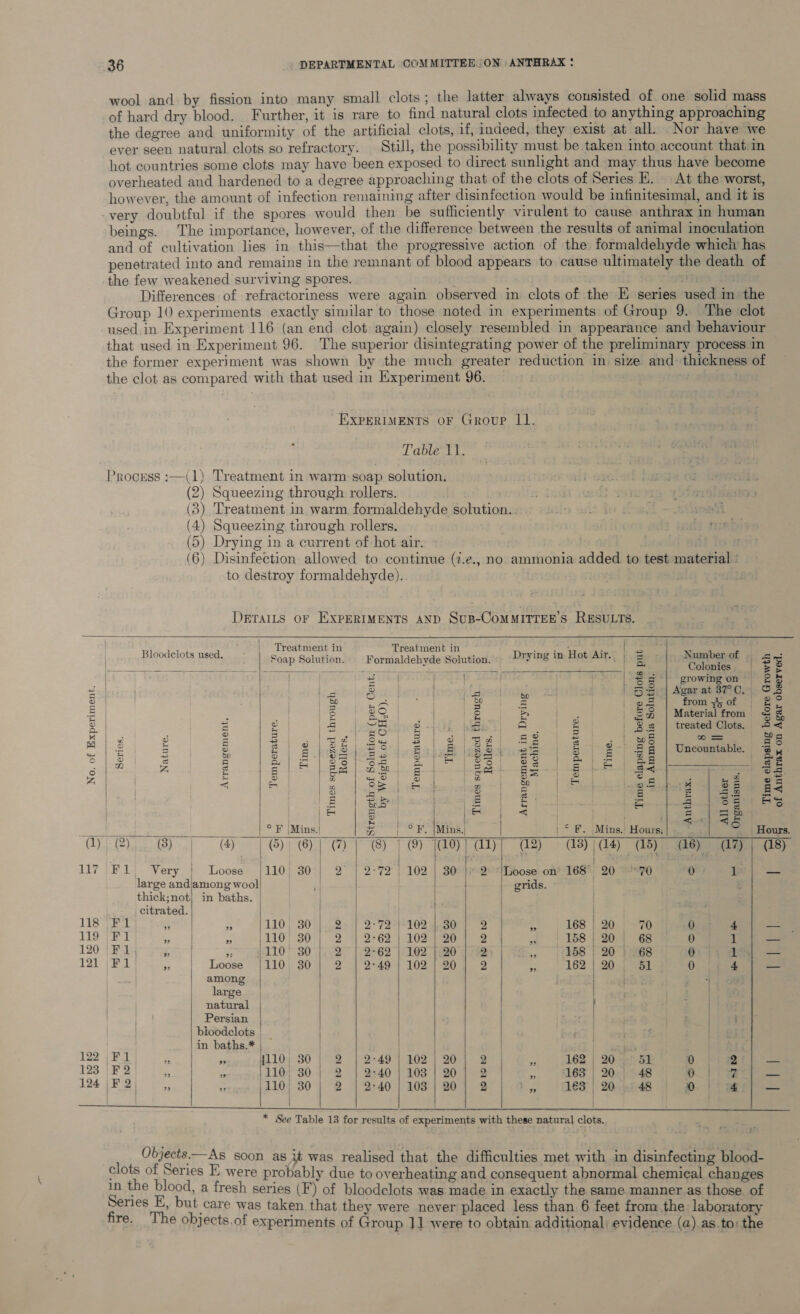 wool and by fission into many small clots; the latter always consisted of one solid mass of hard dry blood. Further, it is rare to find natural clots infected to anything approaching the degree and uniformity of the artificial clots, if, indeed, they exist at all. Nor have we ever seen natural clots so refractory. Still, the possibility must be taken into account that in hot countries some clots may have been exposed to direct sunlight and may thus have become overheated and hardened to a degree approaching that of the clots of Series E. | At the worst, however, the amount of infection remaining after disinfection would be infinitesimal, and it is beings. The importance, however, of the difference between the results of animal inoculation and of cultivation lies in this—that the progressive action of the formaldehyde whicn has penetrated into and remains in the remnant of blood appears to cause ultimately the death of the few weakened surviving spores. | A is Differences of refractoriness were again observed in clots of the E series used in the Group 10 experiments exactly similar to those noted in experiments of Group 9. The clot used. in Experiment 116 (an end clot again) closely resembled in appearance and behaviour that used in Experiment 96. The superior disintegrating power of the preliminary process in the former experiment was shown by the much greater reduction in size and thickness of the clot as compared with that used in Experiment 96. i EXPERIMENTS OF Group 11. Table 11. Process :—(1) Treatment in warm soap solution. di oe hia of is (2) Squeezing through rollers. 3 e ida ahineod (3) Treatment in warm formaldehyde solution.. i (4) Squeezing through rollers. (5) Drying in a current of hot air. , Bi th) (6) Disinfection allowed to continue (7.e., no ammonia added to test material ' to destroy formaldehyde).. . DETAILS OF EXPERIMENTS AND SuB-CoMMITTEE’S RESULTS.    Treatment in Treatment in  Time elapsing before Growth of Anthrax on Agar observed            Bloodelots used. Soap Solution. Formaldehvaia Relator Drying in-Hot Air. | = Number of bes Eo HE Sa: <A aber) Tee k [ae Colonies | J | | | = = growing on 45.,| a 2 A re | 5-8 | Agar at 87°C, S| | oA ete 2 | from yy = S se S Be . EH | Material from 5 | = S a Ve 3 r ite a) eH Ss | treated Clots. ae ee 3 = te lapel Bo | 2 4) ghee eee = . | aoe o> ond eo = S = ie a S| 8 lok Oa ete g = £g | Uncountable. a = bk S| 8 gee Se eee ee &amp; | 2 | Be eae 7 2 f(A | aS) em) EI sel os Bees = i | =< aS ew | oS ho ra oe 50 a ee: BE | ao ee ae g F 2 | a8 EH | te = 5 ~ oe or (&amp; g ‘geil [Cee . | | 3.) 38 | ° ¥ |Mins.| | = pee. {Mins | | | © BF. Mins. Hours: 4 Oe 8) © 1 ©/M) ® | a ay, a ds) a4 ds) as) ayy ds) 117 |F1)| Very | Loose |110} 30;| 2 | 2-72 | 102 | Socniee Hose on? 168; 20°70 0 1 _— large andjamong wool! | _ grids. : thick;not; in baths. | ! ) . citrated. | | | | 118 F1 “ee 5 110, 30 |..2>'| 2°72°)°102 |, 30] 2 | 39 168 | 20 70 0 4 119 | Fl i — }110' 30 | 2 | 2-62} 102] 20] 2 | » | 158/20| 68 0 1 120 Fl Bay | :: }110' 30 |,.2 | 2°62 | 102 |.20 | 2 d 158 | 20 68 0 1} — 121 | Fl » | Loose {110} 30) 2°) 2°49) 102 |}207 2 | * 162 | 20 | 51 0 4 among | j./ ‘ large | / natural Persian . bioodclots | in baths.* | | bh 122 |F1 : ‘i (110; 30 | 2 | 2:49] 102 | 20) 2 | 3 162 | 20. 51 0 2 123 F2 a /110; 30 | 2 | 2:40) 1083/20] 2 | ,, 163 | 20 | 48 0) Fp 124 |F2) se» {110} 30} 2 | 2°40 | 103} 20} 2 | 1, «| ES | 20-48 | ws a   * See Table 13 for results of experiments with these natural clots. Objects—As soon as it was realised that the difficulties met with in disinfecting blood- clots of Series E were probably due to overheating and consequent abnormal chemical changes in the blood, a fresh series (F ) of bloodclots was made in exactly the same manner.as those. of Series E, but care was taken that they were never placed less than 6 feet from the laboratory fire. The objects.of experiments of Group 1] were to obtain additional. evidence (a). as.to: the