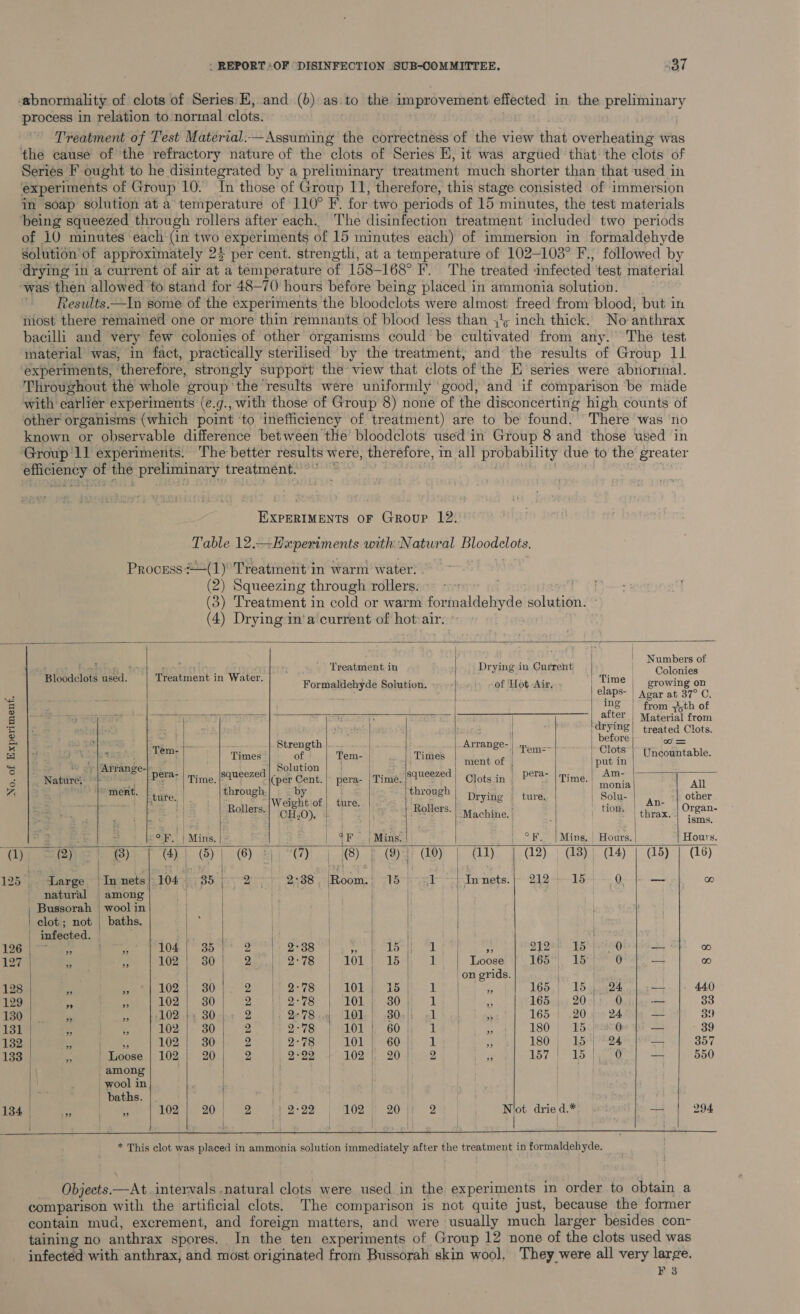 process in relation to normal clots. . Treatment of Test Material.—Assuming the correctness of the view that overheating was Seriés F ought to he disintegrated by a preliminary treatment much shorter than that used in in soap solution at a teniperature of 110° F. for two periods of 15 minutes, the test materials of 10 minutes each‘(in two experiments of 15 minutes each) of immersion in formaldehyde solution of approximately 23 per cent. strength, at a temperature of 102—103° F., followed by Results ——In some of the experiments the bloodclots were almost freed from blood; but in bacilli and very few colonies of other organisms could be cultivated from any. The test material was, in fact, practically sterilised by the treatment, and the results of Group 11 Throughout the whole group ‘the results were uniformly ‘good, and if comparison be made with earlier experiments (e.g., with those of Group 8) none of the disconcerting high counts of other organisms (which point ‘to inefficiency of treatment) are to be found. There was no known or observable difference between the bloodclots used in Group 8 and those used in EXPERIMENTS OF Group 12. Table 12.—Experiments with Natural Bloodclots. Process —(1)° Treatment in warm water. . (2) Squeezing through rollers. » | (3) Treatment in cold or warm formaldehyde solution. (4) Drying in’a current of hot-air.                        ; . % : Banger ; | Numbers of tose 3. hs gs. tc7t 2 : Treatment in Drying in Current Calvaies Ba oat cae ne Formaldehyde Solution. of Hot Air, Time growing on ei as elaps- Agar at 37° C, a Ing | from jth of a) 2) temo ; iat after | Material from z : pyre i he ae treated Clots. =f x ie | wo = cs eco il ; Meat % Times Moe ae Tem- Times so | Sha ata Uncountable. 44 » |Arrange-p ,| Solution | | ae MEE EY ue 2 Nature, | coe EPEAT | Time, PBeczed (per Cent.| pera- | Time. squeezed | Ojots in | Perar | Time. | Lasts ue All a : bili P ture. : ehrbugh by a through Drying ture. Solu- other : - | Rollers Wren OL Lair ‘Rollers. ap ) teomt | ) ABE Organ- “| CH.O). | i Machine. | | | thrax. | “sons, Pee | eS ESR. | Ming. | $F 2, Maing | | °F. |Ming,| Hours. | Hours. (1); S@jis>) $8) (4) 1. (8) | (6) Bh °C) | 8), ar OY | AY) (12) (18)) (14) | (15) | (16) 125 |. Large, |Innets|104°5;35 | 2; ) 2:38, Room.) 915) 4b Innets. | 212-15 0. — co natural among &amp; ‘a | f°] | | Bussorah wool in | | . | clot; not | baths. i : | . infected. | e| Lt | | Toe ees Deeg F104. 135 2 tt 2°38 4 15 1 ~ DE2S Re ee —~ oa 127 7 - 102 | 30 Qi5.| 1 2°78 | 101 | 15 1 Loose 165) 15:5)” 0 — a o | on grids. | 128 2 fee 102 |) 30 2 2°78 ig ee a 1 ble 165 15, 24 — |. 440 129 Cn a ace 102 | 30 OMB ED Sy 101 30 1 ‘ AGhaly 20elds Chatter 33 130 * “4 102 |» 30 2 + VeVi [1M], |}. 805)) 21 | 35 165 | .20 4): 24 — 30 131 | “ ee 102 | 30 ia. ae ag 101 |, 60 Lats yt 180) Lopesed — 39 132 ey ie 102 | 30 2 2-78 | 101} 60 1 &amp; 180 | 15) 24 — 357 133 | ” Piaowe (209-1) 80.) 2 11 2°82 102 | 20 2 % 157 |} 5 ly 0 — 550 among | | | i ku | ’ wool in | ig’ baths. |. ig | 134 | pS aa 102 | 20 2 |} 2:22 | 102 | 20 |i 2 Niot dried.* . —- 294 1 | | |      * This clot was placed in ammonia solution immediately after the treatment in formaldehyde. Objects.—At.. intervals -natural clots were used in the experiments in order to obtain a comparison with the artificial clots. The comparison is not quite just, because the former contain mud, excrement, and foreign matters, and were usually much larger besides con- taining no anthrax spores. In the ten experiments of Group 12 none of the clots used was infected with anthrax, and most originated from Bussorah skin wool, They were all very large.