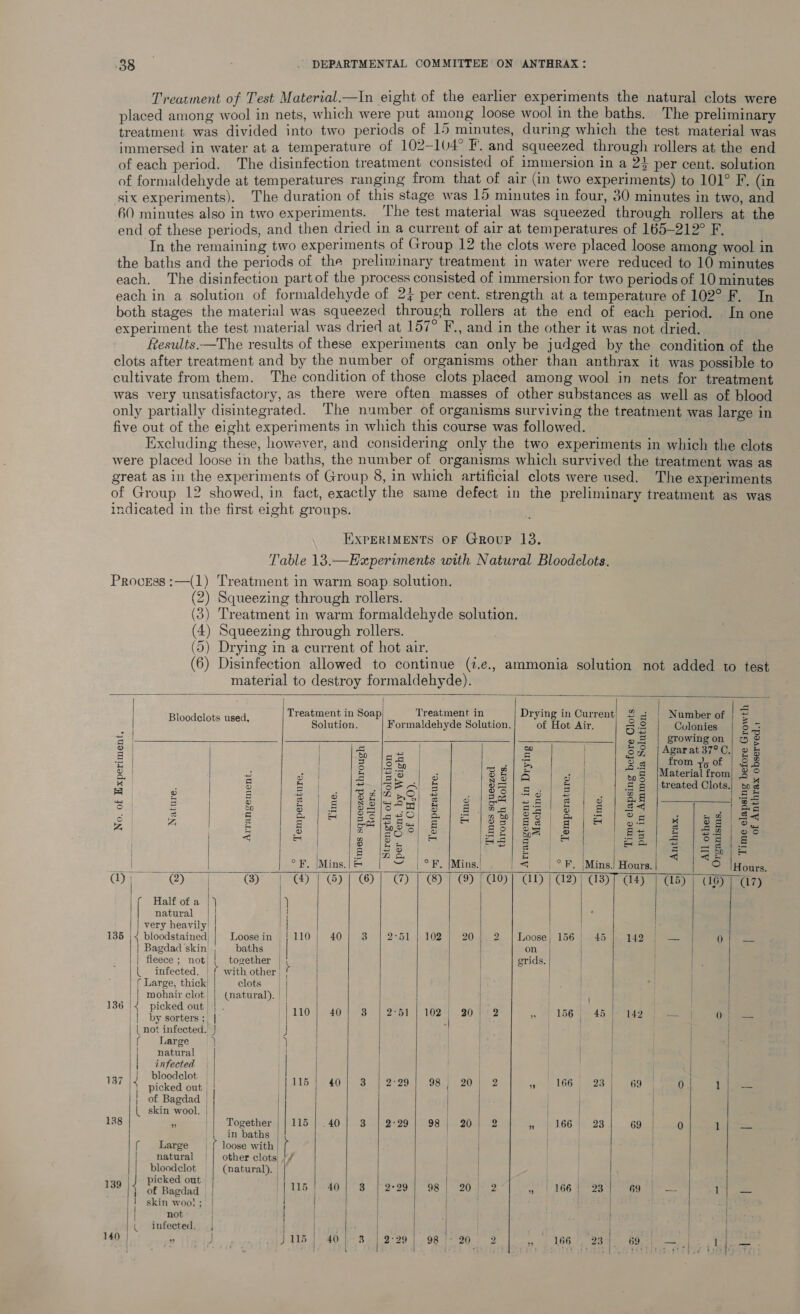 Treatment of Test Material.—In eight of the earlier experiments the natural clots were placed among wool in nets, which were put among loose wool in the baths. The preliminary treatment was divided into two periods of 15 minutes, during which the test material was immersed in water at a temperature of 102—104° F. and squeezed through rollers at the end of each period. The disinfection treatment consisted of immersion in a 23 per cent. solution of formaldehyde at temperatures ranging from that of air (in two experiments) to 101° F. (in six experiments). The duration of this stage was 15 minutes in four, 30 minutes in two, and 60 minutes also in two experiments. ‘The test material was squeezed through rollers at the end of these periods, and then dried in a current of air at temperatures of 165-212° F. In the remaining two experiments of Group 12 the clots were placed loose among wool in the baths and the periods of the preliminary treatment in water were reduced to 10 minutes each. The disinfection part of the process consisted of immersion for two periods of 10 minutes each in a solution of formaldehyde of 2% per cent. strength at a temperature of 102° F. In both stages the material was squeezed through rollers at the end of each period. In one experiment the test material was dried at 157° F., and in the other it was not dried. Results ——The results of these experiments can only be judged by the condition of the clots after treatment and by the number of organisms other than anthrax it was possible to cultivate from them. The condition of those clots placed among wool in nets for treatment was very unsatisfactory, as there were often masses of other substances as well as of blood only partially disintegrated. The number of organisms surviving the treatment was large in five out of the eight experiments in which this course was followed. Excluding these, however, and considering only the two experiments in which the clots were placed loose in the baths, the number of organisms which survived the treatment was as great as in the experiments of Group 8, in which artificial clots were used. The experiments of Group 12 showed, in fact, exactly the same defect in the preliminary treatment as was indicated in the first eight groups. EXPERIMENTS OF Group 13. Table 13.—Experiments with Natural Bloodclots. Process :—(1) Treatment in warm soap solution. (2) Squeezing through rollers. (3) Treatment in warm formaldehyde solution. (4) Squeezing through rollers. (5) Drying in a current of hot air. (6) Disinfection allowed to continue (t.e., ammonia solution not added to test material to destroy formaldehyde).                                 } ¢ | x Ha} Treatment in Soap Treatment in Drying in Current) 2 3 Number of | $ poe Sots use Solution. Formaldehyde Solution. of Hot Air. 5 = Colonies ont < | o£ | growingon | 5 @ 5 | l uf l an | oy |Agarat37°C.) © &amp; a &amp;0 ohaiee il =I ae Fe ] ae = | aie Pike teeny | agree = 2 | from oof | 28 S| ty aa See Rae {meet es en eos &amp; |Materialfrom; 5 ° a, 2 3 a = 3 no} | g 5 aa 4 i 8 ar oes ae a 8 R= | 4 je = 8 | treated Clots. ap : : e° | 2 | 2 gees 2 | sieeice) S| es ae ce S f Sp See eee) Ot ee heey aa) oe .| Se ; 3 : 2 | |slado, @ |e |g@/ e912) | oe] w lee] ss i Zz, S g om [Paul g Os Re hg O° a os On A q o R eS Oo} o H° eS © Bx x a2 oo < H RQ © = Wreaere y[s) oH 3 s ogig Bil ie tba eae ee ET oe et Ba Nes 2 ma | oe a Paes ie <q =a °F, [Mins.| &amp; ~ | °F. |Mins.| |< | °F, |Mins.| Hours. © |Hours. (1) | @) | @) | ©] G/| OO] @M | &amp; | (G9] aD | G2)! d3){ a4) |] a5) | (6) 7 a7) Half of a |) a] | natural | ; very heavily! | s . 135 |< bloodstained| Loosein |!110 | 40} 3 | 2:51 |. 102.) 20422) | Loose! 1561.45 142 |; — Qs. em | Bagdad skin baths | | on. fleece ; not) \ together \ | grids. | re | infected. | f with other) ‘ | / | ) ( Large, thick! clots | f | | | mohair clot! | (natural). | | | | | 136 |{ picked out) | . 5 | | 45 5 ‘ ||. by sorters =| 110 | 40) 43 2251 es 20 | 2 nO 156 | 45 | 142 = 0 pa | | not infected. J | | { Large } ) | natural | | infected / ~ |} bloodelot So ery Gs ae 137 is picked out | | LLD S40 ee Sate 2e2O Re LOS n a2 O mms, weuie LODE oes 69 ; 0 Bie | of Bagdad | | | | | {skin wool, | | | | ben id | 138 ms | | Together || 115 | 40) 3 | 2°29) 98| 20] 2 » | 166] 23 69 | 0 1; — Be in baths | ‘ | . ) | ( Large | f loose with} / natural other clots // | bloodclot (natural). | |} picked out | lenis vneiee 139 4 of Bagdad | 116 1540) 3. 52°29) 98) 20 sero » | 166} 23) 69 | — ib | skin woo! ; ' | not : | | | | { infected:, «| ' oe, ed a '  