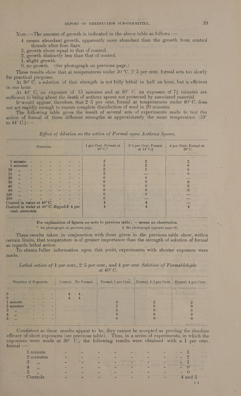 Note :—The amount.of growth is indicated in the above table as follows :— 4 means abundant growth, apparently more abundant than the growth from control threads after four days. 3, growth about equal to that of control. 2, growth distinctly less than that of control. 1, shght growth. : 0, no growth. (See photograph on previous page.) These results show that at temperatures under 30 °C. 2°5 per cent. formal acts too slowly for practical purposes. At 30° C. a solution of that strength is not fully lethal in half an hour, but 1 is efficient in one hour. At 40° G. an exposure of 15 minutes and at 50° C. an exposure of 74 minutes are sufficient to bring about the death of anthrax spores not protected by associated material, It would appear, therefore, that 2°5 per cent. formal at temperatures under 40° C. does not act rapidly enough to ensure complete disinfection of wool in 20 minutes. The following ‘able gives the result of several sets of experiments made to test the action of formal of three different strengths at approximately the same temperature (39° to 44° 0.) :— Effect of dilution on the action of Formal upon Anthrax Spores.  Duration. 1 per Cent. Formal at 2°5 per Cent. Formal 4 per Cent. Formal at 40° C.* at 44°C.§ 39°C.    1 minute - . - = - 5 minutes - = 5 = 4  ce 15 ” ‘4 ou oe KS 4 = 20 ”  a os = - = a . eee 60 ce ae 4 5 NES, Se ie 120 = :,, Ms : : “ 2 SOU ie &amp; é : “ . F 3 * Control in water at 40°C. Control in water at 40° C. dipped 3° ‘4 pa cent. ammonia.    PRODODOONNNND ee | ooocoo|] Hr elt f ooo | coon   For explanation of figures see note to previous table ; — means no observation. * See photograph on previous page. § See photograph opposite page 60. These results taken in*conjunction with those given in the, previous table show, within certain limits, that temperature is of greater importance than the strength of solution of formal ‘as regards lethal action. To obtain fuller information upon this point, experiments with ane ter exposure were made. Lethal action of 1 per cent., 2°5 per cent., and 4 per cent. Solution of Formaldehyde      at 40° C. Duration of Exposure. | Control. No Formal. Formal, 1 per Cent. Formal, 2:5 per Cent, | » Formal, 4 per Cent. Vea - - - - 4 4 f}- fy = - - - - 4 4 1 minute - - - 3 pao 2 2 minutes - - - 1 0 0 aos - 0 0 0 de ee - : - 0 0 0 <i - - ) 0 0 0    Consistent as these results appear to be, they cannot be accepted as proving the absolute efficacy of short exposures (see previous table). Thus, in a series of experiments, in which the exposures were made at 50° C.; the following results were obtained with a 1 per cent. formal :— 1 minute 2 2 s - ie - - ore: ¥ minutes 2 2 meee - - - - ee anys ”) 0 ” : cy = bg - x ix Ee re 1 aa Sc keene 802 a RRS oy Controls - = ~ = ae = ~4and3 kk 2