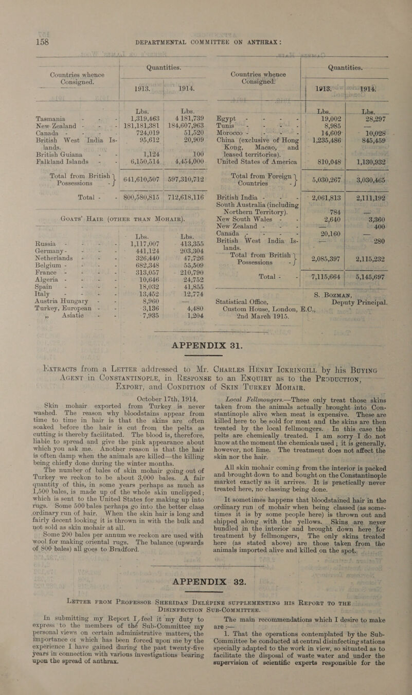 Quantities. ~ : Quantities. Countries whence Countries whence Consigned. | Consigned: ¢. “ a 1913. |... 1914. ; aire het | Lbs. Lbs. tke: 2) ta. abe. a al Tasmania . : 1,319,463 | 4181,739 Hgypt - - - - 19,002 28,297 New-Zealand - - -| 181,181,381 | 184,607,963 Tunis - oa 8,985 — 2 Canada “08 iF 724,019 | 51.520. Moroedo — 4-SUGK0GS _ 14,609 10,028 British West India Is-' 95,612 | 20,909 China (exclusive of Hong| ~ 1,235,486 845,459 lands. | Kong, Macao, and j eet ty British Guiana - 1,124 | 100 leased territories). ‘ r oh. Falkland Islands’ - 6,150,514, 4,454,000. United States of America 810,048 | 1,130,932 | =I | 641,610,507 597,310,712 S| ie eee ase 712,618,116 Total from British Possessions - 800,580,815 | Total - Goats’ Hair (OTHER THAN MOHAIR). Lbs. | Lbs. Russia 1,117,007 - 413,355 Germany - 441,124 203,304 Netherlands 326,440 4.73726 Belgium - 682,348 55,009 France - - - 313,057 | - 210,790 Algeria - - 10,646 — 24,752 Spain : - 18,032 41,855 Italy E Z : =) 13,452. | 12,774 Austria Hungary 8,960 | — Turkey, European 3,136 — 4,480 e, Asiatic - - ~7,930 | 1,204 otal from FF orien | 5,030,267 |. 3,080,465. Countries - Ara ee Be eee British India - = - —s-|_~ -2,061,813 | 2,111,192 South Australia (including; ~~ ik Northern Territory). 784 _— New South Wales - 2,640 3,360 New Zealand - - - —_— - 400 Canada - Kates - 20,160 | |) —. British West India Is- —_— “~~ 280 lands. ‘ eae SS ae 2,085,397 | 2,115,232 ossessions — - es Total - 7,115,664 5,145,697 S.._Bozman, . Cp Statistical Office, BA. Deputy Principal. Custom House, London, E.C., T roe fae 2nd March 1915. October 17th, 1914, Skin mohair exported from Turkey is. never washed. The reason why bloodstains appear from time to time in hair is that the skins are often soaked before the hair is cut from the pelts as cutting is thereby facilitated. The blood is, therefore, liable to spread and give the pink appearance about which you ask me. Another reason is that the hair is often damp when the animals are killed—the killing being chiefly done during the winter months. The number of bales of skin mohair going out of Turkey we reckon to be about 3,000 bales. <A fair quantity of this, in some years perhaps as much as 1,500 bales, is made up of the whole skin unclipped; which is sent to the United States for making up into rugs. Some 500 bales perhaps go into the better class ordinary run of hair. When the skin hair is long and fairly decent looking it is thrown in with the bulk and not sold as skin mohair at all. Some 200 bales per annum we reckon are used with wool for making oriental rugs. The balance (upwards of 800 bales) all goes to Bradford. Local Fellmongers.—These only treat those skins taken from the animals actually brought into Con- stantinople alive when meat is expensive. These are killed here to be sold for meat and the skins are then treated by the local fellmongers. In this case the pelts are chemically treated. I am sorry I do not know at the moment the chemicals used ; it is generally, however, not lime: The treatment does not affect the skin nor the hair. ; a iy All skin mohair coming from the interior is packed and brought down to and bought on the Constantinople market exactly as it arrives. It is practically never treated here, no classing being done. It sometimes happens that bloodstained hair in the ordinary run of mohair when being classed (as some- times it is by some people here) is thrown out and shipped along with the yellows. _ Skins .are neyer bundled in the interior and brought down here for treatment by fellmongers, The only skins treated here (as stated above) are those taken from the animals imported alive and killed on the spot... In submitting my Report Ifeel it my duty to express to the members of thé Sub-Committee my personal views on certain administrative matters, the importance or which ‘has been forced upon me by the experience I have gained during the past twenty-five years in connection with various investigations bearing upon the spread of anthrax. The main recommendations which I desire to make are :—— 1. That the operations contemplated by the Sub- Committee be conducted at central disinfecting stations specially adapted to the work in view, so situated as to facilitate the disposal of waste water and under the supervision of scientific experts responsible for the