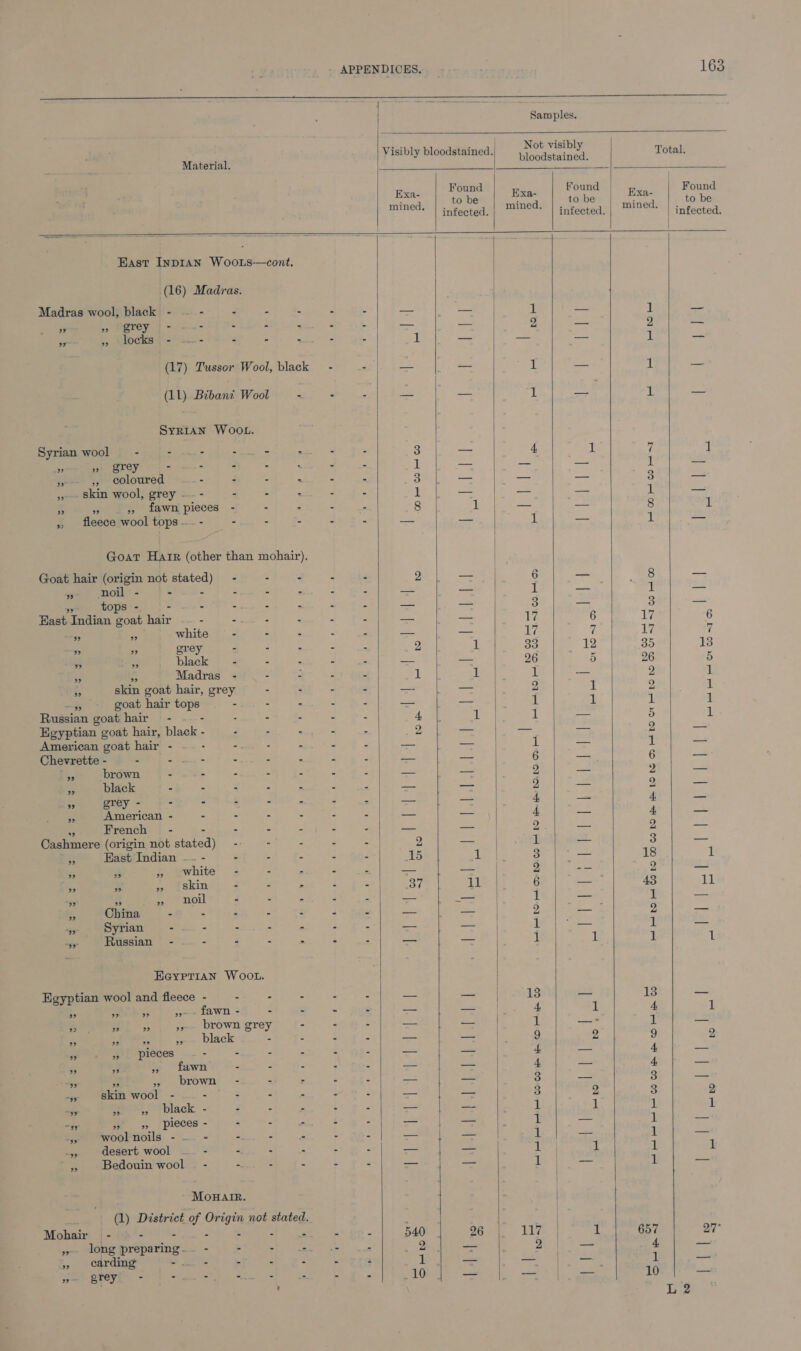 Ne = See ee eee eee oe Samples. = : Not visibl cbarearee Visibly bloodstained. Hie fibre ; Total. Found Found Found ei to be oe to be Lee to be mined. | infected. | °°: | infected. mined. infected. East Inpran Woo.rs—cont. (16) Madras. Madras wool, black - -- -~— - - Re re ek ea ead 1 pars J = ” ” grey Sal | ial oy = Dimes b. = ae Fe 2 — 2 on 7 » locks ;- -~-- - - r= - 1 — — — i — (17) Tussor Wool, black - - — i — 1 =e 1 — (1L) Bibant Wool - - 2 — — 1 —— di — Syrian WOOL. Syrian wool - Sten = fe wee $ 3 a 4 1 ” 1 oe) 29 grey i * 4 be “: x = 1 are iow <a E a ieee’ * eoloured - - - 2 - 3 — — — 3 — ,»-- Skin wool, grey -.. - = - : é = 1 = pas 4 ete 1 es ” - », fawn pieces - - : : 2 eae | 1 xs a 8 1 » fleece wool tops -.- - - 2 a c aa no At 2 ih — Goat Harr (other than mohair). Goat hair (origin not aexed) : . - - - 2 — 0 — 8 — - noil - - : - ie te z oad — 1 —_— 1 — 3 tops - a) oaks ae es = c = —— — 3 — 3 = East Indian goat hair -- - ewes “ : “ aoe — 17 6 ally 6 en a white - - ° = : = — iy ue 17 7 Boge on grey - - : - - 2g 1 33 aie 2 io 138 _ Sait black - - - - - — — 26 5 26 5 5 : Madras - - - - - 1 1 1 — 2 ib FE. skin goat hair, grey = ‘ 5 i 2 il! 2, 1 % goat hair Pe - - : : Se — all AL il 1 gaan goat hair = - - - - - E A aie 1 1 — 5 mt Egyptian goat hair, black - : - - - - 2 — = — 2; a American goat hair - - - ae - : E ee — al — 1 — Chevrette - 2 a a 3 E 3 Fone! = 6 a 6 a a brown - - = s “ 2 : we — 2 ae 9 ae is black - = = : L ; 3 7 = 9 e 9 = % grey - = - - - - . 3 = — 4, — 4 — re American - - - - - : : — — 4, — 4A — a French - - - s : - — — oe — 2 — Cashmere (origin not stated) - - - - - 2 — 1 — 3 — Ss East Indian ~~ - - - - - - Ae ee 3 — 18 1 ” 29 ” white = * - = = Tee aaa 2 eS 2 =a - _ > . {skin - - - - - | 37 ee tt 6 a 43 it > ” a 99, noil 3 a Sade sd x er So Silo | 1 a 1 m China : . 3 2 Z 4 z eee ae 9 ae 9 — see Syrian - - = = : S 2 a. | 1 — 1 — ip te fuassian ((-.. - - - : - - — — | 1 1 1 1 EGypri1an WOOo.u. Egyptian wool and fleece - : - - - - — — | 13 — 13 — 9 ”? 2” Ue ema fawn > re wb x oo ae a | 4 1 4 1 we 2”? 2” 7 brown grey es 7 = aa an | 1 =e i a as Pe ane »» ._ black = = 2 = = — 9 2 9 2 #8 9». pieces - - - - - 2 — — 4 — 4 -— ” 23 oe fawn :- is ' i r Se aS 4 aes 4 aS Cae 2” ” brown < = 5 = aoe aan 3 ead 3 ie -» Skin wool - - - - - “ 2 —— —< 3 2 3 2 2 eee black - - “ . : = = au 1 ge Oo 1 i <p «6 ipieces - - - - - - — — 1 — i == y, woolnoils -. - -. - .s - : ee 1 — 1 — =e desert wool — - - - - - - — —_ 1 1 1 1 -,, Bedouin wool | - Erg - - : — — 1 — 1 = Monwairr. | (1) District of Origin not stated. | Mohair - © - - - - - - - - 540 Mi - 1S 1 657 | 27° » long preparing.- - . 2 a ~ : | a i 2 — 4 — » carding ee a 2 - : 5 2 ; ee date Pe neat a es yo grey, = = pe! S aoe . . - 10) — | =— — 10 —