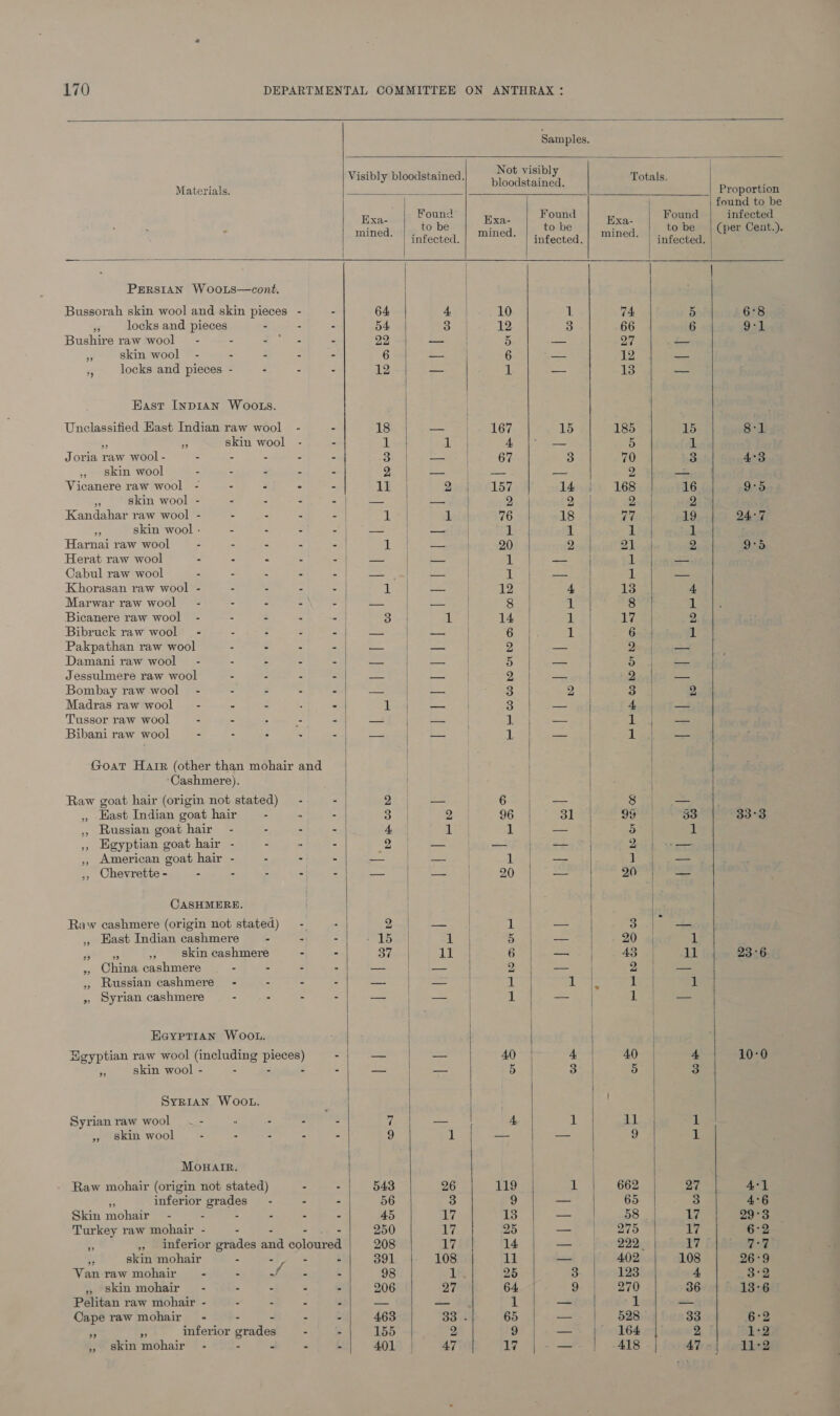                    Samples. ene : Not visibly Visibly bloodstained. : Totals. Materials. ; y ‘ bloodstained. Proportion | found to be Rivas Found ee Found Hest Found infected ; to be ; to be ¢ to be er Cent.). mined. | infected. mined, infected. mined. | infected. : : ) | PERSIAN WooLs—cont. Bussorah skin wool and skin pieces - - 64 2 on ara 1 74 5 6°8  locks and pieces . - - 54 B44 12 3 66 6 9-1 Bushire raw wool’ - - ae eet - 22 — | 5 — 27 — 9 skin wool - : - - - 6 _ 6 — 12 — locks and pieces - : - - 12 _ 1 — 13 — East Indian WOOtLs. ' Unclassified East Indian raw wool - - 18 — . 167 15 185 15 8:1 * E skin wool - - 1 eae 4 )&gt; — 5 iL Joria raw wool - - - - - - Sb akse cain 67 3 70 3 4°3 ,, skin wool - - : = - 2, a 2 eee pet 2 ed ' Vicanere raw wool - : . : - ye ee DeLay 14 168 16 9°5 = skin wool - - - - - ae a 2 2) 2. | 9 Kandahar raw wool - - - - = 1: 1 76 18 77. 19 9407 - skin wool - - - . enipie coe — 1 qt 1 1 Harnai raw wool - - - - - | 1 | =e 20 2 21 2 9°5 Herat raw wool - : : : eee er 1 aa aa rf ras Cabul raw wool 5 - - 2 iy ae eee Yh 1: oS 1 = Khorasan raw wool - - - - . if a 12 4 13 4 Marwar raw wool - : . —e en ee al 8 1 8 1 Bicanere raw wool - - - - - 34 Let 14 1 17 2 Bibruck raw wool - - - : - — — | 6 ih 6 | 1 Pakpathan raw wool - “ - - a ee 2 — Qed sae Damani raw wool’ - - - - on ee || 5 — 5 Jessulmere raw wool - - - - Dm) oti pe ane 2 a 72 SS Bombay raw wool - - - - - — | _ 3 2 3 | 2 Madras raw wool - - - : - 1), — 3 — 4 — Tussor raw wool - - . - - —- — uy _— 1 — Bibani raw wool - : : ~ =e | = i see pee ee | Goat Harr (other than mohair and | : Cashmere). | | Raw goat hair (origin not stated) = - - 2 — 6 — oe ,, Hast Indian goat hair -  - 3 =o 2 96 31 | 39°) 33 33°3 ,, Russian goat hair - - - - 4 ae 1); — | eo | 45 ,, Egyptian goat hair - : ” - ee a os ,, American goat hair - - - - Cee eee |S Lagi oo ] — ,, Chevrette - - : - - - — | aaah 20 — 20 oe } CASHMERE. Raw cashmere (origin not stated) = - : a | a ae Slee 3 a ake ,, Hast Indian cashmere - - - - 15 | iy nn ee! 20 1 jeez , skin cashmere - - 37 Bi 6 — 43 11 23-6: , China cashmere | - - - : — = as ae! 2) eee , Russian cashmere - - - - —- | — | 1 | ages ir 1 » Syrian cashmere - - - . aes oh eee 1 ae | | Bae / | Eayptian Woot. | / Hgyptian raw wool (including pieces) - — — Aye 44 40 4 10:0 i? skin wool - - - - - —- | — 5 3 5 3 Syrian Woo.. Syrian raw wool. -  - . - 7 — ! 4 i A. 1 » skin wool - - - - - 9 1 — — 9 z Mouatrr. | Raw mohair (origin not stated) - - 543 26 119 1 662 27 Acl = inferior grades - : - 56 3 9 —_ 65 3 4-6 Skin mohair - : : - - - 45 iby 13 = 58 17 99°3 Turkey raw mohair - . - - hy = 250 17 25 — | 275 a7 6-2 ‘A » inferior grades and coloured 208 7 14 —~ +. for Biter pate 77 i skin mohair - - - - 391 108 11 — 402 108 26°9 Van-raw mohair, i ,-)¥,)/&lt;)/kafuiewtet | &gt; 98 le) 128 8. |apeK23 4 3-2 » skin mohair - - - - - 206 27 64 9. | 270 36 13°6 Pelitan raw mohair - 2 S - : =&lt; a iL i 1 = Cape raw mohair - - - - - 463 33 . 65 _- 528 33 6°2 x &gt; inferior grades - - 155 2 3 — 164 |) 2 4:2   
