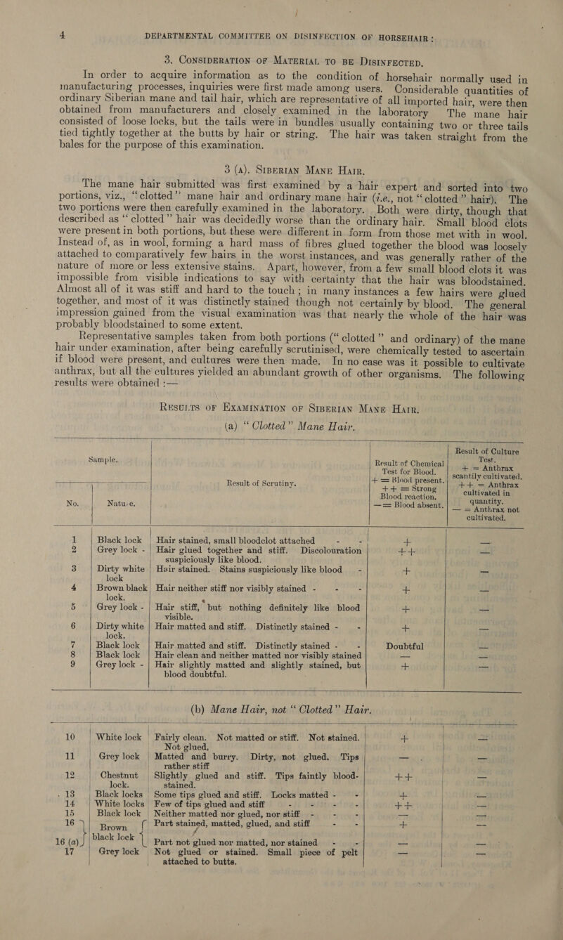 3, CONSIDERATION OF MATERIAL TO BE DISINFECTED. In order to acquire information as to the condition of horsehair normally used in manufacturing processes, inquiries were first made among users. Considerable quantities of ordinary Siberian mane and tail hair, which are representative of all imported hair, were then obtained from manufacturers and closely examined in the laboratory The mane hair consisted of loose locks, but the tails were in bundles usually containing two or three tails tied tightly together at the butts by hair or string. The hair was taken straight from the bales for the purpose of this examination. 3 (a). Stpertan Mane Harr. The mane hair submitted was first examined by a hair expert and sorted into two portions, viz., “clotted’’ mane hair and ordinary mane hair (2.e., not “clotted” hair). The two porticns were then carefully examined in the laboratory. Both were dirty, though that described as ‘‘ clotted” hair was decidedly worse than the ordinary hair. Small blood clots were present in both portions, but these were different in form from those met with in wool. Instead of, as in wool, forming a hard mass of fibres glued together the blood was loosely attached to comparatively few hairs in the worst instances, and was generally rather of the nature of more or less extensive stains. Apart, however, from a few small blood clots it was impossible from visible indications to say with certainty that the hair was bloodstained. Almost all of it was stiff and hard to the touch; in many instances a few hairs were glued together, and most of it was distinctly stained though not certainly by blood. The general impression gained from the visual examination was that nearly the whole of the hair was probably bloodstained to some extent. Representative samples taken from both portions (“clotted ” and ordinary) of the mane hair under examination, after being carefully scrutinised, were chemically tested to ascertain if blood were present, and cultures were then made. In no case was it possible to cultivate anthrax, but all the cultures yielded an abundant growth of other organisms. The following results were obtained :— Resuits OF EXAMINATION oF S1BERIAN Mane Harr. (a) ‘‘ Clotted” Mane Hair. Result of Culture Test. + = Anthrax scantily cultivated. Sample. Result of Chemical Test for Blood. + = Blood present. Result of Scrutiny. on ++ = Anthrax a + = Strong cultivated in ood reaction. wane No....| Natuie, —= Blood absent.| __ ules ae cultivated. 1 Black lock | Hair stained, small bloodclot attached - Fy + <a 2 Grey lock - | Hair glued together and stiff. Discolouration be ae suspiciously like blood. 3 Dirty white | Hair stained. Stains suspiciously like blood — - + een lock 4 Brown black, Hair neither stiff nor visibly stained - - - + — lock. 5 Grey lock - | Hair stiff, ‘ but nothing definitely like blood + — visible. 6 Dirty white | Hair matted and stiff. Distinctly stained - - f oe lock. 7 Black lock | Hair matted and stiff. Distinctly stained - - Doubtful — 8 Black lock | Hair clean and neither matted nor visibly stained — = 9 Grey lock - | Hair slightly matted and slightly stained, but + — blood doubtful. (b) Mane Hair, not “ Clotted” Hair. 10 | White lock | Fairly clean. Not matted or stiff. Not stained. + = | Not glued, 11 | Greylock Matted and burry. Dirty, not glued. Tips _ — | rather stiff / 12. Chestnut Slightly glued and stiff. Tips faintly blood- ++ | — lock. stained. - 13 | Black locks Some tips glued and stiff. Locks matted - - + | — 14 | White locks Few of tips glued and stiff - - - - ++ — 15 Black lock | Neither matted nor glued, nor stiff - - - — — 16 | se ie | Part Ainge be: matted, glued, and stiff - - + — 16 (a) ) | black dock) | Part not glued nor matted, nor stained - - — — +. Grey lock | Not glued or stained. Small piece of pelt — — attached to butts,