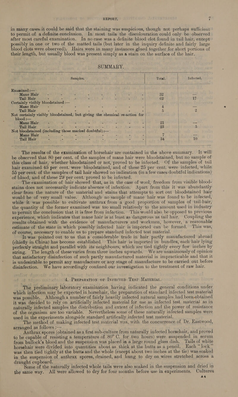 in many cases it could be said that the staining was suspicious, though not perhaps sufficient to permit of a definite conclusion. In most. tails the discolouration could only be observed after most careful examination. In no case was.a definite blood clot found in tail hair, except possibly in one or two of the matted tails (but later in the inquiry definite and fairly large blood clots were observed). Hairs were in many instances glued together for short portions of their length, but usually blood was present simply as a stain on the surface of the hair. SUMMARY.   - Samples,” Total. Infected, Examined :— Mane Hair - - - a 2 : 3 J - 39 $3 Tail Hair - - - - , i op Rr: 62 | 17 Certainly visibly bloodstained :— | Mane Hair - - : 2 = : p 4 | = Tail Hair - - - 2 3 : : 5 2 Not certainly visibly bloodstained, but giving the chemical re-action for | blood :-— Mane Hair - - - - 2G - - - 21 — Tail Hair - - - - - 2 - : 23 5 Not bloodstained (including those marked doubtful) :— _ Mane Hair - - mE ges - - - - 7 -—- Tail Hair = P= - . - - - - 34 é 10    The results of the examination of horsehair are contained in the above summary. It will be observed that 80 per cent. of the samples of mane hair were bloodstained, but no sample of this class of hair, whether bloodstained or not, proved to be infected. Of the samples of tail hair examined 45 per cent. were bloodstained, and of these 25 per cent. were infected, while 55 per'cent. of the samples of tail hair showed no indication (in a few cases doubtful indications) of blood, and of these 29 per cent. proved to ‘be infected. The examination of hair showed that, as in the case of wool, freedom from visible blood- stains does not necessarily indicate absence of infection. Apart from this it was abundantly clear from the nature of the material and stains that attempts to sort out bloodstained hair would be of very small value. Although no sample of mane hair was found to be infected, while it was possible to cultivate anthrax from a good proportion of samples of tail-bair, the quantity of the former examined was too small relatively to the amount used in industry to permit the conclusion that it is free from infection. This would also be opposed to previous experience, which indicates that mane hair is at least as dangerous as tail hair. Coupling the results obtained with: the evidence of manufacturers and workmen, however, a reasonable estimate of the state in which possibly infected hair is imported can be formed. This was, of course, necessary to enable us to prepare standard infected test material. It was pointed out to us that a considerable trade in hair partly manufactured abroad (chiefly in China) has become established. This hair is imported in bundles, each hair lying perfectly straight and parallel with its neighhours, which are tied tightly every few inches by string. The length of these varies from three inches upwards. We are unanimously of opinion that satisfactory disinfection of such partly manufactured material is impracticable and that it is undesirable. to permit any manufacture or any stage of manufacture to be carried out before disinfection. We have accordingly confined our investigation to the treatment of raw hair. 4, PREPARATION OF INFECTED Test MATERIAL. The preliminary laboratory examination having indicated the general conditions under which infection may be expected in horsehair, the preparation of standard infected test material was possible. Althougha number of fairly heavily infected natural samples had been.obtained it was decided to rely on artificially infected material for use as infected test. material as in naturally infected samples the distribution and extent of infection and the power of resistance of the organism are too variable. Nevertheless some of these naturally infected samples were used in the experiments alongside standard artifically infected test material. The method of making infected test material was, with the concurrence of Dr. Eastwood, arranged as follows :-— y | Anthrax spores (obtained asa first sub-culture from naturally infected horsehair, and proved to be capable of resisting a temperature of 80° C. for two hours) were suspended in serum from bullock’s blood and the suspension was placed in a large round glass dish. ‘Tails of white horsehair were divided into quantities about as thick at the butts as a pencil. Each “lock” was then tied tightly at the butts and the whole (except about two inches at the tie) was soaked in the suspension of anthrax spores, drained, and hung to dry on wires stretched across a draught cupboard. Some of the naturally infected whole tails were also soaked in the suspension and dried in the same way. All were allowed to dry for four months before use in experiments. Cultures As