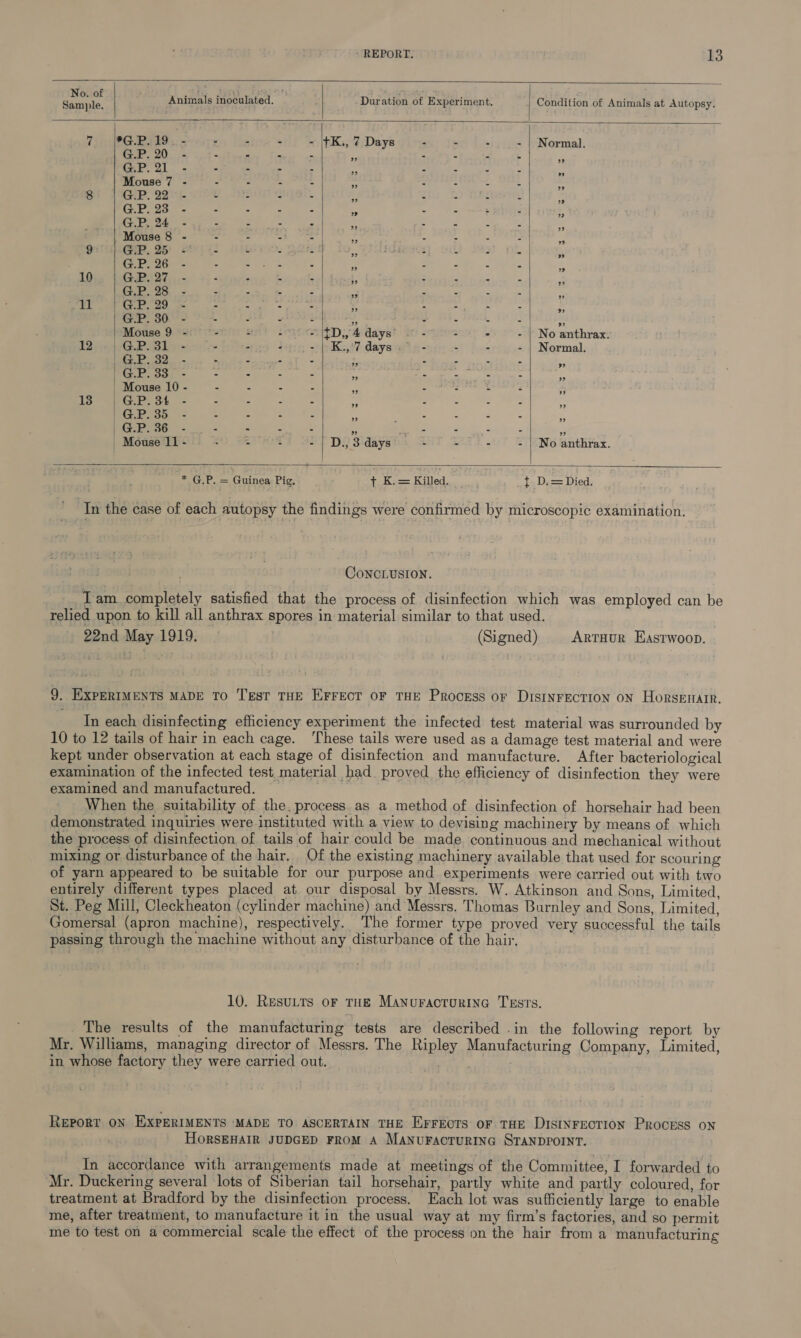    No. of Ps i ee : Pi : Sample. “ete inoculated. Duration of Experiment. Condition of Animals at Autopsy. | 7 |*G@.P.19. - G.P. 20_.- Gee elo « Mouse 7 - 8 G.P. 22 - G.P. 23 - GP, 24 ~ Mouse 8 - 9 | G.P. 25 - G.P: 26 - 10 G.P..27...-   - - +K., 7 Days Normal. cove Ow 8 ‘ oe ' ‘ ’ 4 es er aD ‘ s ‘ Ls ' ' ‘ ' ‘ ‘ . ' t G.P. 28 4d RE ol C8 4 G.P. 30 Mouse 9 12 G.P. 31 G.P. 32 G.P. 33 Mouse 10 13 G.P. 34 | GP. 35 | G.P. 36 | Mouse 11 ' ‘ ‘ ry e ' ’ 9 ' ‘ iT ' ' t ' ‘ ' e ‘ ‘ ‘ ‘ No authiax: Normal. ” teat (teers eae eee eet om Ae ‘ o ee Cha oe ee t sce Se te ‘ ‘ J ' ' ‘ ‘ t 6 ‘ iT iy iy J ‘ a ‘ t J ‘ ‘ ‘ ' a ~J &amp; 4 n  - | No Rnthine.   - D., 3 days - -   -* G.P. = Guinea Pig. + K.= Killed. _t D.=Died. | In the case of each autopsy the findings were confirmed by microscopic examination. ConcLusION. “h am. completely satisfied that the process of disinfection which was employed can be relied upon to kill all anthrax spores in material similar to that used. 22nd May 1919. (Signed) ArtHuR Eastwoop. 9. EXPERIMENTS MADE To TesT THE EFFEcT oF THE Process or Disinrection on Horsenarr. In each disinfecting efficiency experiment the infected test material was surrounded by 10 to 12 tails of hair in each cage. These tails were used as a damage test material and were kept under observation at each stage of disinfection and manufacture. After bacteriological examination of the infected test_material had proved the efficiency of disinfection they were examined and manufactured. . When the suitability of the. process as a method of disinfection of horsehair had been demonstrated inquiries were instituted with a view to devising machinery by means of which the process of disinfection. of tails of hair could be made. continuous and mechanical without mixing or disturbance of the hair. Of the existing machinery available that used for scouring of yarn appeared to be suitable for our purpose and experiments were carried out with two entirely different types placed at our disposal by Messrs. W. Atkinson and Sons, Limited, St. Peg Mill, Cleckheaton (cylinder machine) and Messrs. Thomas Burnley and Sons, Limited, Gomersal (apron machine), respectively. The former type proved very successful the tails passing through the machine without any disturbance of the hair. ; 10. Resutts oF THE MANuFactorING TEsts. The results of the manufacturing tests are described .in the following report by Mr. Williams, managing director of Messrs. The Ripley Manufacturing Company, Limited, in whose factory they were carried out. ; Report ON EXPERIMENTS ‘MADE TO ASCERTAIN THE EFFECTS OF THE DISINFECTION ProcEss ON . HoRsSEHAIR JUDGED FROM A MANUFACTURING STANDPOINT. In accordance with arrangements made at meetings of the Committee, I forwarded to Mr. Duckering several lots of Siberian tail horsehair, partly white and partly coloured, for treatment at Bradford by the disinfection process. Each lot was sufficiently large to enable me, after treatment, to manufacture it in the usual way at my firm’s factories, and so permit me to test on a commercial scale the effect of the process on the hair from a manufacturing
