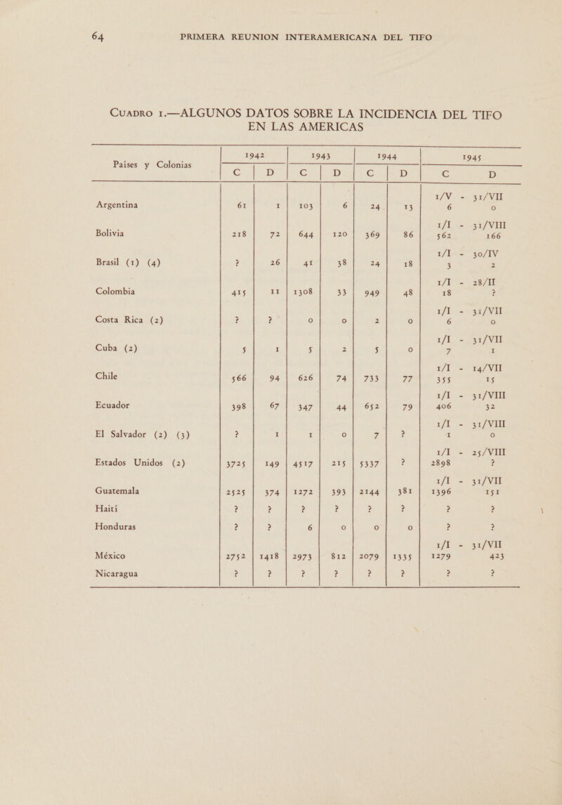  Países y Colonias Argentina Bolivia Brasil (1) (4) Colombia Costa Rica (2) Cuba (2) Chile Ecuador El Salvador (2) (3) Estados Unidos (2) Guatemala Haití Honduras México Nicaragua  1942 0 61 I 218 72 ? 26 415 11 ? ? 5 I 566 94 398 67 ? I 3725 149 2525 374 ? ? ? ? 2752. | 1418 ? ? 1943  103 644 1308 626 347 4517 1272 2973  1944 D EN | 6 24 13 120 369 86 38 e 18 531 1 48 O 2 O 2 5 O A OS 27 44 | 652 79 O 7 ? 215 | 5337 ? 393 | 2144 | 381 ? ? ? O O O 812 | 2079 | 1335 ? ? ?  1945 C D LV. - 35/WU 6 O Ef. «¿VA 562 166 os 30/1V 3 2 1/T - 28/H 18 ? 1/1 - 32/WU 6 O 1/1 - 31/VIH 7 1 11 Eg WU 355 I5 11 - 31/VÍH 406 32 1/1.- 31 /Vi 1 o 1/1 - 25/VIE 2898 ? 1/1 - 31/VI 1396 I5I ? 3 ? ? il. 31¿WU 1279 423