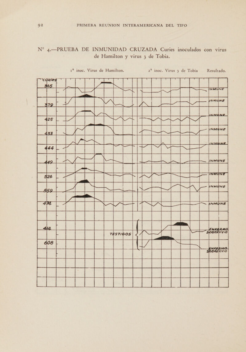 N* 4¿¿—PRUEBA DE INMUNIDAD CRUZADA Curies inoculados con virus de Hamilton y virus 3 de Tobia. 1% imoc. Virus de Hamilton. 2* inoc. Virus 3 de Tobia Resultado.           ALARTE Ha PATA AA AAA CIA la E | es PASA TE LAR AAA ARM AS SAI Ca NE Na BPRUSPUENELT IFE AAA AH OS HA ARS EA AAA a NUESISARZNE &gt; AEPUNEBSIDEE EEES 