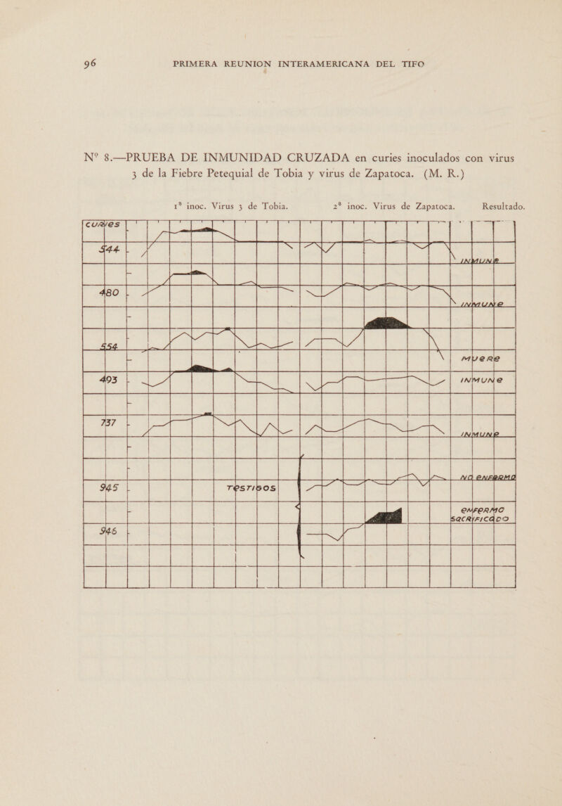 N* 3.—PRUEBA DE INMUNIDAD CRUZADA en curies inoculados con virus 3 de la Fiebre Petequial de Tobia y virus de Zapatoca. (M. R.) 1* inoc. Virus 3 de Tobia. 2* inoc. Virus de Zapatoca. Resultado. ca aa Al aa Ha OE O A AE HE o MEA 4% reos | AAA IA  &gt; doo SQCRIFICADO A AAA